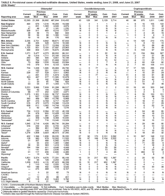 TABLE II. Provisional cases of selected notifiable diseases, United States, weeks ending June 21, 2008, and June 23, 2007
(25th Week)*
Chlamydia� Coccidioidomycosis Cryptosporidiosis
Previous Previous Previous
Current 52 weeks Cum Cum Current 52 weeks Cum Cum Current 52 weeks Cum Cum
Reporting area week Med Max 2008 2007 week Med Max 2008 2007 week Med Max 2008 2007
United States 12,583 21,368 28,892 497,994 516,432 43 128 341 3,129 3,714 46 88 975 1,611 1,482
New England 490 676 1,516 16,283 16,599 � 0 1 1 2 1 6 15 105 122
Connecticut � 201 1,093 4,343 4,879 N 0 0 N N � 0 13 13 42
Maine� 47 48 67 1,181 1,235 N 0 0 N N � 1 5 10 13
Massachusetts 358 311 660 8,216 7,507 N 0 0 N N � 2 11 31 35
New Hampshire 28 39 73 982 944 � 0 1 1 2 � 1 4 25 16
Rhode Island� 38 56 98 1,385 1,541 � 0 0 � � 1 0 3 4 5
Vermont� 19 16 36 176 493 N 0 0 N N � 1 4 22 11
Mid. Atlantic 2,235 2,751 4,842 68,671 67,502 � 0 0 � � 4 13 120 210 175
New Jersey 88 405 528 8,015 10,346 N 0 0 N N � 1 8 10 10
New York (Upstate) 523 564 2,177 13,084 12,305 N 0 0 N N 3 5 20 69 49
New York City 1,125 951 3,150 27,697 23,963 N 0 0 N N � 2 8 34 32
Pennsylvania 499 802 1,031 19,875 20,888 N 0 0 N N 1 6 103 97 84
E.N. Central 1,071 3,477 4,373 80,050 86,191 � 1 3 22 16 5 21 134 394 327
Illinois 19 1,014 1,711 20,166 24,514 N 0 0 N N � 2 13 27 39
Indiana 263 395 656 9,851 10,138 N 0 0 N N � 2 41 65 24
Michigan 601 754 1,221 21,868 18,501 � 0 2 15 12 � 4 11 87 71
Ohio 73 868 1,530 19,442 23,584 � 0 1 7 4 3 6 60 109 82
Wisconsin 115 379 614 8,723 9,454 N 0 0 N N 2 7 60 106 111
W.N. Central 704 1,228 1,695 29,984 29,795 � 0 77 � 5 17 17 125 285 218
Iowa � 163 251 3,911 4,068 N 0 0 N N 2 4 61 56 41
Kansas 228 157 529 4,411 3,862 N 0 0 N N � 1 15 20 28
Minnesota � 261 372 5,874 6,395 � 0 77 � � 11 4 34 81 46
Missouri 353 467 577 11,585 10,978 � 0 1 � 5 2 3 14 64 40
Nebraska� 70 91 162 2,064 2,498 N 0 0 N N 2 3 24 42 13
North Dakota � 33 65 796 824 N 0 0 N N � 0 51 2 1
South Dakota 53 54 81 1,343 1,170 N 0 0 N N � 1 16 20 49
S. Atlantic 3,231 3,966 7,609 91,288 99,517 � 0 1 2 2 10 19 65 320 342
Delaware 150 65 144 1,794 1,630 � 0 0 � � � 0 4 6 3
District of Columbia 68 117 202 3,041 2,871 � 0 1 � � � 0 2 3 1
Florida 1,075 1,301 1,555 32,737 24,635 N 0 0 N N 7 8 35 150 151
Georgia 5 657 1,338 3,622 19,460 N 0 0 N N � 4 14 98 78
Maryland� 360 469 683 10,786 9,868 � 0 1 2 2 1 0 3 8 13
North Carolina 427 215 4,783 9,717 14,097 N 0 0 N N � 0 18 11 35
South Carolina� 515 472 3,073 13,398 13,416 N 0 0 N N 2 1 15 17 26
Virginia� 628 511 1,062 14,744 12,024 N 0 0 N N � 1 6 20 31
West Virginia 3 62 96 1,449 1,516 N 0 0 N N � 0 5 7 4
E.S. Central 704 1,510 2,394 37,122 40,108 � 0 0 � � � 4 64 49 65
Alabama� 35 478 605 10,428 12,108 N 0 0 N N � 1 14 18 23
Kentucky 224 222 361 5,281 3,841 N 0 0 N N � 1 40 10 21
Mississippi � 309 1,048 8,368 10,630 N 0 0 N N � 1 11 6 10
Tennessee� 445 517 716 13,045 13,529 N 0 0 N N � 1 18 15 11
W.S. Central 1,845 2,718 4,426 68,730 56,284 � 0 1 1 � 3 6 29 68 85
Arkansas� 316 232 455 6,705 4,270 N 0 0 N N � 1 8 13 12
Louisiana � 384 851 7,909 8,715 � 0 1 1 � � 0 4 3 26
Oklahoma 251 235 416 5,643 5,954 N 0 0 N N 3 1 11 19 15
Texas� 1,278 1,808 3,923 48,473 37,345 N 0 0 N N � 3 18 33 32
Mountain 452 1,399 1,836 28,535 35,330 27 90 170 2,151 2,292 5 10 567 148 112
Arizona 118 480 679 10,562 11,505 26 87 168 2,104 2,222 � 1 4 20 20
Colorado 51 307 488 5,082 8,476 N 0 0 N N 1 2 26 32 31
Idaho� � 55 233 1,483 1,896 N 0 0 N N 1 2 71 29 6
Montana� 38 50 363 1,418 1,356 N 0 0 N N � 1 7 18 8
Nevada� 194 184 411 4,648 4,449 � 1 7 30 28 � 0 6 6 5
New Mexico� � 141 561 2,636 4,568 � 0 3 13 16 � 2 9 23 32
Utah 51 117 209 2,695 2,486 1 0 7 4 26 3 1 484 12 3
Wyoming� � 13 34 11 594 � 0 1 � � � 0 8 8 7
Pacific 1,851 3,374 4,676 77,331 85,106 16 31 217 952 1,397 1 2 20 32 36
Alaska 60 94 129 2,202 2,343 N 0 0 N N � 0 2 1 �
California 1,639 2,815 4,115 67,623 66,338 16 31 217 952 1,397 � 0 0 � �
Hawaii 2 110 152 2,555 2,742 N 0 0 N N � 0 4 1 �
Oregon� 150 189 402 4,838 4,526 N 0 0 N N 1 2 16 30 36
Washington � 275 498 113 9,157 N 0 0 N N � 0 0 � �
American Samoa � 0 22 62 73 N 0 0 N N N 0 0 N N
C.N.M.I. � � � � � � � � � � � � � � �
Guam � 12 26 86 401 � 0 0 � � � 0 0 � �
Puerto Rico 207 116 612 3,463 3,792 N 0 0 N N N 0 0 N N
U.S. Virgin Islands 6 6 21 292 98 � 0 0 � � � 0 0 � �
C.N.M.I.: Commonwealth of Northern Mariana Islands.
U: Unavailable. �: No reported cases. N: Not notifiable. Cum: Cumulative year-to-date counts. Med: Median. Max: Maximum.
* Incidence data for reporting years 2007 and 2008 are provisional. Data for HIV/AIDS, AIDS, and TB, when available, are displayed in Table IV, which appears quarterly. � Chlamydia refers to genital infections caused by Chlamydia trachomatis. � Contains data reported through the National Electronic Disease Surveillance System (NEDSS).
