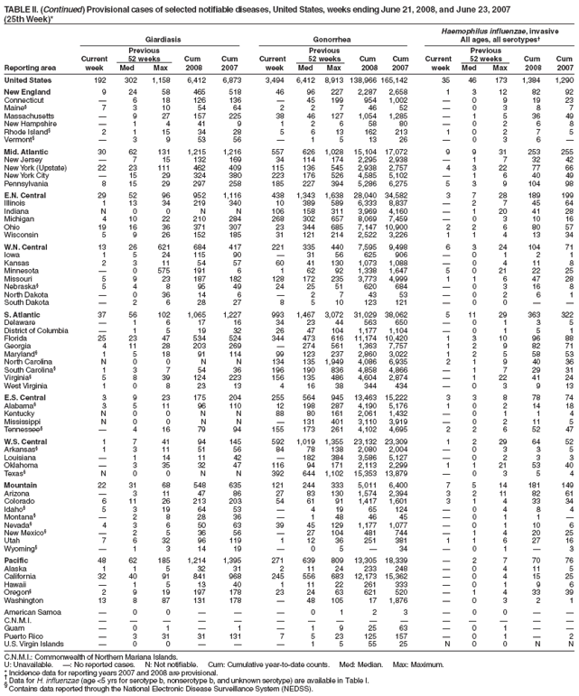 TABLE II. (Continued) Provisional cases of selected notifiable diseases, United States, weeks ending June 21, 2008, and June 23, 2007
(25th Week)*
Haemophilus influenzae, invasive
Giardiasis Gonorrhea All ages, all serotypes�
Previous Previous Previous
Current 52 weeks Cum Cum Current 52 weeks Cum Cum Current 52 weeks Cum Cum
Reporting area week Med Max 2008 2007 week Med Max 2008 2007 week Med Max 2008 2007
United States 192 302 1,158 6,412 6,873 3,494 6,412 8,913 138,966 165,142 35 46 173 1,384 1,290
New England 9 24 58 465 518 46 96 227 2,287 2,658 1 3 12 82 92
Connecticut � 6 18 126 136 � 45 199 954 1,002 � 0 9 19 23
Maine� 7 3 10 54 64 2 2 7 46 52 � 0 3 8 7
Massachusetts � 9 27 157 225 38 46 127 1,054 1,285 � 1 5 36 49
New Hampshire � 1 4 41 9 1 2 6 58 80 � 0 2 6 8
Rhode Island� 2 1 15 34 28 5 6 13 162 213 1 0 2 7 5
Vermont� � 3 9 53 56 � 1 5 13 26 � 0 3 6 �
Mid. Atlantic 30 62 131 1,215 1,216 557 626 1,028 15,104 17,072 9 9 31 253 255
New Jersey � 7 15 132 169 34 114 174 2,295 2,938 � 1 7 32 42
New York (Upstate) 22 23 111 462 409 115 136 545 2,938 2,757 4 3 22 77 66
New York City � 15 29 324 380 223 176 526 4,585 5,102 � 1 6 40 49
Pennsylvania 8 15 29 297 258 185 227 394 5,286 6,275 5 3 9 104 98
E.N. Central 29 52 96 952 1,116 438 1,343 1,638 28,040 34,582 3 7 28 189 199
Illinois 1 13 34 219 340 10 389 589 6,333 8,837 � 2 7 45 64
Indiana N 0 0 N N 106 158 311 3,969 4,160 � 1 20 41 28
Michigan 4 10 22 210 284 268 302 657 8,069 7,459 � 0 3 10 16
Ohio 19 16 36 371 307 23 344 685 7,147 10,900 2 2 6 80 57
Wisconsin 5 9 26 152 185 31 121 214 2,522 3,226 1 1 4 13 34
W.N. Central 13 26 621 684 417 221 335 440 7,595 9,498 6 3 24 104 71
Iowa 1 5 24 115 90 � 31 56 625 906 � 0 1 2 1
Kansas 2 3 11 54 57 60 41 130 1,073 1,088 � 0 4 11 8
Minnesota � 0 575 191 6 1 62 92 1,338 1,647 5 0 21 22 25
Missouri 5 9 23 187 182 128 172 235 3,773 4,999 1 1 6 47 28
Nebraska� 5 4 8 95 49 24 25 51 620 684 � 0 3 16 8
North Dakota � 0 36 14 6 � 2 7 43 53 � 0 2 6 1
South Dakota � 2 6 28 27 8 5 10 123 121 � 0 0 � �
S. Atlantic 37 56 102 1,065 1,227 993 1,467 3,072 31,029 38,062 5 11 29 363 322
Delaware � 1 6 17 16 34 23 44 563 650 � 0 1 3 5
District of Columbia � 1 5 19 32 26 47 104 1,177 1,104 � 0 1 5 1
Florida 25 23 47 534 524 344 473 616 11,174 10,420 1 3 10 96 88
Georgia 4 11 28 203 269 � 274 561 1,363 7,757 1 2 9 82 71
Maryland� 1 5 18 91 114 99 123 237 2,860 3,022 1 2 5 58 53
North Carolina N 0 0 N N 134 135 1,949 4,086 6,935 2 1 9 40 36
South Carolina� 1 3 7 54 36 196 190 836 4,858 4,866 � 1 7 29 31
Virginia� 5 8 39 124 223 156 135 486 4,604 2,874 � 1 22 41 24
West Virginia 1 0 8 23 13 4 16 38 344 434 � 0 3 9 13
E.S. Central 3 9 23 175 204 255 564 945 13,463 15,222 3 3 8 78 74
Alabama� 3 5 11 96 110 12 198 287 4,190 5,176 1 0 2 14 18
Kentucky N 0 0 N N 88 80 161 2,061 1,432 � 0 1 1 4
Mississippi N 0 0 N N � 131 401 3,110 3,919 � 0 2 11 5
Tennessee� � 4 16 79 94 155 173 261 4,102 4,695 2 2 6 52 47
W.S. Central 1 7 41 94 145 592 1,019 1,355 23,132 23,309 1 2 29 64 52
Arkansas� 1 3 11 51 56 84 78 138 2,080 2,004 � 0 3 3 5
Louisiana � 1 14 11 42 � 182 384 3,586 5,127 � 0 2 3 3
Oklahoma � 3 35 32 47 116 94 171 2,113 2,299 1 1 21 53 40
Texas� N 0 0 N N 392 644 1,102 15,353 13,879 � 0 3 5 4
Mountain 22 31 68 548 635 121 244 333 5,011 6,400 7 5 14 181 149
Arizona � 3 11 47 86 27 83 130 1,574 2,394 3 2 11 82 61
Colorado 6 11 26 213 203 54 61 91 1,417 1,601 3 1 4 33 34
Idaho� 5 3 19 64 53 � 4 19 65 124 � 0 4 8 4
Montana� � 2 8 28 36 � 1 48 46 45 � 0 1 1 �
Nevada� 4 3 6 50 63 39 45 129 1,177 1,077 � 0 1 10 6
New Mexico� � 2 5 36 56 � 27 104 481 744 � 1 4 20 25
Utah 7 6 32 96 119 1 12 36 251 381 1 1 6 27 16
Wyoming� � 1 3 14 19 � 0 5 � 34 � 0 1 � 3
Pacific 48 62 185 1,214 1,395 271 639 809 13,305 18,339 � 2 7 70 76
Alaska 1 1 5 32 31 2 11 24 233 248 � 0 4 11 5
California 32 40 91 841 968 245 556 683 12,173 15,362 � 0 4 15 25
Hawaii � 1 5 13 40 1 11 22 261 333 � 0 1 9 6
Oregon� 2 9 19 197 178 23 24 63 621 520 � 1 4 33 39
Washington 13 8 87 131 178 � 48 105 17 1,876 � 0 3 2 1
American Samoa � 0 0 � � � 0 1 2 3 � 0 0 � �
C.N.M.I. � � � � � � � � � � � � � � �
Guam � 0 1 � 1 � 1 9 25 63 � 0 1 � �
Puerto Rico � 3 31 31 131 7 5 23 125 157 � 0 1 � 2
U.S. Virgin Islands � 0 0 � � � 1 5 55 25 N 0 0 N N
C.N.M.I.: Commonwealth of Northern Mariana Islands.
U: Unavailable. �: No reported cases. N: Not notifiable. Cum: Cumulative year-to-date counts. Med: Median. Max: Maximum.
* Incidence data for reporting years 2007 and 2008 are provisional. � Data for H. influenzae (age <5 yrs for serotype b, nonserotype b, and unknown serotype) are available in Table I. � Contains data reported through the National Electronic Disease Surveillance System (NEDSS).
