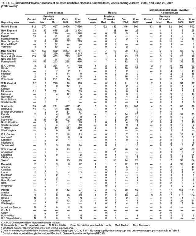 TABLE II. (Continued) Provisional cases of selected notifiable diseases, United States, weeks ending June 21, 2008, and June 23, 2007
(25th Week)*
Meningococcal disease, invasive�
Lyme disease Malaria All serogroups
Previous Previous Previous
Current 52 weeks Cum Cum Current 52 weeks Cum Cum Current 52 weeks Cum Cum
Reporting area week Med Max 2008 2007 week Med Max 2008 2007 week Med Max 2008 2007
United States 312 270 1,627 3,996 7,586 10 22 132 346 509 13 18 52 600 592
New England 23 39 675 281 2,394 � 1 35 10 22 � 1 3 16 28
Connecticut � 9 280 � 1,148 � 0 27 5 1 � 0 1 1 4
Maine� 14 6 61 69 39 � 0 2 � 3 � 0 1 3 4
Massachusetts � 9 280 28 881 � 0 3 2 17 � 0 3 12 15
New Hampshire 5 9 96 157 295 � 0 4 1 1 � 0 0 � 1
Rhode Island� � 0 77 � � � 0 8 � � � 0 1 � 1
Vermont� 4 1 13 27 31 � 0 2 2 � � 0 1 � 3
Mid. Atlantic 207 157 662 2,287 2,761 � 7 18 80 145 � 2 6 67 67
New Jersey � 29 220 285 1,213 � 0 7 � 30 � 0 1 3 9
New York (Upstate) 159 58 453 733 517 � 1 8 13 27 � 0 3 20 19
New York City � 3 27 4 115 � 4 9 55 76 � 0 2 12 14
Pennsylvania 48 52 293 1,265 916 � 1 4 12 12 � 1 5 32 25
E.N. Central 3 6 221 41 748 1 2 7 49 72 2 3 9 92 90
Illinois � 0 16 2 57 � 0 6 20 36 � 1 3 26 36
Indiana � 0 7 2 11 � 0 1 2 5 � 0 4 15 13
Michigan 1 1 5 14 8 � 0 2 8 9 1 0 2 15 15
Ohio 2 0 4 9 5 1 0 3 16 12 1 1 4 27 21
Wisconsin � 4 201 14 667 � 0 3 3 10 � 0 2 9 5
W.N. Central 32 3 740 198 139 � 0 8 21 19 2 2 8 57 37
Iowa � 1 8 12 61 � 0 1 2 2 � 0 3 11 9
Kansas � 0 1 1 8 � 0 1 3 1 � 0 1 1 2
Minnesota 31 0 731 168 63 � 0 8 6 11 1 0 7 16 9
Missouri � 0 4 12 5 � 0 4 6 2 1 0 3 18 10
Nebraska� 1 0 1 3 2 � 0 2 4 2 � 0 2 9 2
North Dakota � 0 9 1 � � 0 2 � � � 0 1 1 2
South Dakota � 0 1 1 � � 0 0 � 1 � 0 1 1 3
S. Atlantic 39 61 221 1,027 1,451 6 5 15 93 107 4 3 7 85 89
Delaware 14 12 34 315 295 � 0 1 1 2 � 0 1 1 1
District of Columbia � 2 9 51 57 � 0 1 � 2 � 0 0 � �
Florida 2 1 4 17 2 � 1 7 24 20 1 1 5 31 30
Georgia � 0 3 3 3 1 1 3 20 15 � 0 3 10 9
Maryland� 8 31 136 492 809 1 1 5 26 32 1 0 2 10 17
North Carolina � 0 8 2 19 2 0 2 4 12 2 0 4 5 10
South Carolina� � 0 4 7 10 � 0 1 3 4 � 0 3 12 9
Virginia� 15 13 68 135 250 2 1 7 15 20 � 0 3 14 13
West Virginia � 0 9 5 6 � 0 1 � � � 0 1 2 �
E.S. Central 1 1 7 19 23 � 0 3 7 16 � 1 6 35 31
Alabama� 1 0 3 8 9 � 0 1 3 2 � 0 2 3 7
Kentucky � 0 2 1 � � 0 1 3 3 � 0 2 7 5
Mississippi � 0 1 � � � 0 1 � 1 � 0 2 9 8
Tennessee� � 0 5 10 14 � 0 2 1 10 � 0 3 16 11
W.S. Central � 1 9 23 31 � 1 60 16 39 1 2 13 60 63
Arkansas� � 0 1 � � � 0 1 � � � 0 1 6 7
Louisiana � 0 0 � 2 � 0 1 � 13 � 0 3 12 21
Oklahoma � 0 1 � � � 0 4 2 3 � 0 5 9 11
Texas� � 1 8 23 29 � 1 56 14 23 1 1 7 33 24
Mountain 2 0 3 8 12 1 1 5 12 27 � 1 4 33 43
Arizona � 0 1 1 � 1 0 1 5 5 � 0 2 5 10
Colorado � 0 1 1 � � 0 2 3 10 � 0 2 8 14
Idaho� 2 0 2 4 3 � 0 2 � � � 0 2 2 4
Montana� � 0 2 1 1 � 0 1 � 2 � 0 1 4 1
Nevada� � 0 2 1 6 � 0 3 4 1 � 0 2 6 3
New Mexico� � 0 2 � 1 � 0 1 � 1 � 0 1 4 2
Utah � 0 1 � 1 � 0 1 � 8 � 0 2 2 7
Wyoming� � 0 1 � � � 0 0 � � � 0 1 2 2
Pacific 5 4 8 112 27 2 3 10 58 62 4 4 17 155 144
Alaska � 0 2 1 2 � 0 2 2 2 � 0 2 3 1
California 3 3 8 98 23 1 2 8 46 42 3 3 17 115 104
Hawaii N 0 0 N N � 0 1 2 2 � 0 2 1 4
Oregon� 2 0 2 13 2 � 0 2 4 11 1 0 3 21 21
Washington � 0 7 � � 1 0 3 4 5 � 0 5 15 14
American Samoa N 0 0 N N � 0 0 � � � 0 0 � �
C.N.M.I. � � � � � � � � � � � � � � �
Guam � 0 0 � � � 0 1 1 � � 0 0 � �
Puerto Rico N 0 0 N N � 0 1 1 1 � 0 1 2 5
U.S. Virgin Islands N 0 0 N N � 0 0 � � � 0 0 � �
C.N.M.I.: Commonwealth of Northern Mariana Islands.
U: Unavailable. �: No reported cases. N: Not notifiable. Cum: Cumulative year-to-date counts. Med: Median. Max: Maximum.
* Incidence data for reporting years 2007 and 2008 are provisional. � Data for meningococcal disease, invasive caused by serogroups A, C, Y, & W-135; serogroup B; other serogroup; and unknown serogroup are available in Table I. � Contains data reported through the National Electronic Disease Surveillance System (NEDSS).