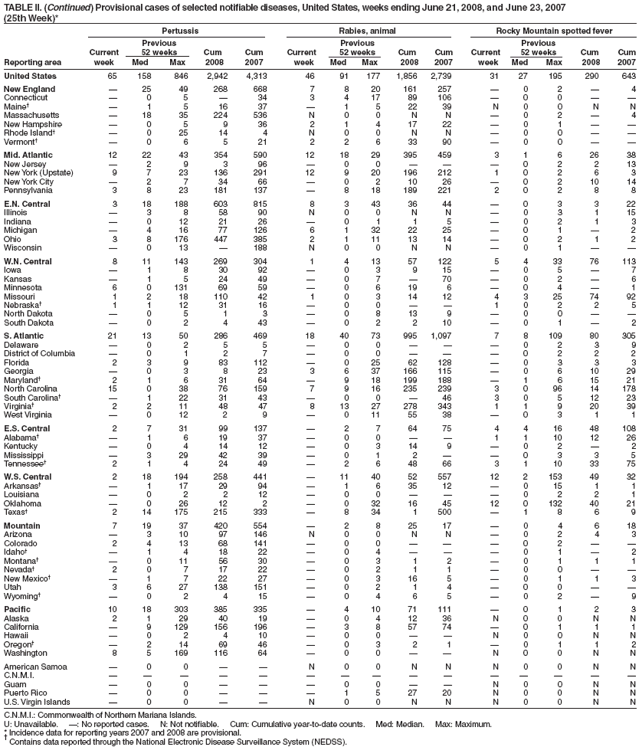 TABLE II. (Continued) Provisional cases of selected notifiable diseases, United States, weeks ending June 21, 2008, and June 23, 2007
(25th Week)*
Pertussis Rabies, animal Rocky Mountain spotted fever
Previous Previous Previous
Current 52 weeks Cum Cum Current 52 weeks Cum Cum Current 52 weeks Cum Cum
Reporting area week Med Max 2008 2007 week Med Max 2008 2007 week Med Max 2008 2007
United States 65 158 846 2,942 4,313 46 91 177 1,856 2,739 31 27 195 290 643
New England � 25 49 268 668 7 8 20 161 257 � 0 2 � 4
Connecticut � 0 5 � 34 3 4 17 89 106 � 0 0 � �
Maine� � 1 5 16 37 � 1 5 22 39 N 0 0 N N
Massachusetts � 18 35 224 536 N 0 0 N N � 0 2 � 4
New Hampshire � 0 5 9 36 2 1 4 17 22 � 0 1 � �
Rhode Island� � 0 25 14 4 N 0 0 N N � 0 0 � �
Vermont� � 0 6 5 21 2 2 6 33 90 � 0 0 � �
Mid. Atlantic 12 22 43 354 590 12 18 29 395 459 3 1 6 26 38
New Jersey � 2 9 3 96 � 0 0 � � � 0 2 2 13
New York (Upstate) 9 7 23 136 291 12 9 20 196 212 1 0 2 6 3
New York City � 2 7 34 66 � 0 2 10 26 � 0 2 10 14
Pennsylvania 3 8 23 181 137 � 8 18 189 221 2 0 2 8 8
E.N. Central 3 18 188 603 815 8 3 43 36 44 � 0 3 3 22
Illinois � 3 8 58 90 N 0 0 N N � 0 3 1 15
Indiana � 0 12 21 26 � 0 1 1 5 � 0 2 1 3
Michigan � 4 16 77 126 6 1 32 22 25 � 0 1 � 2
Ohio 3 8 176 447 385 2 1 11 13 14 � 0 2 1 2
Wisconsin � 0 13 � 188 N 0 0 N N � 0 1 � �
W.N. Central 8 11 143 269 304 1 4 13 57 122 5 4 33 76 113
Iowa � 1 8 30 92 � 0 3 9 15 � 0 5 � 7
Kansas � 1 5 24 49 � 0 7 � 70 � 0 2 � 6
Minnesota 6 0 131 69 59 � 0 6 19 6 � 0 4 � 1
Missouri 1 2 18 110 42 1 0 3 14 12 4 3 25 74 92
Nebraska� 1 1 12 31 16 � 0 0 � � 1 0 2 2 5
North Dakota � 0 5 1 3 � 0 8 13 9 � 0 0 � �
South Dakota � 0 2 4 43 � 0 2 2 10 � 0 1 � 2
S. Atlantic 21 13 50 286 469 18 40 73 995 1,097 7 8 109 80 305
Delaware � 0 2 5 5 � 0 0 � � � 0 2 3 9
District of Columbia � 0 1 2 7 � 0 0 � � � 0 2 2 2
Florida 2 3 9 83 112 � 0 25 62 128 � 0 3 3 3
Georgia � 0 3 8 23 3 6 37 166 115 � 0 6 10 29
Maryland� 2 1 6 31 64 � 9 18 199 188 � 1 6 15 21
North Carolina 15 0 38 76 159 7 9 16 235 239 3 0 96 14 178
South Carolina� � 1 22 31 43 � 0 0 � 46 3 0 5 12 23
Virginia� 2 2 11 48 47 8 13 27 278 343 1 1 9 20 39
West Virginia � 0 12 2 9 � 0 11 55 38 � 0 3 1 1
E.S. Central 2 7 31 99 137 � 2 7 64 75 4 4 16 48 108
Alabama� � 1 6 19 37 � 0 0 � � 1 1 10 12 26
Kentucky � 0 4 14 12 � 0 3 14 9 � 0 2 � 2
Mississippi � 3 29 42 39 � 0 1 2 � � 0 3 3 5
Tennessee� 2 1 4 24 49 � 2 6 48 66 3 1 10 33 75
W.S. Central 2 18 194 258 441 � 11 40 52 557 12 2 153 49 32
Arkansas� � 1 17 29 94 � 1 6 35 12 � 0 15 1 1
Louisiana � 0 2 2 12 � 0 0 � � � 0 2 2 1
Oklahoma � 0 26 12 2 � 0 32 16 45 12 0 132 40 21
Texas� 2 14 175 215 333 � 8 34 1 500 � 1 8 6 9
Mountain 7 19 37 420 554 � 2 8 25 17 � 0 4 6 18
Arizona � 3 10 97 146 N 0 0 N N � 0 2 4 3
Colorado 2 4 13 68 141 � 0 0 � � � 0 2 � �
Idaho� � 1 4 18 22 � 0 4 � � � 0 1 � 2
Montana� � 0 11 56 30 � 0 3 1 2 � 0 1 1 1
Nevada� 2 0 7 17 22 � 0 2 1 1 � 0 0 � �
New Mexico� � 1 7 22 27 � 0 3 16 5 � 0 1 1 3
Utah 3 6 27 138 151 � 0 2 1 4 � 0 0 � �
Wyoming� � 0 2 4 15 � 0 4 6 5 � 0 2 � 9
Pacific 10 18 303 385 335 � 4 10 71 111 � 0 1 2 3
Alaska 2 1 29 40 19 � 0 4 12 36 N 0 0 N N
California � 9 129 156 196 � 3 8 57 74 � 0 1 1 1
Hawaii � 0 2 4 10 � 0 0 � � N 0 0 N N
Oregon� � 2 14 69 46 � 0 3 2 1 � 0 1 1 2
Washington 8 5 169 116 64 � 0 0 � � N 0 0 N N
American Samoa � 0 0 � � N 0 0 N N N 0 0 N N
C.N.M.I. � � � � � � � � � � � � � � �
Guam � 0 0 � � � 0 0 � � N 0 0 N N
Puerto Rico � 0 0 � � � 1 5 27 20 N 0 0 N N
U.S. Virgin Islands � 0 0 � � N 0 0 N N N 0 0 N N
C.N.M.I.: Commonwealth of Northern Mariana Islands.
U: Unavailable. �: No reported cases. N: Not notifiable. Cum: Cumulative year-to-date counts. Med: Median. Max: Maximum.
* Incidence data for reporting years 2007 and 2008 are provisional. � Contains data reported through the National Electronic Disease Surveillance System (NEDSS).