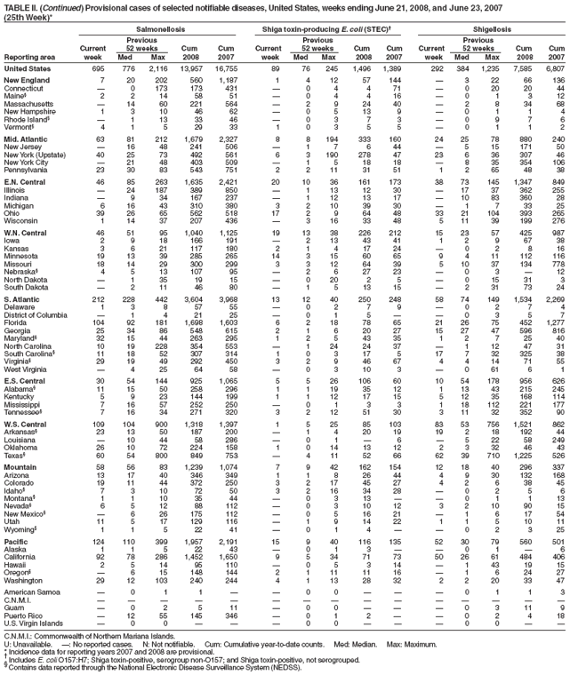 TABLE II. (Continued) Provisional cases of selected notifiable diseases, United States, weeks ending June 21, 2008, and June 23, 2007
(25th Week)*
Salmonellosis Shiga toxin-producing E. coli (STEC)� Shigellosis
Previous Previous Previous
Current 52 weeks Cum Cum Current 52 weeks Cum Cum Current 52 weeks Cum Cum
Reporting area week Med Max 2008 2007 week Med Max 2008 2007 week Med Max 2008 2007
United States 695 776 2,116 13,957 16,755 89 76 245 1,496 1,389 292 384 1,235 7,585 6,807
New England 7 20 202 560 1,187 1 4 12 57 144 � 3 22 66 136
Connecticut � 0 173 173 431 � 0 4 4 71 � 0 20 20 44
Maine� 2 2 14 58 51 � 0 4 4 16 � 0 1 3 12
Massachusetts � 14 60 221 564 � 2 9 24 40 � 2 8 34 68
New Hampshire 1 3 10 46 62 � 0 5 13 9 � 0 1 1 4
Rhode Island� � 1 13 33 46 � 0 3 7 3 � 0 9 7 6
Vermont� 4 1 5 29 33 1 0 3 5 5 � 0 1 1 2
Mid. Atlantic 63 81 212 1,679 2,327 8 8 194 333 160 24 25 78 880 240
New Jersey � 16 48 241 506 � 1 7 6 44 � 5 15 171 50
New York (Upstate) 40 25 73 492 561 6 3 190 278 47 23 6 36 307 46
New York City � 21 48 403 509 � 1 5 18 18 � 8 35 354 106
Pennsylvania 23 30 83 543 751 2 2 11 31 51 1 2 65 48 38
E.N. Central 46 85 263 1,635 2,421 20 10 36 161 173 38 73 145 1,347 849
Illinois � 24 187 389 850 � 1 13 12 30 � 17 37 362 255
Indiana � 9 34 167 237 � 1 12 13 17 � 10 83 360 28
Michigan 6 16 43 310 380 3 2 10 39 30 � 1 7 33 25
Ohio 39 26 65 562 518 17 2 9 64 48 33 21 104 393 265
Wisconsin 1 14 37 207 436 � 3 16 33 48 5 11 39 199 276
W.N. Central 46 51 95 1,040 1,125 19 13 38 226 212 15 23 57 425 987
Iowa 2 9 18 166 191 � 2 13 43 41 1 2 9 67 38
Kansas 3 6 21 117 180 2 1 4 17 24 � 0 2 8 16
Minnesota 19 13 39 285 265 14 3 15 60 65 9 4 11 112 116
Missouri 18 14 29 300 299 3 3 12 64 39 5 10 37 134 778
Nebraska� 4 5 13 107 95 � 2 6 27 23 � 0 3 � 12
North Dakota � 1 35 19 15 � 0 20 2 5 � 0 15 31 3
South Dakota � 2 11 46 80 � 1 5 13 15 � 2 31 73 24
S. Atlantic 212 228 442 3,604 3,968 13 12 40 250 248 58 74 149 1,534 2,269
Delaware 1 3 8 57 55 � 0 2 7 9 � 0 2 7 4
District of Columbia � 1 4 21 25 � 0 1 5 � � 0 3 5 7
Florida 104 92 181 1,698 1,603 6 2 18 78 65 21 26 75 452 1,277
Georgia 25 34 86 548 615 2 1 6 20 27 15 27 47 596 816
Maryland� 32 15 44 263 295 1 2 5 43 35 1 2 7 25 40
North Carolina 10 19 228 354 553 � 1 24 24 37 � 1 12 47 31
South Carolina� 11 18 52 307 314 1 0 3 17 5 17 7 32 325 38
Virginia� 29 19 49 292 450 3 2 9 46 67 4 4 14 71 55
West Virginia � 4 25 64 58 � 0 3 10 3 � 0 61 6 1
E.S. Central 30 54 144 925 1,065 5 5 26 106 60 10 54 178 956 626
Alabama� 11 15 50 258 296 1 1 19 35 12 1 13 43 215 245
Kentucky 5 9 23 144 199 1 1 12 17 15 5 12 35 168 114
Mississippi 7 16 57 252 250 � 0 1 3 3 1 18 112 221 177
Tennessee� 7 16 34 271 320 3 2 12 51 30 3 11 32 352 90
W.S. Central 109 104 900 1,318 1,397 1 5 25 85 103 83 53 756 1,521 862
Arkansas� 23 13 50 187 200 � 1 4 20 19 19 2 18 192 44
Louisiana � 10 44 58 286 � 0 1 � 6 � 5 22 58 249
Oklahoma 26 10 72 224 158 1 0 14 13 12 2 3 32 46 43
Texas� 60 54 800 849 753 � 4 11 52 66 62 39 710 1,225 526
Mountain 58 56 83 1,239 1,074 7 9 42 162 154 12 18 40 296 337
Arizona 13 17 40 346 349 1 1 8 26 44 4 9 30 132 168
Colorado 19 11 44 372 250 3 2 17 45 27 4 2 6 38 45
Idaho� 7 3 10 72 50 3 2 16 34 28 � 0 2 5 6
Montana� 1 1 10 35 44 � 0 3 13 � � 0 1 1 13
Nevada� 6 5 12 88 112 � 0 3 10 12 3 2 10 90 15
New Mexico� � 6 26 175 112 � 0 5 16 21 � 1 6 17 54
Utah 11 5 17 129 116 � 1 9 14 22 1 1 5 10 11
Wyoming� 1 1 5 22 41 � 0 1 4 � � 0 2 3 25
Pacific 124 110 399 1,957 2,191 15 9 40 116 135 52 30 79 560 501
Alaska 1 1 5 22 43 � 0 1 3 � � 0 1 � 6
California 92 78 286 1,452 1,650 9 5 34 71 73 50 26 61 484 406
Hawaii 2 5 14 95 110 � 0 5 3 14 � 1 43 19 15
Oregon� � 6 15 148 144 2 1 11 11 16 � 1 6 24 27
Washington 29 12 103 240 244 4 1 13 28 32 2 2 20 33 47
American Samoa � 0 1 1 � � 0 0 � � � 0 1 1 3
C.N.M.I. � � � � � � � � � � � � � � �
Guam � 0 2 5 11 � 0 0 � � � 0 3 11 9
Puerto Rico � 12 55 145 346 � 0 1 2 � � 0 2 4 18
U.S. Virgin Islands � 0 0 � � � 0 0 � � � 0 0 � �
C.N.M.I.: Commonwealth of Northern Mariana Islands.
U: Unavailable. �: No reported cases. N: Not notifiable. Cum: Cumulative year-to-date counts. Med: Median. Max: Maximum.
* Incidence data for reporting years 2007 and 2008 are provisional. � Includes E. coli O157:H7; Shiga toxin-positive, serogroup non-O157; and Shiga toxin-positive, not serogrouped. � Contains data reported through the National Electronic Disease Surveillance System (NEDSS).
