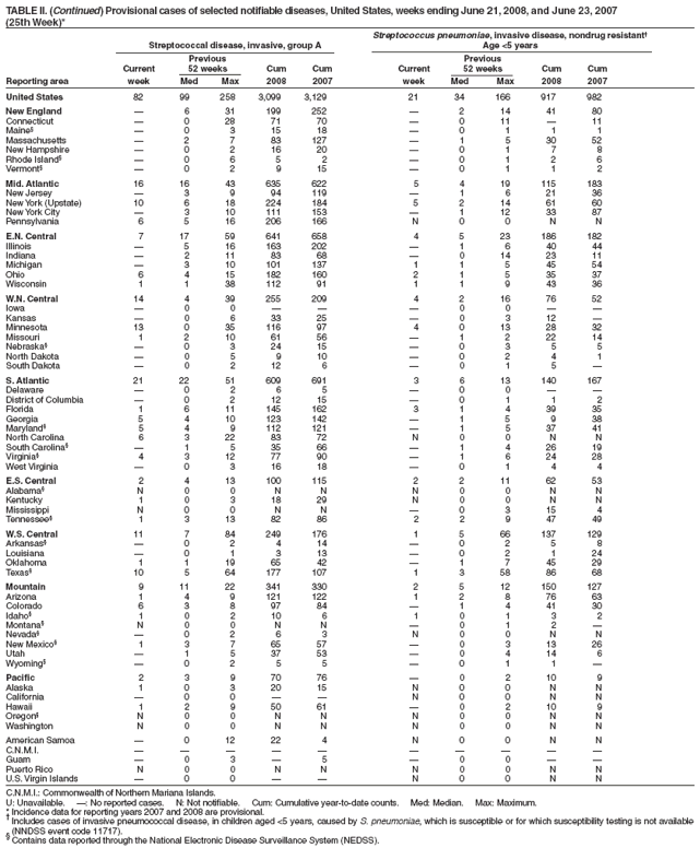 TABLE II. (Continued) Provisional cases of selected notifiable diseases, United States, weeks ending June 21, 2008, and June 23, 2007
(25th Week)*
Streptococcus pneumoniae, invasive disease, nondrug resistant�
Streptococcal disease, invasive, group A Age <5 years
Previous Previous
Current 52 weeks Cum Cum Current 52 weeks Cum Cum
Reporting area week Med Max 2008 2007 week Med Max 2008 2007
United States 82 99 258 3,099 3,129 21 34 166 917 982
New England � 6 31 199 252 � 2 14 41 80
Connecticut � 0 28 71 70 � 0 11 � 11
Maine� � 0 3 15 18 � 0 1 1 1
Massachusetts � 2 7 83 127 � 1 5 30 52
New Hampshire � 0 2 16 20 � 0 1 7 8
Rhode Island� � 0 6 5 2 � 0 1 2 6
Vermont� � 0 2 9 15 � 0 1 1 2
Mid. Atlantic 16 16 43 635 622 5 4 19 115 183
New Jersey � 3 9 94 119 � 1 6 21 36
New York (Upstate) 10 6 18 224 184 5 2 14 61 60
New York City � 3 10 111 153 � 1 12 33 87
Pennsylvania 6 5 16 206 166 N 0 0 N N
E.N. Central 7 17 59 641 658 4 5 23 186 182
Illinois � 5 16 163 202 � 1 6 40 44
Indiana � 2 11 83 68 � 0 14 23 11
Michigan � 3 10 101 137 1 1 5 45 54
Ohio 6 4 15 182 160 2 1 5 35 37
Wisconsin 1 1 38 112 91 1 1 9 43 36
W.N. Central 14 4 39 255 209 4 2 16 76 52
Iowa � 0 0 � � � 0 0 � �
Kansas � 0 6 33 25 � 0 3 12 �
Minnesota 13 0 35 116 97 4 0 13 28 32
Missouri 1 2 10 61 56 � 1 2 22 14
Nebraska� � 0 3 24 15 � 0 3 5 5
North Dakota � 0 5 9 10 � 0 2 4 1
South Dakota � 0 2 12 6 � 0 1 5 �
S. Atlantic 21 22 51 609 691 3 6 13 140 167
Delaware � 0 2 6 5 � 0 0 � �
District of Columbia � 0 2 12 15 � 0 1 1 2
Florida 1 6 11 145 162 3 1 4 39 35
Georgia 5 4 10 123 142 � 1 5 9 38
Maryland� 5 4 9 112 121 � 1 5 37 41
North Carolina 6 3 22 83 72 N 0 0 N N
South Carolina� � 1 5 35 66 � 1 4 26 19
Virginia� 4 3 12 77 90 � 1 6 24 28
West Virginia � 0 3 16 18 � 0 1 4 4
E.S. Central 2 4 13 100 115 2 2 11 62 53
Alabama� N 0 0 N N N 0 0 N N
Kentucky 1 0 3 18 29 N 0 0 N N
Mississippi N 0 0 N N � 0 3 15 4
Tennessee� 1 3 13 82 86 2 2 9 47 49
W.S. Central 11 7 84 249 176 1 5 66 137 129
Arkansas� � 0 2 4 14 � 0 2 5 8
Louisiana � 0 1 3 13 � 0 2 1 24
Oklahoma 1 1 19 65 42 � 1 7 45 29
Texas� 10 5 64 177 107 1 3 58 86 68
Mountain 9 11 22 341 330 2 5 12 150 127
Arizona 1 4 9 121 122 1 2 8 76 63
Colorado 6 3 8 97 84 � 1 4 41 30
Idaho� 1 0 2 10 6 1 0 1 3 2
Montana� N 0 0 N N � 0 1 2 �
Nevada� � 0 2 6 3 N 0 0 N N
New Mexico� 1 3 7 65 57 � 0 3 13 26
Utah � 1 5 37 53 � 0 4 14 6
Wyoming� � 0 2 5 5 � 0 1 1 �
Pacific 2 3 9 70 76 � 0 2 10 9
Alaska 1 0 3 20 15 N 0 0 N N
California � 0 0 � � N 0 0 N N
Hawaii 1 2 9 50 61 � 0 2 10 9
Oregon� N 0 0 N N N 0 0 N N
Washington N 0 0 N N N 0 0 N N
American Samoa � 0 12 22 4 N 0 0 N N
C.N.M.I. � � � � � � � � � �
Guam � 0 3 � 5 � 0 0 � �
Puerto Rico N 0 0 N N N 0 0 N N
U.S. Virgin Islands � 0 0 � � N 0 0 N N
C.N.M.I.: Commonwealth of Northern Mariana Islands.
U: Unavailable. �: No reported cases. N: Not notifiable. Cum: Cumulative year-to-date counts. Med: Median. Max: Maximum.
* Incidence data for reporting years 2007 and 2008 are provisional. � Includes cases of invasive pneumococcal disease, in children aged <5 years, caused by S. pneumoniae, which is susceptible or for which susceptibility testing is not available
(NNDSS event code 11717). � Contains data reported through the National Electronic Disease Surveillance System (NEDSS).