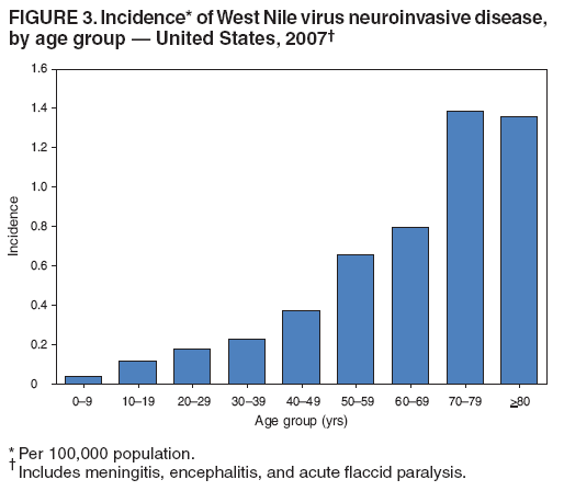 FIGURE 3. Incidence* of West Nile virus neuroinvasive disease,
by age group � United States, 2007�