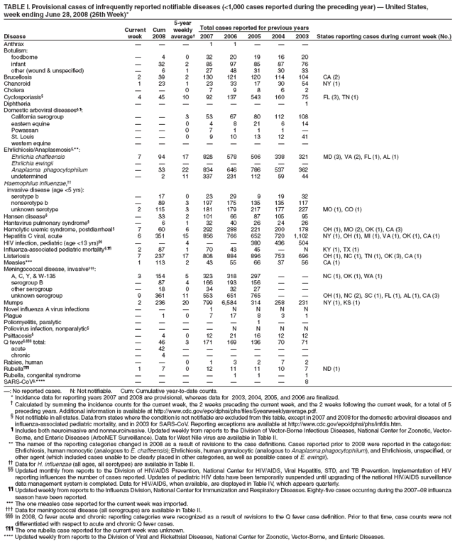 TABLE I. Provisional cases of infrequently reported notifiable diseases (<1,000 cases reported during the preceding year) � United States,
week ending June 28, 2008 (26th Week)*
5-year
Current Cum weekly Total cases reported for previous years
Disease week 2008 average� 2007 2006 2005 2004 2003 States reporting cases during current week (No.)
Anthrax � � � 1 1 � � �
Botulism:
foodborne � 4 0 32 20 19 16 20
infant � 32 2 85 97 85 87 76
other (wound & unspecified) � 6 1 27 48 31 30 33
Brucellosis 2 39 2 130 121 120 114 104 CA (2)
Chancroid 1 23 1 23 33 17 30 54 NY (1)
Cholera � � 0 7 9 8 6 2
Cyclosporiasis� 4 45 10 92 137 543 160 75 FL (3), TN (1)
Diphtheria � � � � � � � 1
Domestic arboviral diseases�,�:
California serogroup � � 3 53 67 80 112 108
eastern equine � � 0 4 8 21 6 14
Powassan � � 0 7 1 1 1 �
St. Louis � � 0 9 10 13 12 41
western equine � � � � � � � �
Ehrlichiosis/Anaplasmosis�,**:
Ehrlichia chaffeensis 7 94 17 828 578 506 338 321 MD (3), VA (2), FL (1), AL (1)
Ehrlichia ewingii � � � � � � � �
Anaplasma phagocytophilum � 33 22 834 646 786 537 362
undetermined � 2 11 337 231 112 59 44
Haemophilus influenzae,��
invasive disease (age <5 yrs):
serotype b � 17 0 23 29 9 19 32
nonserotype b � 89 3 197 175 135 135 117
unknown serotype 2 115 3 181 179 217 177 227 MO (1), CO (1)
Hansen disease� � 33 2 101 66 87 105 95
Hantavirus pulmonary syndrome� � 6 1 32 40 26 24 26
Hemolytic uremic syndrome, postdiarrheal� 7 60 6 292 288 221 200 178 OH (1), MO (2), OK (1), CA (3)
Hepatitis C viral, acute 6 351 15 856 766 652 720 1,102 NY (1), OH (1), MI (1), VA (1), OK (1), CA (1)
HIV infection, pediatric (age <13 yrs)�� � � 4 � � 380 436 504
Influenza-associated pediatric mortality�,�� 2 87 1 70 43 45 � N KY (1), TX (1)
Listeriosis 7 237 17 808 884 896 753 696 OH (1), NC (1), TN (1), OK (3), CA (1)
Measles*** 1 113 2 43 55 66 37 56 CA (1)
Meningococcal disease, invasive���:
A, C, Y, & W-135 3 154 5 323 318 297 � � NC (1), OK (1), WA (1)
serogroup B � 87 4 166 193 156 � �
other serogroup � 18 0 34 32 27 � �
unknown serogroup 9 361 11 553 651 765 � � OH (1), NC (2), SC (1), FL (1), AL (1), CA (3)
Mumps 2 236 20 799 6,584 314 258 231 NY (1), KS (1)
Novel influenza A virus infections � � � 1 N N N N
Plague � 1 0 7 17 8 3 1
Poliomyelitis, paralytic � � � � � 1 � �
Poliovirus infection, nonparalytic� � � � � N N N N
Psittacosis� � 4 0 12 21 16 12 12
Q fever�,��� total: � 46 3 171 169 136 70 71
acute � 42 � � � � � �
chronic � 4 � � � � � �
Rabies, human � � 0 1 3 2 7 2
Rubella��� 1 7 0 12 11 11 10 7 ND (1)
Rubella, congenital syndrome � � � � 1 1 � 1
SARS-CoV�,**** � � � � � � � 8
�: No reported cases. N: Not notifiable. Cum: Cumulative year-to-date counts.
* Incidence data for reporting years 2007 and 2008 are provisional, whereas data for 2003, 2004, 2005, and 2006 are finalized.
� Calculated by summing the incidence counts for the current week, the 2 weeks preceding the current week, and the 2 weeks following the current week, for a total of 5
preceding years. Additional information is available at http://www.cdc.gov/epo/dphsi/phs/files/5yearweeklyaverage.pdf.
� Not notifiable in all states. Data from states where the condition is not notifiable are excluded from this table, except in 2007 and 2008 for the domestic arboviral diseases and
influenza-associated pediatric mortality, and in 2003 for SARS-CoV. Reporting exceptions are available at http://www.cdc.gov/epo/dphsi/phs/infdis.htm.
� Includes both neuroinvasive and nonneuroinvasive. Updated weekly from reports to the Division of Vector-Borne Infectious Diseases, National Center for Zoonotic, Vector-
Borne, and Enteric Diseases (ArboNET Surveillance). Data for West Nile virus are available in Table II.
** The names of the reporting categories changed in 2008 as a result of revisions to the case definitions. Cases reported prior to 2008 were reported in the categories:
Ehrlichiosis, human monocytic (analogous to E. chaffeensis); Ehrlichiosis, human granulocytic (analogous to Anaplasma phagocytophilum), and Ehrlichiosis, unspecified, or
other agent (which included cases unable to be clearly placed in other categories, as well as possible cases of E. ewingii).
�� Data for H. influenzae (all ages, all serotypes) are available in Table II.
�� Updated monthly from reports to the Division of HIV/AIDS Prevention, National Center for HIV/AIDS, Viral Hepatitis, STD, and TB Prevention. Implementation of HIV
reporting influences the number of cases reported. Updates of pediatric HIV data have been temporarily suspended until upgrading of the national HIV/AIDS surveillance
data management system is completed. Data for HIV/AIDS, when available, are displayed in Table IV, which appears quarterly.
�� Updated weekly from reports to the Influenza Division, National Center for Immunization and Respiratory Diseases. Eighty-five cases occurring during the 2007�08 influenza
season have been reported.
*** The one measles case reported for the current week was imported.
��� Data for meningococcal disease (all serogroups) are available in Table II.
��� In 2008, Q fever acute and chronic reporting categories were recognized as a result of revisions to the Q fever case definition. Prior to that time, case counts were not
differentiated with respect to acute and chronic Q fever cases.
��� The one rubella case reported for the current week was unknown.
**** Updated weekly from reports to the Division of Viral and Rickettsial Diseases, National Center for Zoonotic, Vector-Borne, and Enteric Diseases.
