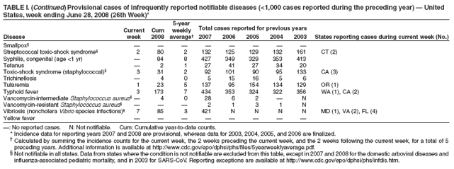 TABLE I. (Continued) Provisional cases of infrequently reported notifiable diseases (<1,000 cases reported during the preceding year) � United
States, week ending June 28, 2008 (26th Week)*
5-year
Current Cum weekly Total cases reported for previous years
Disease week 2008 average� 2007 2006 2005 2004 2003 States reporting cases during current week (No.)
* Ratio of current 4-week total to mean of 15 4-week totals (from previous, comparable, and subsequent 4-week
periods for the past 5 years). The point where the hatched area begins is based on the mean and two standard
deviations of these 4-week totals.
Notifiable Disease Data Team and 122 Cities Mortality Data Team
Patsy A. Hall
Deborah A. Adams Rosaline Dhara
Willie J. Anderson Michael S. Wodajo
Lenee Blanton Pearl C. Sharp
Smallpox� � � � � � � � �
Streptococcal toxic-shock syndrome� 2 80 2 132 125 129 132 161 CT (2)
Syphilis, congenital (age <1 yr) � 84 8 427 349 329 353 413
Tetanus � 2 1 27 41 27 34 20
Toxic-shock syndrome (staphylococcal)� 3 31 2 92 101 90 95 133 CA (3)
Trichinellosis � 4 0 5 15 16 5 6
Tularemia 1 23 5 137 95 154 134 129 OR (1)
Typhoid fever 3 173 7 434 353 324 322 356 WA (1), CA (2)
Vancomycin-intermediate Staphylococcus aureus�� 4 0 28 6 2 � N
Vancomycin-resistant Staphylococcus aureus� � � � 2 1 3 1 N
Vibriosis (noncholera Vibrio species infections)� 7 85 3 421 N N N N MD (1), VA (2), FL (4)
Yellow fever � � � � � �
�: No reported cases. N: Not notifiable. Cum: Cumulative year-to-date counts.
* Incidence data for reporting years 2007 and 2008 are provisional, whereas data for 2003, 2004, 2005, and 2006 are finalized.
� Calculated by summing the incidence counts for the current week, the 2 weeks preceding the current week, and the 2 weeks following the current week, for a total of 5
preceding years. Additional information is available at http://www.cdc.gov/epo/dphsi/phs/files/5yearweeklyaverage.pdf.
� Not notifiable in all states. Data from states where the condition is not notifiable are excluded from this table, except in 2007 and 2008 for the domestic arboviral diseases and
influenza-associated pediatric mortality, and in 2003 for SARS-CoV. Reporting exceptions are available at http://www.cdc.gov/epo/dphsi/phs/infdis.htm.

