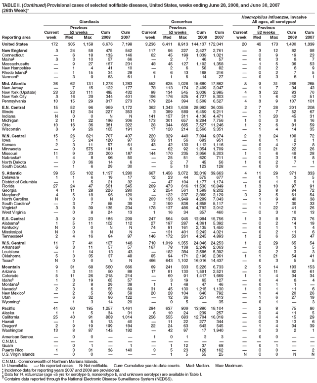 TABLE II. (Continued) Provisional cases of selected notifiable diseases, United States, weeks ending June 28, 2008, and June 30, 2007
(26th Week)*
Haemophilus influenzae, invasive
Giardiasis Gonorrhea All ages, all serotypes�
Previous Previous Previous
Current 52 weeks Cum Cum Current 52 weeks Cum Cum Current 52 weeks Cum Cum
Reporting area week Med Max 2008 2007 week Med Max 2008 2007 week Med Max 2008 2007
United States 172 305 1,158 6,676 7,198 3,236 6,411 8,913 144,137 172,041 20 46 173 1,430 1,339
New England 3 24 58 475 542 117 96 227 2,427 2,761 � 3 12 82 98
Connecticut � 6 18 133 146 62 45 199 1,039 1,021 � 0 9 19 23
Maine� 3 3 10 57 66 � 2 7 46 57 � 0 3 8 7
Massachusetts � 9 27 157 231 48 45 127 1,102 1,358 � 1 5 36 53
New Hampshire � 1 4 41 10 � 2 6 58 82 � 0 2 6 9
Rhode Island� � 1 15 34 28 6 6 13 168 216 � 0 2 7 5
Vermont� � 3 9 53 61 1 1 5 14 27 � 0 3 6 1
Mid. Atlantic 36 62 131 1,278 1,283 552 625 1,028 15,680 17,862 8 9 31 266 265
New Jersey � 7 15 132 177 78 113 174 2,409 3,047 � 1 7 34 43
New York (Upstate) 23 23 111 485 432 99 134 545 3,036 2,985 4 3 22 83 70
New York City 3 16 29 344 401 196 176 525 4,727 5,303 � 1 6 42 51
Pennsylvania 10 15 29 317 273 179 224 394 5,508 6,527 4 3 9 107 101
E.N. Central 15 52 96 969 1,172 362 1,343 1,638 28,982 36,035 2 7 28 201 208
Illinois � 12 34 227 353 3 389 589 6,459 9,211 � 2 7 52 67
Indiana N 0 0 N N 141 157 311 4,136 4,471 � 1 20 45 31
Michigan 2 11 22 196 306 173 301 657 8,294 7,756 1 0 3 9 16
Ohio 10 16 36 381 322 28 344 685 7,527 11,246 1 2 6 81 59
Wisconsin 3 9 26 165 191 17 120 214 2,566 3,351 � 1 4 14 35
W.N. Central 15 26 621 707 437 220 329 440 7,894 9,874 2 3 24 108 72
Iowa 1 5 24 120 97 33 31 56 683 951 � 0 1 2 1
Kansas 2 3 11 57 61 43 42 130 1,113 1,116 � 0 4 12 8
Minnesota � 0 575 191 6 � 62 92 1,354 1,709 � 0 21 22 26
Missouri 11 9 23 200 187 144 170 235 3,956 5,203 1 1 6 49 28
Nebraska� 1 4 8 96 50 � 25 51 620 711 � 0 3 16 8
North Dakota � 0 36 14 6 � 2 7 45 56 1 0 2 7 1
South Dakota � 1 6 29 30 � 5 10 123 128 � 0 0 � �
S. Atlantic 39 55 102 1,137 1,280 667 1,456 3,072 32,018 39,663 4 11 29 371 333
Delaware 1 1 6 19 17 12 23 44 575 677 � 0 1 3 5
District of Columbia � 1 5 21 32 � 47 104 1,177 1,174 � 0 1 5 1
Florida 27 24 47 561 545 269 473 616 11,530 10,849 1 3 10 97 91
Georgia 4 11 28 226 280 2 254 561 1,589 8,202 � 2 8 84 72
Maryland� 4 5 18 96 120 � 122 237 2,860 3,129 3 2 5 61 54
North Carolina N 0 0 N N 203 133 1,949 4,289 7,043 � 1 9 40 38
South Carolina� � 3 7 55 39 2 190 836 4,858 5,117 � 1 7 30 33
Virginia� 3 8 39 135 234 178 137 486 4,783 3,012 � 1 22 41 26
West Virginia � 0 8 24 13 1 16 34 357 460 � 0 3 10 13
E.S. Central 3 9 23 186 209 247 564 945 13,984 15,756 1 3 8 79 76
Alabama� 1 5 11 102 112 27 197 287 4,361 5,392 � 0 2 14 19
Kentucky N 0 0 N N 74 81 161 2,135 1,450 � 0 1 1 4
Mississippi N 0 0 N N � 131 401 3,243 4,021 � 0 2 11 6
Tennessee� 2 4 16 84 97 146 172 261 4,245 4,893 1 2 6 53 47
W.S. Central 11 7 41 107 148 718 1,019 1,355 24,046 24,253 1 2 29 65 54
Arkansas� 6 3 11 57 57 167 78 138 2,248 2,063 � 0 3 3 5
Louisiana � 1 14 13 43 � 182 384 3,586 5,392 � 0 2 3 3
Oklahoma 5 3 35 37 48 85 94 171 2,196 2,361 1 1 21 54 41
Texas� N 0 0 N N 466 643 1,102 16,016 14,437 � 0 3 5 5
Mountain 9 31 68 560 666 69 241 333 5,226 6,733 2 5 14 183 153
Arizona 1 3 11 50 88 17 81 130 1,591 2,521 � 2 11 82 61
Colorado 5 11 26 218 214 � 60 91 1,417 1,669 1 1 4 34 34
Idaho� 1 3 19 65 57 � 3 19 65 127 � 0 4 8 4
Montana� � 2 8 29 38 1 1 48 47 46 � 0 1 1 �
Nevada� 2 3 6 52 69 31 45 130 1,215 1,130 1 0 1 11 6
New Mexico� � 2 5 36 58 20 28 104 640 792 � 1 4 20 26
Utah � 6 32 96 122 � 12 36 251 413 � 1 6 27 19
Wyoming� � 1 3 14 20 � 0 5 � 35 � 0 1 � 3
Pacific 41 60 185 1,257 1,461 284 637 809 13,880 19,104 � 2 8 75 80
Alaska 1 1 5 34 31 6 10 24 239 257 � 0 4 11 5
California 25 40 91 868 1,014 256 555 683 12,704 16,018 � 0 4 15 29
Hawaii � 1 5 13 40 � 11 22 277 344 � 0 3 13 6
Oregon� 2 9 19 199 184 22 24 63 643 545 � 1 4 34 39
Washington 13 8 87 143 192 � 42 97 17 1,940 � 0 3 2 1
American Samoa � 0 0 � � 1 0 1 3 3 � 0 0 � �
C.N.M.I. � � � � � � � � � � � � � � �
Guam � 0 1 � 1 � 1 12 37 68 � 0 1 � �
Puerto Rico 1 3 31 38 140 3 5 23 128 162 � 0 0 � 2
U.S. Virgin Islands � 0 0 � � � 1 5 55 25 N 0 0 N N
C.N.M.I.: Commonwealth of Northern Mariana Islands.
U: Unavailable. �: No reported cases. N: Not notifiable. Cum: Cumulative year-to-date counts. Med: Median. Max: Maximum.
* Incidence data for reporting years 2007 and 2008 are provisional. � Data for H. influenzae (age <5 yrs for serotype b, nonserotype b, and unknown serotype) are available in Table I. � Contains data reported through the National Electronic Disease Surveillance System (NEDSS).
