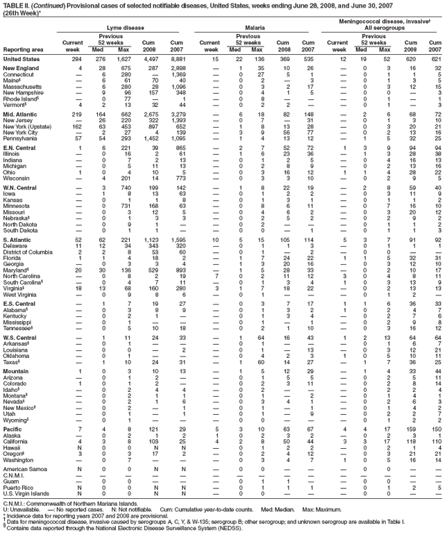 TABLE II. (Continued) Provisional cases of selected notifiable diseases, United States, weeks ending June 28, 2008, and June 30, 2007
(26th Week)*
Meningococcal disease, invasive�
Lyme disease Malaria All serogroups
Previous Previous Previous
Current 52 weeks Cum Cum Current 52 weeks Cum Cum Current 52 weeks Cum Cum
Reporting area week Med Max 2008 2007 week Med Max 2008 2007 week Med Max 2008 2007
United States 284 276 1,627 4,497 8,881 15 22 136 369 535 12 19 52 620 621
New England 4 28 675 287 2,898 � 1 35 10 26 � 0 3 16 32
Connecticut � 6 280 � 1,369 � 0 27 5 1 � 0 1 1 5
Maine� � 6 61 70 40 � 0 2 � 3 � 0 1 3 5
Massachusetts � 6 280 28 1,096 � 0 3 2 17 � 0 3 12 15
New Hampshire � 9 96 157 348 � 0 4 1 5 � 0 0 � 3
Rhode Island� � 0 77 � 1 � 0 8 � � � 0 1 � 1
Vermont� 4 2 13 32 44 � 0 2 2 � � 0 1 � 3
Mid. Atlantic 219 164 662 2,675 3,279 � 6 18 82 148 � 2 6 68 72
New Jersey � 26 220 322 1,393 � 0 7 � 31 � 0 1 3 10
New York (Upstate) 162 63 453 897 652 � 1 8 13 28 � 0 3 20 21
New York City � 2 27 4 139 � 3 9 56 77 � 0 2 13 16
Pennsylvania 57 54 293 1,452 1,095 � 1 4 13 12 � 1 5 32 25
E.N. Central 1 6 221 39 865 � 2 7 52 72 1 3 9 94 94
Illinois � 0 16 2 61 � 1 6 23 36 � 1 3 28 38
Indiana � 0 7 2 13 � 0 1 2 5 � 0 4 16 13
Michigan � 0 5 11 13 � 0 2 8 9 � 0 2 13 16
Ohio 1 0 4 10 5 � 0 3 16 12 1 1 4 28 22
Wisconsin � 4 201 14 773 � 0 3 3 10 � 0 2 9 5
W.N. Central � 3 740 199 142 � 1 8 22 19 � 2 8 59 40
Iowa � 1 8 13 63 � 0 1 2 2 � 0 3 11 9
Kansas � 0 1 1 8 � 0 1 3 1 � 0 1 1 2
Minnesota � 0 731 168 63 � 0 8 6 11 � 0 7 16 10
Missouri � 0 3 12 5 � 0 4 6 2 � 0 3 20 12
Nebraska� � 0 1 3 3 � 0 2 5 2 � 0 2 9 2
North Dakota � 0 9 1 � � 0 2 � � � 0 1 1 2
South Dakota � 0 1 1 � � 0 0 � 1 � 0 1 1 3
S. Atlantic 52 62 221 1,123 1,595 10 5 15 105 114 5 3 7 91 92
Delaware 11 12 34 343 320 � 0 1 1 3 � 0 1 1 1
District of Columbia 2 2 8 53 60 � 0 1 � 2 � 0 0 � �
Florida 1 1 4 18 2 � 1 7 24 22 1 1 5 32 31
Georgia � 0 3 3 4 � 1 3 20 16 � 0 3 12 10
Maryland� 20 30 136 529 893 � 1 5 28 33 � 0 2 10 17
North Carolina � 0 8 2 19 7 0 2 11 12 3 0 4 8 11
South Carolina� � 0 4 7 11 � 0 1 3 4 1 0 3 13 9
Virginia� 18 13 68 160 280 3 1 7 18 22 � 0 2 13 13
West Virginia � 0 9 8 6 � 0 1 � � � 0 1 2 �
E.S. Central � 1 7 19 27 � 0 3 7 17 1 1 6 36 33
Alabama� � 0 3 8 9 � 0 1 3 2 1 0 2 4 7
Kentucky � 0 2 1 � � 0 1 3 4 � 0 2 7 6
Mississippi � 0 1 � � � 0 1 � 1 � 0 2 9 8
Tennessee� � 0 5 10 18 � 0 2 1 10 � 0 3 16 12
W.S. Central � 1 11 24 33 � 1 64 16 43 1 2 13 64 64
Arkansas� � 0 1 � � � 0 1 � � � 0 1 6 7
Louisiana � 0 0 � 2 � 0 1 � 13 � 0 3 12 21
Oklahoma � 0 1 � � � 0 4 2 3 1 0 5 10 11
Texas� � 1 10 24 31 � 1 60 14 27 � 1 7 36 25
Mountain 1 0 3 10 13 � 1 5 12 29 � 1 4 33 44
Arizona � 0 1 2 � � 0 1 5 5 � 0 2 5 11
Colorado 1 0 1 2 � � 0 2 3 11 � 0 2 8 14
Idaho� � 0 2 4 4 � 0 2 � � � 0 2 2 4
Montana� � 0 2 1 1 � 0 1 � 2 � 0 1 4 1
Nevada� � 0 2 1 6 � 0 3 4 1 � 0 2 6 3
New Mexico� � 0 2 � 1 � 0 1 � 1 � 0 1 4 2
Utah � 0 1 � 1 � 0 1 � 9 � 0 2 2 7
Wyoming� � 0 1 � � � 0 0 � � � 0 1 2 2
Pacific 7 4 8 121 29 5 3 10 63 67 4 4 17 159 150
Alaska � 0 2 1 2 1 0 2 3 2 � 0 2 3 1
California 4 3 8 103 25 4 2 8 50 44 3 3 17 118 110
Hawaii N 0 0 N N � 0 1 2 2 � 0 2 1 4
Oregon� 3 0 3 17 2 � 0 2 4 12 � 0 3 21 21
Washington � 0 7 � � � 0 3 4 7 1 0 5 16 14
American Samoa N 0 0 N N � 0 0 � � � 0 0 � �
C.N.M.I. � � � � � � � � � � � � � � �
Guam � 0 0 � � � 0 1 1 � � 0 0 � �
Puerto Rico N 0 0 N N � 0 1 1 1 � 0 1 2 5
U.S. Virgin Islands N 0 0 N N � 0 0 � � � 0 0 � �
C.N.M.I.: Commonwealth of Northern Mariana Islands.
U: Unavailable. �: No reported cases. N: Not notifiable. Cum: Cumulative year-to-date counts. Med: Median. Max: Maximum.
* Incidence data for reporting years 2007 and 2008 are provisional. � Data for meningococcal disease, invasive caused by serogroups A, C, Y, & W-135; serogroup B; other serogroup; and unknown serogroup are available in Table I. � Contains data reported through the National Electronic Disease Surveillance System (NEDSS).
