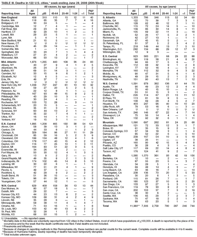 TABLE III. Deaths in 122 U.S. cities,* week ending June 28, 2008 (26th Week)
All causes, by age (years) All causes, by age (years)
All P&I� All P&I�
Reporting Area Ages >65 45-64 25-44 1-24 <1 Total Reporting Area Ages >65 45-64 25-44 1-24 <1 Total
New England 458 310 110 15 12 11 40
Boston, MA 118 65 35 7 7 4 16
Bridgeport, CT 30 24 5 � 1 � 4
Cambridge, MA 12 7 4 1 � � 2
Fall River, MA 29 23 6 � � � 1
Hartford, CT 42 29 10 1 2 � 3
Lowell, MA 29 23 5 1 � � 1
Lynn, MA 5 4 1 � � � �
New Bedford, MA 21 15 5 � � 1 �
New Haven, CT U U U U U U U
Providence, RI 45 29 14 � 1 1 �
Somerville, MA 1 � 1 � � � �
Springfield, MA 33 20 7 1 1 4 4
Waterbury, CT 27 21 4 2 � � 2
Worcester, MA 66 50 13 2 � 1 7
Mid. Atlantic 1,876 1,265 443 108 36 24 83
Albany, NY 43 27 9 4 1 2 5
Allentown, PA 26 24 2 � � � 2
Buffalo, NY 69 51 14 3 1 � 7
Camden, NJ 33 15 9 6 1 2 1
Elizabeth, NJ 12 6 5 � 1 � 3
Erie, PA 46 37 7 � 1 1 �
Jersey City, NJ U U U U U U U
New York City, NY 1,038 707 247 61 13 10 32
Newark, NJ 59 27 20 5 2 5 5
Paterson, NJ 22 12 8 1 1 � 2
Philadelphia, PA 167 93 48 15 9 2 5
Pittsburgh, PA� 43 29 10 3 1 � 1
Reading, PA 30 24 4 1 � 1 1
Rochester, NY 103 72 28 � 3 � 11
Schenectady, NY 20 15 5 � � � 1
Scranton, PA 35 31 3 1 � � 2
Syracuse, NY 60 44 13 2 1 � 2
Trenton, NJ 35 22 7 4 1 1 �
Utica, NY 16 14 1 1 � � 2
Yonkers, NY 19 15 3 1 � � 1
E.N. Central 1,895 1,208 465 130 38 54 121
Akron, OH 58 39 13 3 1 2 �
Canton, OH 44 33 8 � 1 2 3
Chicago, IL 329 184 96 27 11 11 29
Cincinnati, OH 85 59 16 5 2 3 9
Cleveland, OH 199 134 48 12 4 1 6
Columbus, OH 178 117 40 15 4 2 12
Dayton, OH 116 77 25 10 1 3 11
Detroit, MI 164 83 51 22 3 5 5
Evansville, IN 34 26 6 2 � � 1
Fort Wayne, IN 50 30 12 4 1 3 5
Gary, IN 13 9 2 2 � � 2
Grand Rapids, MI 49 35 8 2 1 3 3
Indianapolis, IN 174 102 45 14 8 5 10
Lansing, MI 30 22 6 1 � 1 1
Milwaukee, WI 77 51 21 4 1 � 9
Peoria, IL 49 37 6 � � 6 2
Rockford, IL 42 29 9 2 � 2 2
South Bend, IN 51 36 15 � � � 3
Toledo, OH 96 61 26 4 � 5 3
Youngstown, OH 57 44 12 1 � � 5
W.N. Central 629 409 158 36 13 13 44
Des Moines, IA 80 57 18 5 � � 7
Duluth, MN 29 22 7 � � � 3
Kansas City, KS 44 23 13 6 2 � 2
Kansas City, MO 109 68 31 4 2 4 9
Lincoln, NE 35 28 6 � � 1 �
Minneapolis, MN 58 38 11 4 1 4 7
Omaha, NE 71 53 16 1 � 1 8
St. Louis, MO 103 42 40 13 6 2 2
St. Paul, MN 32 28 1 2 � 1 3
Wichita, KS 68 50 15 1 2 � 3
S. Atlantic 1,333 786 346 113 52 34 69
Atlanta, GA 122 70 39 7 3 3 1
Baltimore, MD 128 62 46 12 7 1 11
Charlotte, NC 115 72 24 14 5 � 10
Jacksonville, FL 139 86 30 14 8 1 11
Miami, FL 105 69 22 11 3 � 18
Norfolk, VA 52 26 17 5 2 2 1
Richmond, VA 42 27 13 1 � 1 1
Savannah, GA 67 45 15 5 2 � 1
St. Petersburg, FL 51 37 5 2 3 4 2
Tampa, FL 218 149 44 13 7 5 10
Washington, D.C. 282 134 88 29 12 17 3
Wilmington, DE 12 9 3 � � � �
E.S. Central 923 583 221 68 29 22 88
Birmingham, AL 190 119 38 21 4 8 26
Chattanooga, TN 94 66 17 5 6 � 7
Knoxville, TN 112 68 32 9 1 2 8
Lexington, KY 77 52 16 4 � 5 4
Memphis, TN 160 112 32 9 4 3 22
Mobile, AL 90 47 31 5 6 1 6
Montgomery, AL 49 29 15 2 1 2 3
Nashville, TN 151 90 40 13 7 1 12
W.S. Central 1,591 978 392 136 41 44 75
Austin, TX 90 49 23 12 2 4 4
Baton Rouge, LA 70 40 15 10 � 5 �
Corpus Christi, TX 50 31 15 3 1 � 2
Dallas, TX 226 114 67 21 13 11 12
El Paso, TX 113 81 19 8 5 � 1
Fort Worth, TX 108 69 28 4 5 2 7
Houston, TX 403 247 96 40 10 10 20
Little Rock, AR 78 53 16 6 � 3 �
New Orleans, LA� U U U U U U U
San Antonio, TX 246 146 67 22 4 7 14
Shreveport, LA 75 56 14 4 � 1 4
Tulsa, OK 132 92 32 6 1 1 11
Mountain 1,090 697 262 81 24 25 68
Albuquerque, NM 121 72 33 12 3 1 7
Boise, ID 61 35 15 9 2 � 3
Colorado Springs, CO 57 34 18 3 1 1 4
Denver, CO 85 52 22 6 � 5 10
Las Vegas, NV 239 167 54 10 3 5 18
Ogden, UT 38 26 11 � � 1 3
Phoenix, AZ 160 90 42 15 8 4 8
Pueblo, CO 36 28 4 3 1 � 4
Salt Lake City, UT 117 69 22 14 4 8 4
Tucson, AZ 176 124 41 9 2 � 7
Pacific 1,585 1,070 361 93 42 19 156
Berkeley, CA 12 10 � 2 � � 1
Fresno, CA 87 55 20 5 4 3 7
Glendale, CA 34 28 5 1 � � 4
Honolulu, HI 69 48 14 4 3 � 7
Long Beach, CA 63 36 16 7 4 � 14
Los Angeles, CA 238 136 70 20 7 5 33
Pasadena, CA 30 20 6 1 3 � 5
Portland, OR 115 81 26 7 � 1 7
Sacramento, CA 180 123 37 10 8 2 20
San Diego, CA 133 97 27 5 3 1 3
San Francisco, CA 119 78 30 8 2 1 17
San Jose, CA 202 153 37 7 3 2 19
Santa Cruz, CA 38 30 6 2 � � 5
Seattle, WA 106 65 29 7 2 3 7
Spokane, WA 70 47 18 2 2 1 4
Tacoma, WA 89 63 20 5 1 � 3
Total 11,380** 7,306 2,758 780 287 246 744
U: Unavailable. �:No reported cases.
*Mortality data in this table are voluntarily reported from 122 cities in the United States, most of which have populations of >100,000. A death is reported by the place of its
occurrence and by the week that the death certificate was filed. Fetal deaths are not included.
� Pneumonia and influenza.
� Because of changes in reporting methods in this Pennsylvania city, these numbers are partial counts for the current week. Complete counts will be available in 4 to 6 weeks.
� Because of Hurricane Katrina, weekly reporting of deaths has been temporarily disrupted.
** Total includes unknown ages.
