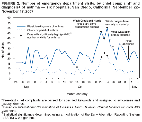 FIGURE 2. Number of emergency department visits, by chief complaint* and
diagnosis� of asthma � six hospitals, San Diego, California, September 22�
November 17, 2007
0
5
10
15
20
25
30
35
40
45
50
55
No. of visits
Month and day
Sep Oct Nov
24 26 28 30 2 4 6 8 10 12 14 16 18 20 22 24 26 28 30 1 3
Physician diagnosis of asthma
Chief complaint of asthma
Days with significantly high (p<0.01)
number of visits for asthma
�
Witch Creek and Harris
fires start; some
evacuations ordered
Wind changes from
easterly to westerly
Most evacuation
orders retracted
Fires
contained
60
* Free-text chief complaints are parsed for specified keywords and assigned to syndromes and
subsyndromes.
�Based on International Classification of Diseases, Ninth Revision, Clinical Modification code 493
(asthma).
�Statistical significance determined using a modification of the Early Aberration Reporting System
(EARS) C-2 algorithm.