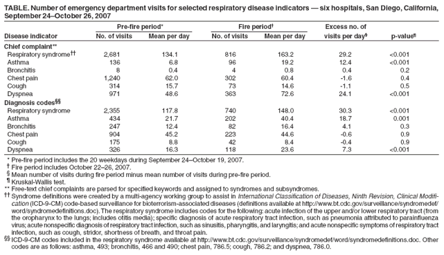 TABLE. Number of emergency department visits for selected respiratory disease indicators � six hospitals, San Diego, California,
September 24�October 26, 2007
Pre-fire period* Fire period� Excess no. of
Disease indicator No. of visits Mean per day No. of visits Mean per day visits per day� p-value�
Chief complaint**
Respiratory syndrome�� 2,681 134.1 816 163.2 29.2 <0.001
Asthma 136 6.8 96 19.2 12.4 <0.001
Bronchitis 8 0.4 4 0.8 0.4 0.2
Chest pain 1,240 62.0 302 60.4 -1.6 0.4
Cough 314 15.7 73 14.6 -1.1 0.5
Dyspnea 971 48.6 363 72.6 24.1 <0.001
Diagnosis codes��
Respiratory syndrome 2,355 117.8 740 148.0 30.3 <0.001
Asthma 434 21.7 202 40.4 18.7 0.001
Bronchitis 247 12.4 82 16.4 4.1 0.3
Chest pain 904 45.2 223 44.6 -0.6 0.9
Cough 175 8.8 42 8.4 -0.4 0.9
Dyspnea 326 16.3 118 23.6 7.3 <0.001
* Pre-fire period includes the 20 weekdays during September 24�October 19, 2007.
� Fire period includes October 22�26, 2007.
� Mean number of visits during fire period minus mean number of visits during pre-fire period.
� Kruskal-Wallis test.
** Free-text chief complaints are parsed for specified keywords and assigned to syndromes and subsyndromes.
�� Syndrome definitions were created by a multi-agency working group to assist in International Classification of Diseases, Ninth Revision, Clinical Modification
(ICD-9-CM) code-based surveillance for bioterrorism-associated diseases (definitions available at http://www.bt.cdc.gov/surveillance/syndromedef/
word/syndromedefinitions.doc). The respiratory syndrome includes codes for the following: acute infection of the upper and/or lower respiratory tract (from
the oropharynx to the lungs; includes otitis media); specific diagnosis of acute respiratory tract infection, such as pneumonia attributed to parainfluenza
virus; acute nonspecific diagnosis of respiratory tract infection, such as sinusitis, pharyngitis, and laryngitis; and acute nonspecific symptoms of respiratory tract
infection, such as cough, stridor, shortness of breath, and throat pain.
�� ICD-9-CM codes included in the respiratory syndrome available at http://www.bt.cdc.gov/surveillance/syndromedef/word/syndromedefinitions.doc. Other
codes are as follows: asthma, 493; bronchitis, 466 and 490; chest pain, 786.5; cough, 786.2; and dyspnea, 786.0.