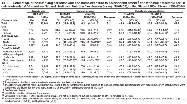 TABLE. Percentage of nonsmoking persons* who had home exposure to secondhand smoke� and who had detectable serum
cotinine levels (>0.05 ng/mL) � National Health and Nutrition Examination Survey (NHANES), United States, 1988�1994 and 1999�2004�
Sample size Home exposure Detectable serum cotinine
NHANES NHANES NHANES NHANES NHANES
1988� 1999� 1988�1994 1999�2004 Decrease 1988�1994 1999�2004 Decrease
Characteristic 1994 2004 % (95% CI�) % (95% CI) (%) % (95% CI) % (95% CI) (%)
Total 17,261 17,931 20.9 (19.1�22.8) 10.2 (9.2�11.2) 51.2 83.9 (81.4�86.2) 46.4 (43.0�50.0) 44.7
Sex
Male 7,734 8,203 21.0 (19.0�23.3) 10.5 (9.5�11.5) 50.0 87.1 (84.8�89.1)� 51.2 (47.4�54.9)� 41.2
Female 9,527 9,728 20.8 (18.7�23.1) 10.0 (8.9�11.2) 51.9 81.3 (78.1�84.1)� 42.5 (39.1�46.0)� 47.7
Age group (yrs)
4�11 3,926 3,395 38.2 (34.4�42.2)** 23.8 (20.7�27.2)** 37.7 84.5 (81.0�87.5) 60.5 (55.7�65.2)** 28.1
12�19 2,508 5,127 35.4 (31.8�39.2)** 19.5 (17.2�22.0)** 44.9 85.4 (81.3�88.7) 55.4 (50.6�60.0)** 35.1
>20 (referent) 10,827 9,409 14.7 (13.2�16.4) 5.9 (5.3�6.7) 59.8 83.5 (80.8�85.9) 42.2 (38.7�45.7) 49.5
Race/Ethnicity��
Mexican American 5,595 5,415 21.9 (19.1�25.0)** 6.8 (5.4�8.6)** 68.5 77.7 (72.7�82.1)** 40.0 (35.1�45.1) 48.5
White, non-Hispanic
(referent) 6,171 6,860 18.6 (16.3�21.1) 9.8 (8.6�11.2) 47.3 83.2 (80.3�85.7) 43.0 (38.8�47.3) 48.3
Black, non-Hispanic 4,710 4,206 30.7 (28.2�33.3)** 15.4 (13.7�17.2)** 49.8 93.7 (92.1�95.0)** 70.5 (67.0�73.7)** 24.8
PIR��
0�1.3 (referent) 5,911 5,841 31.5 (27.8�35.5) 17.9 (15.2�21.0) 43.2 87.6 (84.6�90.0) 62.7 (57.2�67.8) 28.4
1.3�3.0 5,671 5,274 22.7 (20.0�25.7)** 11.7 (10.3�13.4)** 48.4 84.0 (80.8�86.8) 48.7 (44.6�53.0)** 42.0
>3.0 4,143 5,582 14.0 (11.7�16.6)** 5.9 (5.1�7.0)** 57.9 81.8 (78.2�84.3)** 37.4 (34.0�41.0)** 54.3
* Respondents with serum cotinine <10 ng/mL, and for respondents aged >12 years, those who at the time of venipuncture reported no tobacco or nicotine product use in the
past 5 days.
� The presence of at least one household member who smokes in the home.
� The differences between 1988�1994 and 1999�2004 in the percentage with home exposure to tobacco smoke and the percentage with detectable serum cotinine levels were
statistically significant for the total population and all population subgroups shown in the table.
� Confidence interval.
** p<0.05, by t-test for difference from referent.
�� Estimates for persons of other racial/ethnic groups are not included here but are included in all other estimates in the table.
�� Poverty income ratio, defined as the ratio of family income to the U.S. Census Bureau poverty threshold accounting for family size; it was classified as low income (<1.3),
middle income (1.3�3.0), and high income (>3.0).
