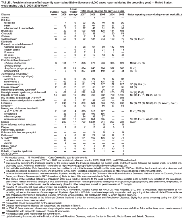 TABLE I. Provisional cases of infrequently reported notifiable diseases (<1,000 cases reported during the preceding year) � United States,
week ending July 5, 2008 (27th Week)*
5-year
Current Cum weekly Total cases reported for previous years
Disease week 2008 average� 2007 2006 2005 2004 2003 States reporting cases during current week (No.)
Anthrax � � � 1 1 � � �
Botulism:
foodborne � 4 0 32 20 19 16 20
infant � 33 2 85 97 85 87 76
other (wound & unspecified) � 6 1 27 48 31 30 33
Brucellosis � 39 2 130 121 120 114 104
Chancroid � 23 1 23 33 17 30 54
Cholera � � 0 7 9 8 6 2
Cyclosporiasis� 8 53 9 92 137 543 160 75 NY (1), FL (7)
Diphtheria � � � � � � � 1
Domestic arboviral diseases�,�:
California serogroup � � 4 53 67 80 112 108
eastern equine � � 0 4 8 21 6 14
Powassan � � 0 7 1 1 1 �
St. Louis � � 0 9 10 13 12 41
western equine � � � � � � � �
Ehrlichiosis/Anaplasmosis�,**:
Ehrlichia chaffeensis 3 101 17 828 578 506 338 321 MD (2), FL (1)
Ehrlichia ewingii � � � � � � � �
Anaplasma phagocytophilum 1 37 23 834 646 786 537 362 FL (1)
undetermined 1 3 9 337 231 112 59 44 TN (1)
Haemophilus influenzae,��
invasive disease (age <5 yrs):
serotype b � 17 0 23 29 9 19 32
nonserotype b � 92 3 197 175 135 135 117
unknown serotype 2 119 3 181 179 217 177 227 NC (1), WA (1)
Hansen disease� 2 35 2 101 66 87 105 95 CA (2)
Hantavirus pulmonary syndrome� � 7 1 32 40 26 24 26
Hemolytic uremic syndrome, postdiarrheal� 3 62 6 292 288 221 200 178 OK (1), ID (2)
Hepatitis C viral, acute 14 367 16 849 766 652 720 1,102 NC (4), FL (7), TN (2), CA (1)
HIV infection, pediatric (age <13 yrs)�� � � 4 � � 380 436 504
Influenza-associated pediatric mortality�,�� � 86 1 77 43 45 � N
Listeriosis 7 246 19 808 884 896 753 696 NY (1), VA (1), NC (1), FL (2), WA (1), CA (1)
Measles*** � 113 2 43 55 66 37 56
Meningococcal disease, invasive���:
A, C, Y, & W-135 2 158 4 323 318 297 � � FL (1), WA (1)
serogroup B � 88 4 166 193 156 � �
other serogroup � 19 0 34 32 27 � �
unknown serogroup 4 366 11 553 651 765 � � NC (1), FL (1), WA (1), OR (1)
Mumps 1 239 17 799 6,584 314 258 231 WA (1)
Novel influenza A virus infections � � � 1 N N N N
Plague � 1 0 7 17 8 3 1
Poliomyelitis, paralytic � � � � � 1 � �
Poliovirus infection, nonparalytic� � � � � N N N N
Psittacosis� � 4 0 12 21 16 12 12
Q fever�,��� total: � 46 3 171 169 136 70 71
acute � 42 � � � � � �
chronic � 4 � � � � � �
Rabies, human � � 0 1 3 2 7 2
Rubella��� � 7 0 12 11 11 10 7
Rubella, congenital syndrome � � � � 1 1 � 1
SARS-CoV�,**** � � � � � � � 8
�: No reported cases. N: Not notifiable. Cum: Cumulative year-to-date counts.
* Incidence data for reporting years 2007 and 2008 are provisional, whereas data for 2003, 2004, 2005, and 2006 are finalized.
� Calculated by summing the incidence counts for the current week, the 2 weeks preceding the current week, and the 2 weeks following the current week, for a total of 5
preceding years. Additional information is available at http://www.cdc.gov/epo/dphsi/phs/files/5yearweeklyaverage.pdf.
� Not notifiable in all states. Data from states where the condition is not notifiable are excluded from this table, except in 2007 and 2008 for the domestic arboviral diseases and
influenza-associated pediatric mortality, and in 2003 for SARS-CoV. Reporting exceptions are available at http://www.cdc.gov/epo/dphsi/phs/infdis.htm.
� Includes both neuroinvasive and nonneuroinvasive. Updated weekly from reports to the Division of Vector-Borne Infectious Diseases, National Center for Zoonotic, Vector-
Borne, and Enteric Diseases (ArboNET Surveillance). Data for West Nile virus are available in Table II.
** The names of the reporting categories changed in 2008 as a result of revisions to the case definitions. Cases reported prior to 2008 were reported in the categories:
Ehrlichiosis, human monocytic (analogous to E. chaffeensis); Ehrlichiosis, human granulocytic (analogous to Anaplasma phagocytophilum), and Ehrlichiosis, unspecified, or
other agent (which included cases unable to be clearly placed in other categories, as well as possible cases of E. ewingii).
�� Data for H. influenzae (all ages, all serotypes) are available in Table II.
�� Updated monthly from reports to the Division of HIV/AIDS Prevention, National Center for HIV/AIDS, Viral Hepatitis, STD, and TB Prevention. Implementation of HIV
reporting influences the number of cases reported. Updates of pediatric HIV data have been temporarily suspended until upgrading of the national HIV/AIDS surveillance
data management system is completed. Data for HIV/AIDS, when available, are displayed in Table IV, which appears quarterly.
�� Updated weekly from reports to the Influenza Division, National Center for Immunization and Respiratory Diseases. Eighty-four cases occurring during the 2007�08
influenza season have been reported.
*** No measles cases were reported for the current week.
��� Data for meningococcal disease (all serogroups) are available in Table II.
��� In 2008, Q fever acute and chronic reporting categories were recognized as a result of revisions to the Q fever case definition. Prior to that time, case counts were not
differentiated with respect to acute and chronic Q fever cases.
��� No rubella cases were reported for the current week.
**** Updated weekly from reports to the Division of Viral and Rickettsial Diseases, National Center for Zoonotic, Vector-Borne, and Enteric Diseases.
