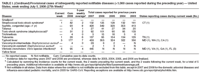 TABLE I. (Continued) Provisional cases of infrequently reported notifiable diseases (<1,000 cases reported during the preceding year) � United
States, week ending July 5, 2008 (27th Week)*
5-year
Current Cum weekly Total cases reported for previous years
Disease week 2008 average� 2007 2006 2005 2004 2003 States reporting cases during current week (No.)
* Ratio of current 4-week total to mean of 15 4-week totals (from previous, comparable, and subsequent 4-week
periods for the past 5 years). The point where the hatched area begins is based on the mean and two standard
deviations of these 4-week totals.
FIGURE I. Selected notifiable disease reports, United States, comparison of
provisional 4-week totals July 5, 2008, with historical data
Notifiable Disease Data Team and 122 Cities Mortality Data Team
Patsy A. Hall
Deborah A. Adams Rosaline Dhara
Willie J. Anderson Michael S. Wodajo
Lenee Blanton Pearl C. Sharp
Smallpox� � � � � � � � �
Streptococcal toxic-shock syndrome� 1 82 2 132 125 129 132 161 CT (1)
Syphilis, congenital (age <1 yr) � 93 8 428 349 329 353 413
Tetanus � 3 1 27 41 27 34 20
Toxic-shock syndrome (staphylococcal)� � 31 2 92 101 90 95 133
Trichinellosis � 4 0 5 15 16 5 6
Tularemia 1 26 6 137 95 154 134 129 TN (1)
Typhoid fever 3 177 7 433 353 324 322 356 MD (1), WA (1), CA (1)
Vancomycin-intermediate Staphylococcus aureus�� 4 0 28 6 2 � N
Vancomycin-resistant Staphylococcus aureus� � � � 2 1 3 1 N
Vibriosis (noncholera Vibrio species infections)� 6 95 4 445 N N N N MD (1), VA (1), GA (1), FL (3)
Yellow fever � � � � � � � �
�: No reported cases. N: Not notifiable. Cum: Cumulative year-to-date counts.
* Incidence data for reporting years 2007 and 2008 are provisional, whereas data for 2003, 2004, 2005, and 2006 are finalized.
� Calculated by summing the incidence counts for the current week, the 2 weeks preceding the current week, and the 2 weeks following the current week, for a total of 5
preceding years. Additional information is available at http://www.cdc.gov/epo/dphsi/phs/files/5yearweeklyaverage.pdf.
� Not notifiable in all states. Data from states where the condition is not notifiable are excluded from this table, except in 2007 and 2008 for the domestic arboviral diseases and
influenza-associated pediatric mortality, and in 2003 for SARS-CoV. Reporting exceptions are available at http://www.cdc.gov/epo/dphsi/phs/infdis.htm.