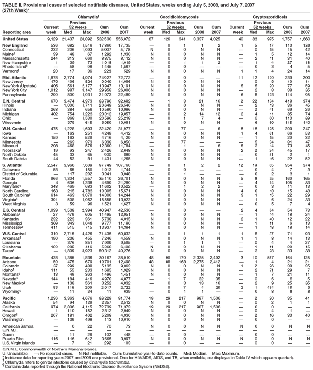 TABLE II. Provisional cases of selected notifiable diseases, United States, weeks ending July 5, 2008, and July 7, 2007
(27th Week)*
Chlamydia� Coccidioidomycosis Cryptosporidiosis
Previous Previous Previous
Current 52 weeks Cum Cum Current 52 weeks Cum Cum Current 52 weeks Cum Cum
Reporting area week Med Max 2008 2007 week Med Max 2008 2007 week Med Max 2008 2007
United States 9,129 21,437 28,892 532,530 556,072 67 126 341 3,337 4,025 40 83 975 1,757 1,660
New England 536 682 1,516 17,860 17,735 � 0 1 1 2 1 5 17 113 133
Connecticut 232 206 1,093 5,007 5,178 N 0 0 N N � 0 15 15 42
Maine� 39 48 67 1,292 1,330 N 0 0 N N � 1 5 12 14
Massachusetts 244 313 660 8,875 8,112 N 0 0 N N � 2 11 31 40
New Hampshire 1 39 73 1,018 1,019 � 0 1 1 2 � 1 4 27 18
Rhode Island� � 58 98 1,445 1,567 � 0 0 � � � 0 3 4 5
Vermont� 20 17 36 223 529 N 0 0 N N 1 1 4 24 14
Mid. Atlantic 1,878 2,774 4,974 74,927 72,772 � 0 0 � � 11 12 120 239 200
New Jersey 170 406 524 9,949 11,086 N 0 0 N N � 0 8 10 11
New York (Upstate) 406 561 2,177 13,947 13,191 N 0 0 N N 5 5 20 77 59
New York City 1,012 987 3,147 29,958 26,006 N 0 0 N N � 2 8 38 35
Pennsylvania 290 800 1,031 21,073 22,489 N 0 0 N N 6 6 103 114 95
E.N. Central 670 3,474 4,373 83,796 92,682 � 1 3 21 16 2 22 134 418 374
Illinois � 1,000 1,711 20,649 26,540 N 0 0 N N � 2 13 36 45
Indiana 268 384 656 10,580 10,986 N 0 0 N N � 2 41 69 26
Michigan 402 754 1,223 23,012 19,857 � 0 2 14 12 2 4 11 85 74
Ohio � 868 1,530 20,596 25,218 � 0 1 7 4 � 6 60 113 89
Wisconsin � 378 615 8,959 10,081 N 0 0 N N � 6 60 115 140
W.N. Central 475 1,228 1,693 32,420 31,977 � 0 77 � 6 8 18 125 309 247
Iowa � 163 251 4,249 4,412 N 0 0 N N 1 4 61 66 53
Kansas 159 163 529 4,716 4,129 N 0 0 N N � 1 15 20 32
Minnesota � 263 373 6,338 6,850 � 0 77 � � � 5 34 81 47
Missouri 208 468 576 12,360 11,784 � 0 1 � 6 5 3 14 73 45
Nebraska� 19 93 247 2,426 2,648 N 0 0 N N 2 2 24 45 17
North Dakota 45 33 65 900 889 N 0 0 N N � 0 51 2 1
South Dakota 44 53 81 1,431 1,265 N 0 0 N N � 1 16 22 52
S. Atlantic 2,547 3,966 7,609 97,749 107,760 � 0 1 2 2 12 19 65 354 374
Delaware 58 65 150 1,913 1,744 � 0 0 � � � 0 4 7 3
District of Columbia � 117 202 3,041 3,048 � 0 1 � � � 0 2 3 1
Florida 966 1,304 1,557 35,110 26,701 N 0 0 N N 5 8 35 160 165
Georgia 4 636 1,338 4,699 21,280 N 0 0 N N � 4 14 105 83
Maryland� 348 469 683 11,602 10,522 � 0 1 2 2 � 0 3 11 13
North Carolina 163 215 4,783 10,305 15,571 N 0 0 N N 4 0 18 15 43
South Carolina� 614 463 3,070 14,000 14,244 N 0 0 N N 3 1 15 22 29
Virginia� 391 508 1,062 15,558 13,023 N 0 0 N N � 1 6 24 33
West Virginia 3 59 96 1,521 1,627 N 0 0 N N � 0 5 7 4
E.S. Central 1,039 1,538 2,394 40,947 42,530 � 0 0 � � 2 4 64 54 73
Alabama� 27 479 605 11,495 12,951 N 0 0 N N � 1 14 18 24
Kentucky 232 223 361 5,738 4,015 N 0 0 N N 2 1 40 12 22
Mississippi 369 343 1,048 9,777 11,180 N 0 0 N N � 1 11 6 13
Tennessee� 411 515 715 13,937 14,384 N 0 0 N N � 1 18 18 14
W.S. Central 310 2,715 4,426 71,435 60,832 � 0 1 1 1 1 6 37 71 93
Arkansas� 190 236 455 7,246 4,558 N 0 0 N N 1 1 8 14 13
Louisiana � 376 851 7,909 9,595 � 0 1 1 1 � 0 4 4 27
Oklahoma 120 235 416 5,968 6,403 N 0 0 N N � 1 11 20 15
Texas� � 1,809 3,923 50,312 40,276 N 0 0 N N � 3 28 33 38
Mountain 438 1,385 1,836 30,167 38,010 48 90 170 2,325 2,492 3 10 567 164 125
Arizona 50 475 679 10,701 12,498 48 88 168 2,275 2,412 � 1 4 21 21
Colorado 37 299 488 5,135 9,062 N 0 0 N N 1 2 26 38 35
Idaho� 111 55 233 1,685 1,929 N 0 0 N N � 2 71 29 7
Montana� 13 49 363 1,496 1,451 N 0 0 N N � 1 7 21 11
Nevada� 144 184 416 4,970 4,877 � 1 7 32 35 � 0 6 6 5
New Mexico� � 138 561 3,252 4,832 � 0 3 13 16 � 2 9 25 35
Utah 83 115 209 2,917 2,722 � 0 7 4 29 2 1 484 16 3
Wyoming� � 11 34 11 639 � 0 1 1 � � 0 8 8 8
Pacific 1,236 3,363 4,676 83,229 91,774 19 29 217 987 1,506 � 2 20 35 41
Alaska 54 94 129 2,357 2,512 N 0 0 N N � 0 2 1 1
California 974 2,806 4,115 72,739 71,373 19 29 217 987 1,506 � 0 0 � �
Hawaii 1 110 152 2,812 2,949 N 0 0 N N � 0 4 1 �
Oregon� 207 181 402 5,208 4,930 N 0 0 N N � 2 16 33 40
Washington � 139 498 113 10,010 N 0 0 N N � 0 0 � �
American Samoa � 0 22 70 73 N 0 0 N N N 0 0 N N
C.N.M.I. � � � � � � � � � � � � � � �
Guam � 11 26 102 448 � 0 0 � � � 0 0 � �
Puerto Rico 116 116 612 3,665 3,997 N 0 0 N N N 0 0 N N
U.S. Virgin Islands � 7 21 292 103 � 0 0 � � � 0 0 � �
C.N.M.I.: Commonwealth of Northern Mariana Islands.
U: Unavailable. �: No reported cases. N: Not notifiable. Cum: Cumulative year-to-date counts. Med: Median. Max: Maximum.
* Incidence data for reporting years 2007 and 2008 are provisional. Data for HIV/AIDS, AIDS, and TB, when available, are displayed in Table IV, which appears quarterly. � Chlamydia refers to genital infections caused by Chlamydia trachomatis. � Contains data reported through the National Electronic Disease Surveillance System (NEDSS).