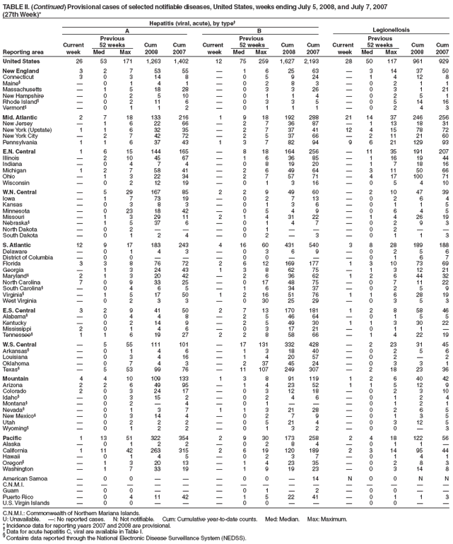 TABLE II. (Continued) Provisional cases of selected notifiable diseases, United States, weeks ending July 5, 2008, and July 7, 2007
(27th Week)*
Hepatitis (viral, acute), by type�
A B Legionellosis
Previous Previous Previous
Current 52 weeks Cum Cum Current 52 weeks Cum Cum Current 52 weeks Cum Cum
Reporting area week Med Max 2008 2007 week Med Max 2008 2007 week Med Max 2008 2007
United States 26 53 171 1,263 1,402 12 75 259 1,627 2,193 28 50 117 961 929
New England 3 2 7 53 55 � 1 6 25 63 � 3 14 37 50
Connecticut 3 0 3 14 8 � 0 5 9 24 � 1 4 12 8
Maine� � 0 1 4 1 � 0 2 8 3 � 0 2 1 1
Massachusetts � 1 5 18 28 � 0 3 3 26 � 0 3 1 21
New Hampshire � 0 2 5 10 � 0 1 1 4 � 0 2 5 1
Rhode Island� � 0 2 11 6 � 0 3 3 5 � 0 5 14 16
Vermont� � 0 1 1 2 � 0 1 1 1 � 0 2 4 3
Mid. Atlantic 2 7 18 133 216 1 9 18 192 288 21 14 37 246 256
New Jersey � 1 6 22 66 � 2 7 36 87 � 1 13 18 31
New York (Upstate) 1 1 6 32 35 � 2 7 37 41 12 4 15 78 72
New York City � 2 7 42 72 � 2 5 37 66 � 2 11 21 60
Pennsylvania 1 1 6 37 43 1 3 7 82 94 9 6 21 129 93
E.N. Central 1 6 15 144 165 � 8 18 164 256 � 11 35 191 207
Illinois � 2 10 45 67 � 1 6 36 85 � 1 16 19 44
Indiana � 0 4 7 4 � 0 8 19 20 � 1 7 18 16
Michigan 1 2 7 58 41 � 2 6 49 64 � 3 11 50 66
Ohio � 1 3 22 34 � 2 7 57 71 � 4 17 100 71
Wisconsin � 0 2 12 19 � 0 1 3 16 � 0 5 4 10
W.N. Central � 5 29 167 85 2 2 9 49 60 � 2 10 47 39
Iowa � 1 7 73 19 � 0 2 7 13 � 0 2 6 4
Kansas � 0 3 8 3 � 0 1 3 6 � 0 1 1 5
Minnesota � 0 23 18 42 � 0 5 4 9 � 0 6 4 5
Missouri � 1 3 29 11 2 1 4 31 22 � 1 4 26 19
Nebraska� � 1 5 37 6 � 0 1 4 7 � 0 2 9 3
North Dakota � 0 2 � � � 0 1 � � � 0 2 � �
South Dakota � 0 1 2 4 � 0 2 � 3 � 0 1 1 3
S. Atlantic 12 9 17 183 243 4 16 60 431 540 3 8 28 189 188
Delaware � 0 1 4 3 � 0 3 6 9 � 0 2 5 6
District of Columbia � 0 0 � � � 0 0 � � � 0 1 6 7
Florida 3 3 8 76 72 2 6 12 169 177 1 3 10 73 69
Georgia � 1 3 24 43 1 3 8 62 75 � 1 3 12 21
Maryland� 2 1 3 20 42 � 2 6 36 62 1 2 6 44 32
North Carolina 7 0 9 33 25 � 0 17 48 75 � 0 7 11 22
South Carolina� � 0 4 6 5 � 1 6 34 37 � 0 2 5 9
Virginia� � 1 5 17 50 1 2 16 51 76 1 1 6 28 19
West Virginia � 0 2 3 3 � 0 30 25 29 � 0 3 5 3
E.S. Central 3 2 9 41 50 2 7 13 170 181 1 2 8 58 46
Alabama� � 0 4 4 8 � 2 5 46 64 � 0 1 5 5
Kentucky � 0 2 14 9 � 2 5 49 30 1 1 3 30 22
Mississippi 2 0 1 4 6 � 0 3 17 21 � 0 1 1 �
Tennessee� 1 1 6 19 27 2 2 8 58 66 � 1 4 22 19
W.S. Central � 5 55 111 101 � 17 131 332 428 � 2 23 31 45
Arkansas� � 0 1 4 6 � 1 3 18 40 � 0 2 5 6
Louisiana � 0 3 4 16 � 1 4 20 57 � 0 2 � 2
Oklahoma � 0 7 4 3 � 2 37 45 24 � 0 3 3 1
Texas� � 5 53 99 76 � 11 107 249 307 � 2 18 23 36
Mountain 4 4 10 109 133 1 3 8 91 119 1 2 6 40 42
Arizona 2 2 6 49 95 � 1 4 23 52 1 1 5 12 9
Colorado 2 0 3 24 17 � 0 3 12 18 � 0 2 3 10
Idaho� � 0 3 15 2 � 0 2 4 6 � 0 1 2 4
Montana� � 0 2 � 4 � 0 1 � � � 0 1 2 1
Nevada� � 0 1 3 7 1 1 3 21 28 � 0 2 6 5
New Mexico� � 0 3 14 4 � 0 2 7 9 � 0 1 3 5
Utah � 0 2 2 2 � 0 5 21 4 � 0 3 12 5
Wyoming� � 0 1 2 2 � 0 1 3 2 � 0 0 � 3
Pacific 1 13 51 322 354 2 9 30 173 258 2 4 18 122 56
Alaska � 0 1 2 2 � 0 2 8 4 � 0 1 1 �
California 1 11 42 263 315 2 6 19 120 189 2 3 14 95 44
Hawaii � 0 1 4 5 � 0 2 3 7 � 0 1 4 1
Oregon� � 1 3 20 13 � 1 4 23 35 � 0 2 8 3
Washington � 1 7 33 19 � 1 9 19 23 � 0 3 14 8
American Samoa � 0 0 � � � 0 0 � 14 N 0 0 N N
C.N.M.I. � � � � � � � � � � � � � � �
Guam � 0 0 � � � 0 1 � 2 � 0 0 � �
Puerto Rico � 0 4 11 42 � 1 5 22 41 � 0 1 1 3
U.S. Virgin Islands � 0 0 � � � 0 0 � � � 0 0 � �
C.N.M.I.: Commonwealth of Northern Mariana Islands.
U: Unavailable. �: No reported cases. N: Not notifiable. Cum: Cumulative year-to-date counts. Med: Median. Max: Maximum.
* Incidence data for reporting years 2007 and 2008 are provisional. � Data for acute hepatitis C, viral are available in Table I. � Contains data reported through the National Electronic Disease Surveillance System (NEDSS).