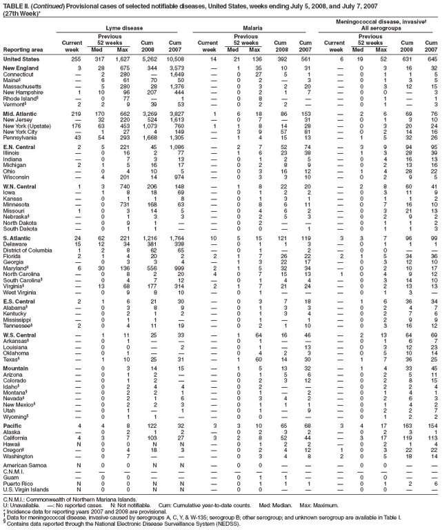TABLE II. (Continued) Provisional cases of selected notifiable diseases, United States, weeks ending July 5, 2008, and July 7, 2007
(27th Week)*
Meningococcal disease, invasive�
Lyme disease Malaria All serogroups
Previous Previous Previous
Current 52 weeks Cum Cum Current 52 weeks Cum Cum Current 52 weeks Cum Cum
Reporting area week Med Max 2008 2007 week Med Max 2008 2007 week Med Max 2008 2007
United States 255 317 1,627 5,262 10,508 14 21 136 392 561 6 19 52 631 645
New England 3 28 675 344 3,573 � 1 35 10 31 � 0 3 16 32
Connecticut � 2 280 � 1,649 � 0 27 5 1 � 0 1 1 5
Maine� � 6 61 70 50 � 0 2 � 3 � 0 1 3 5
Massachusetts � 5 280 28 1,376 � 0 3 2 20 � 0 3 12 15
New Hampshire 1 10 96 207 444 � 0 2 1 7 � 0 0 � 3
Rhode Island� � 0 77 � 1 � 0 8 � � � 0 1 � 1
Vermont� 2 2 9 39 53 � 0 2 2 � � 0 1 � 3
Mid. Atlantic 219 170 662 3,269 3,827 1 6 18 86 153 � 2 6 69 76
New Jersey � 32 220 524 1,613 � 0 7 � 31 � 0 1 3 10
New York (Upstate) 176 63 453 1,073 760 1 1 8 14 28 � 0 3 20 24
New York City � 1 27 4 149 � 3 9 57 81 � 0 2 14 16
Pennsylvania 43 54 293 1,668 1,305 � 1 4 15 13 � 1 5 32 26
E.N. Central 2 5 221 45 1,086 � 2 7 52 74 � 3 9 94 95
Illinois � 0 16 2 77 � 1 6 23 38 � 1 3 28 39
Indiana � 0 7 3 13 � 0 1 2 5 � 0 4 16 13
Michigan 2 1 5 16 17 � 0 2 8 9 � 0 2 13 16
Ohio � 0 4 10 5 � 0 3 16 12 � 1 4 28 22
Wisconsin � 4 201 14 974 � 0 3 3 10 � 0 2 9 5
W.N. Central 1 3 740 206 148 � 1 8 22 20 � 2 8 60 41
Iowa � 1 8 18 69 � 0 1 2 2 � 0 3 11 9
Kansas � 0 1 1 8 � 0 1 3 1 � 0 1 1 2
Minnesota � 0 731 168 63 � 0 8 6 11 � 0 7 16 10
Missouri 1 0 3 14 5 � 0 4 6 2 � 0 3 21 13
Nebraska� � 0 1 3 3 � 0 2 5 3 � 0 2 9 2
North Dakota � 0 9 1 � � 0 2 � � � 0 1 1 2
South Dakota � 0 1 1 � � 0 0 � 1 � 0 1 1 3
S. Atlantic 24 62 221 1,216 1,764 10 5 15 121 119 3 3 7 96 99
Delaware 15 12 34 381 338 � 0 1 1 3 � 0 1 1 1
District of Columbia 1 2 8 62 65 � 0 1 � 2 � 0 0 � �
Florida 2 1 4 20 2 2 1 7 26 22 2 1 5 34 36
Georgia � 0 3 3 4 � 1 3 22 17 � 0 3 12 10
Maryland� 6 30 136 556 999 2 1 5 32 34 � 0 2 10 17
North Carolina � 0 8 2 20 4 0 7 15 13 1 0 4 9 12
South Carolina� � 0 4 7 12 � 0 1 4 4 � 0 3 14 10
Virginia� � 13 68 177 314 2 1 7 21 24 � 0 2 13 13
West Virginia � 0 9 8 10 � 0 1 � � � 0 1 3 �
E.S. Central 2 1 6 21 30 � 0 3 7 18 � 1 6 36 34
Alabama� � 0 3 8 9 � 0 1 3 3 � 0 2 4 7
Kentucky � 0 2 1 2 � 0 1 3 4 � 0 2 7 6
Mississippi � 0 1 1 � � 0 1 � 1 � 0 2 9 9
Tennessee� 2 0 4 11 19 � 0 2 1 10 � 0 3 16 12
W.S. Central � 1 11 25 33 � 1 64 16 46 � 2 13 64 69
Arkansas� � 0 1 � � � 0 1 � � � 0 1 6 7
Louisiana � 0 0 � 2 � 0 1 � 13 � 0 3 12 23
Oklahoma � 0 1 � � � 0 4 2 3 � 0 5 10 14
Texas� � 1 10 25 31 � 1 60 14 30 � 1 7 36 25
Mountain � 0 3 14 15 � 1 5 13 32 � 1 4 33 45
Arizona � 0 1 2 � � 0 1 5 6 � 0 2 5 11
Colorado � 0 1 2 � � 0 2 3 12 � 0 2 8 15
Idaho� � 0 2 4 4 � 0 2 � � � 0 2 2 4
Montana� � 0 2 2 1 � 0 1 � 2 � 0 1 4 1
Nevada� � 0 2 1 6 � 0 3 4 2 � 0 2 6 3
New Mexico� � 0 2 2 3 � 0 1 1 1 � 0 1 4 2
Utah � 0 1 � 1 � 0 1 � 9 � 0 2 2 7
Wyoming� � 0 1 1 � � 0 0 � � � 0 1 2 2
Pacific 4 4 8 122 32 3 3 10 65 68 3 4 17 163 154
Alaska � 0 2 1 2 � 0 2 3 2 � 0 2 3 1
California 4 3 7 103 27 3 2 8 52 44 � 3 17 119 113
Hawaii N 0 0 N N � 0 1 2 2 � 0 2 1 4
Oregon� � 0 4 18 3 � 0 2 4 12 1 0 3 22 22
Washington � 0 7 � � � 0 3 4 8 2 0 5 18 14
American Samoa N 0 0 N N � 0 0 � � � 0 0 � �
C.N.M.I. � � � � � � � � � � � � � � �
Guam � 0 0 � � � 0 1 1 � � 0 0 � �
Puerto Rico N 0 0 N N � 0 1 1 1 � 0 1 2 6
U.S. Virgin Islands N 0 0 N N � 0 0 � � � 0 0 � �
C.N.M.I.: Commonwealth of Northern Mariana Islands.
U: Unavailable. �: No reported cases. N: Not notifiable. Cum: Cumulative year-to-date counts. Med: Median. Max: Maximum.
* Incidence data for reporting years 2007 and 2008 are provisional. � Data for meningococcal disease, invasive caused by serogroups A, C, Y, & W-135; serogroup B; other serogroup; and unknown serogroup are available in Table I. � Contains data reported through the National Electronic Disease Surveillance System (NEDSS).