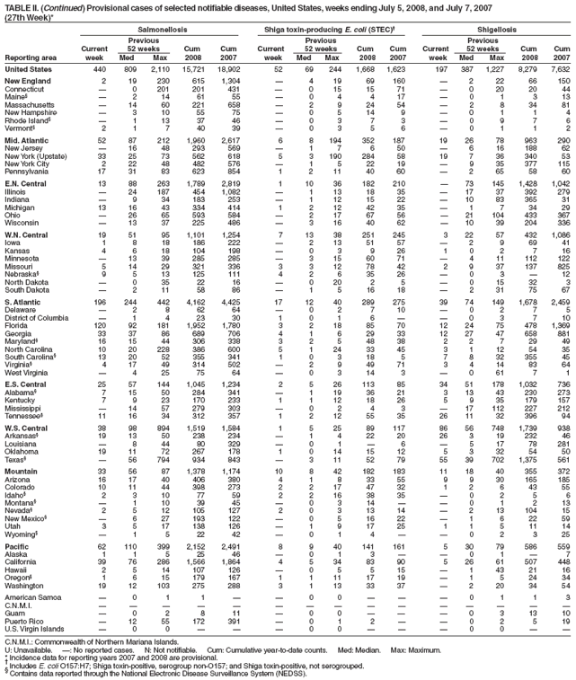 TABLE II. (Continued) Provisional cases of selected notifiable diseases, United States, weeks ending July 5, 2008, and July 7, 2007
(27th Week)*
Salmonellosis Shiga toxin-producing E. coli (STEC)� Shigellosis
Previous Previous Previous
Current 52 weeks Cum Cum Current 52 weeks Cum Cum Current 52 weeks Cum Cum
Reporting area week Med Max 2008 2007 week Med Max 2008 2007 week Med Max 2008 2007
United States 440 809 2,110 15,721 18,902 52 69 244 1,668 1,623 197 387 1,227 8,279 7,632
New England 2 19 230 615 1,304 � 4 19 69 160 � 2 22 66 150
Connecticut � 0 201 201 431 � 0 15 15 71 � 0 20 20 44
Maine� � 2 14 61 55 � 0 4 4 17 � 0 1 3 13
Massachusetts � 14 60 221 658 � 2 9 24 54 � 2 8 34 81
New Hampshire � 3 10 55 75 � 0 5 14 9 � 0 1 1 4
Rhode Island� � 1 13 37 46 � 0 3 7 3 � 0 9 7 6
Vermont� 2 1 7 40 39 � 0 3 5 6 � 0 1 1 2
Mid. Atlantic 52 87 212 1,960 2,617 6 8 194 352 187 19 26 78 963 290
New Jersey � 16 48 293 569 � 1 7 6 50 � 6 16 188 62
New York (Upstate) 33 25 73 562 618 5 3 190 284 58 19 7 36 340 53
New York City 2 22 48 482 576 � 1 5 22 19 � 9 35 377 115
Pennsylvania 17 31 83 623 854 1 2 11 40 60 � 2 65 58 60
E.N. Central 13 88 263 1,789 2,819 1 10 36 182 210 � 73 145 1,428 1,042
Illinois � 24 187 454 1,082 � 1 13 18 35 � 17 37 392 279
Indiana � 9 34 183 253 � 1 12 15 22 � 10 83 365 31
Michigan 13 16 43 334 414 1 2 12 42 35 � 1 7 34 29
Ohio � 26 65 593 584 � 2 17 67 56 � 21 104 433 367
Wisconsin � 13 37 225 486 � 3 16 40 62 � 10 39 204 336
W.N. Central 19 51 95 1,101 1,254 7 13 38 251 245 3 22 57 432 1,086
Iowa 1 8 18 186 222 � 2 13 51 57 � 2 9 69 41
Kansas 4 6 18 104 198 � 0 3 9 26 1 0 2 7 16
Minnesota � 13 39 285 285 � 3 15 60 71 � 4 11 112 122
Missouri 5 14 29 321 336 3 3 12 78 42 2 9 37 137 825
Nebraska� 9 5 13 125 111 4 2 6 35 26 � 0 3 � 12
North Dakota � 0 35 22 16 � 0 20 2 5 � 0 15 32 3
South Dakota � 2 11 58 86 � 1 5 16 18 � 2 31 75 67
S. Atlantic 196 244 442 4,162 4,425 17 12 40 289 275 39 74 149 1,678 2,459
Delaware � 2 8 62 64 � 0 2 7 10 � 0 2 7 5
District of Columbia � 1 4 23 30 1 0 1 6 � � 0 3 7 10
Florida 120 92 181 1,952 1,780 3 2 18 85 70 12 24 75 478 1,369
Georgia 33 37 86 689 706 4 1 6 29 33 12 27 47 658 881
Maryland� 16 15 44 306 338 3 2 5 48 38 2 2 7 29 49
North Carolina 10 20 228 386 600 5 1 24 33 45 3 1 12 54 35
South Carolina� 13 20 52 355 341 1 0 3 18 5 7 8 32 355 45
Virginia� 4 17 49 314 502 � 2 9 49 71 3 4 14 83 64
West Virginia � 4 25 75 64 � 0 3 14 3 � 0 61 7 1
E.S. Central 25 57 144 1,045 1,234 2 5 26 113 85 34 51 178 1,032 736
Alabama� 7 15 50 284 341 � 1 19 36 21 3 13 43 230 273
Kentucky 7 9 23 170 233 1 1 12 18 26 5 9 35 179 157
Mississippi � 14 57 279 303 � 0 2 4 3 � 17 112 227 212
Tennessee� 11 16 34 312 357 1 2 12 55 35 26 11 32 396 94
W.S. Central 38 98 894 1,519 1,584 1 5 25 89 117 86 56 748 1,739 938
Arkansas� 19 13 50 238 234 � 1 4 22 20 26 3 19 232 46
Louisiana � 8 44 80 329 � 0 1 � 6 � 5 17 78 281
Oklahoma 19 11 72 267 178 1 0 14 15 12 5 3 32 54 50
Texas� � 56 794 934 843 � 3 11 52 79 55 39 702 1,375 561
Mountain 33 56 87 1,378 1,174 10 8 42 182 183 11 18 40 355 372
Arizona 16 17 40 406 380 4 1 8 33 55 9 9 30 165 185
Colorado 10 11 44 398 273 2 2 17 47 32 1 2 6 43 55
Idaho� 2 3 10 77 59 2 2 16 38 35 � 0 2 5 6
Montana� � 1 10 39 45 � 0 3 14 � � 0 1 2 13
Nevada� 2 5 12 105 127 2 0 3 13 14 � 2 13 104 15
New Mexico� � 6 27 193 122 � 0 5 16 22 � 1 6 22 59
Utah 3 5 17 138 126 � 1 9 17 25 1 1 5 11 14
Wyoming� � 1 5 22 42 � 0 1 4 � � 0 2 3 25
Pacific 62 110 399 2,152 2,491 8 9 40 141 161 5 30 79 586 559
Alaska 1 1 5 25 46 � 0 1 3 � � 0 1 � 7
California 39 76 286 1,566 1,864 4 5 34 83 90 5 26 61 507 448
Hawaii 2 5 14 107 126 � 0 5 5 15 � 1 43 21 16
Oregon� 1 6 15 179 167 1 1 11 17 19 � 1 5 24 34
Washington 19 12 103 275 288 3 1 13 33 37 � 2 20 34 54
American Samoa � 0 1 1 � � 0 0 � � � 0 1 1 3
C.N.M.I. � � � � � � � � � � � � � � �
Guam � 0 2 8 11 � 0 0 � � � 0 3 13 10
Puerto Rico � 12 55 172 391 � 0 1 2 � � 0 2 5 19
U.S. Virgin Islands � 0 0 � � � 0 0 � � � 0 0 � �
C.N.M.I.: Commonwealth of Northern Mariana Islands.
U: Unavailable. �: No reported cases. N: Not notifiable. Cum: Cumulative year-to-date counts. Med: Median. Max: Maximum.
* Incidence data for reporting years 2007 and 2008 are provisional. � Includes E. coli O157:H7; Shiga toxin-positive, serogroup non-O157; and Shiga toxin-positive, not serogrouped. � Contains data reported through the National Electronic Disease Surveillance System (NEDSS).