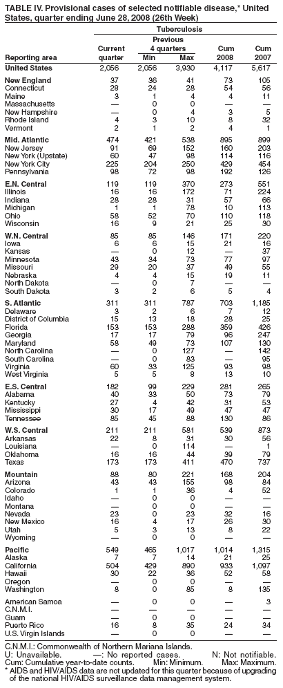 TABLE IV. Provisional cases of selected notifiable disease,* United
States, quarter ending June 28, 2008 (26th Week)
Tuberculosis
Previous
Current 4 quarters Cum Cum
Reporting area quarter Min Max 2008 2007
United States 2,056 2,056 3,930 4,117 5,617
New England 37 36 41 73 105
Connecticut 28 24 28 54 56
Maine 3 1 4 4 11
Massachusetts � 0 0 � �
New Hampshire � 0 4 3 5
Rhode Island 4 3 10 8 32
Vermont 2 1 2 4 1
Mid. Atlantic 474 421 538 895 899
New Jersey 91 69 152 160 203
New York (Upstate) 60 47 98 114 116
New York City 225 204 250 429 454
Pennsylvania 98 72 98 192 126
E.N. Central 119 119 370 273 551
Illinois 16 16 172 71 224
Indiana 28 28 31 57 66
Michigan 1 1 78 10 113
Ohio 58 52 70 110 118
Wisconsin 16 9 21 25 30
W.N. Central 85 85 146 171 220
Iowa 6 6 15 21 16
Kansas � 0 12 � 37
Minnesota 43 34 73 77 97
Missouri 29 20 37 49 55
Nebraska 4 4 15 19 11
North Dakota � 0 7 � �
South Dakota 3 2 6 5 4
S. Atlantic 311 311 787 703 1,185
Delaware 3 2 6 7 12
District of Columbia 15 13 18 28 25
Florida 153 153 288 359 426
Georgia 17 17 79 96 247
Maryland 58 49 73 107 130
North Carolina � 0 127 � 142
South Carolina � 0 83 � 95
Virginia 60 33 125 93 98
West Virginia 5 5 8 13 10
E.S. Central 182 99 229 281 265
Alabama 40 33 50 73 79
Kentucky 27 4 42 31 53
Mississippi 30 17 49 47 47
Tennessee 85 45 88 130 86
W.S. Central 211 211 581 539 873
Arkansas 22 8 31 30 56
Louisiana � 0 114 � 1
Oklahoma 16 16 44 39 79
Texas 173 173 411 470 737
Mountain 88 80 221 168 204
Arizona 43 43 155 98 84
Colorado 1 1 36 4 52
Idaho � 0 0 � �
Montana � 0 0 � �
Nevada 23 0 23 32 16
New Mexico 16 4 17 26 30
Utah 5 3 13 8 22
Wyoming � 0 0 � �
Pacific 549 465 1,017 1,014 1,315
Alaska 7 7 14 21 25
California 504 429 890 933 1,097
Hawaii 30 22 36 52 58
Oregon � 0 0 � �
Washington 8 0 85 8 135
American Samoa � 0 0 � 3
C.N.M.I. � � � � �
Guam � 0 0 � �
Puerto Rico 16 8 35 24 34
U.S. Virgin Islands � 0 0 � �
C.N.M.I.: Commonwealth of Northern Mariana Islands.
U: Unavailable. �: No reported cases. N: Not notifiable.
Cum: Cumulative year-to-date counts. Min: Minimum. Max: Maximum.
* AIDS and HIV/AIDS data are not updated for this quarter because of upgrading
of the national HIV/AIDS surveillance data management system.