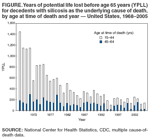 FIGURE. Years of potential life lost before age 65 years (YPLL)
for decedents with silicosis as the underlying cause of death,
by age at time of death and year � United States, 1968�2005