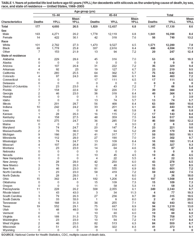 TABLE 1. Years of potential life lost before age 65 years (YPLL) for decedents with silicosis as the underlying cause of death, by sex,
race, and state of residence � United States, 1968�2005
Age group (yrs)
15�44 45�64 Total
Mean Mean Mean
Characteristics Deaths YPLL YPLL Deaths YPLL YPLL Deaths YPLL YPLL
Total 177 4,693 26.5 1,820 12,437 6.8 1,997 17,130 8.6
Sex
Male 163 4,271 26.2 1,778 12,119 6.8 1,941 16,390 8.4
Female 14 422 30.1 42 318 7.6 56 740 13.2
Race
White 101 2,762 27.3 1,470 9,527 6.5 1,571 12,289 7.8
Black 69 1,778 25.8 337 2,816 8.4 406 4,594 11.3
Other 7 153 21.9 13 94 7.2 20 247 12.4
State of residence
Alabama 8 229 28.6 45 316 7.0 53 545 10.3
Alaska 0 0 0 0 0 0 0 0 0
Arizona 4 107 26.8 31 222 7.2 35 329 9.4
Arkansas 4 92 23 19 127 6.7 23 219 9.5
California 11 280 25.5 64 362 5.7 75 642 8.6
Colorado 4 97 24.3 60 366 6.1 64 463 7.2
Connecticut 0 0 17 111 6.5 17 111 6.5
Delaware 0 0 0 0 0 0 0 0 0
District of Columbia 1 23 23.0 6 43 7.2 7 66 9.4
Florida 7 158 22.6 32 226 7.1 39 384 9.8
Georgia 2 46 23.0 38 318 8.4 40 364 9.1
Hawaii 0 0 0 1 3 3.0 1 3 3.0
Idaho 0 0 0 13 74 5.7 13 74 5.7
Illinois 7 201 28.7 56 468 8.4 63 669 10.6
Indiana 10 242 24.2 33 201 6.1 43 443 10.3
Iowa 0 0 0 8 46 5.8 8 46 5.8
Kansas 1 28 26.3 16 115 7.2 17 143 8.4
Kentucky 6 158 27.5 48 359 7.5 54 517 9.6
Louisiana 10 275 24.7 36 285 7.9 46 560 12.2
Maine 0 0 0 2 6 3.0 2 6 3.0
Maryland 3 74 24.7 20 147 7.4 23 221 9.6
Massachusetts 2 76 38.0 18 94 5.2 20 170 8.5
Michigan 9 186 20.7 41 317 7.7 50 503 10.1
Minnesota 4 112 28.0 27 190 7.0 31 302 9.7
Mississippi 3 74 24.7 13 109 8.4 16 183 11.4
Missouri 4 107 26.8 31 220 7.1 35 327 9.3
Montana 1 23 23.0 14 64 4.6 15 87 5.8
Nebraska 0 0 0 0 0 0 0 0 0
Nevada 0 0 0 10 45 4.5 10 45 4.5
New Hampshire 0 0 0 4 22 5.5 4 22 5.5
New Jersey 1 28 28.0 42 250 6.0 43 278 6.5
New Mexico 3 79 26.3 12 48 4.0 15 127 8.5
New York 2 46 23.0 81 555 6.9 83 601 7.2
North Carolina 1 23 23.0 58 419 7.2 59 442 7.5
North Dakota 1 28 28.0 1 8 8.0 2 36 18.0
Ohio 15 362 24.1 182 1,206 6.6 197 1,568 8.0
Oklahoma 0 0 0 15 109 7.3 15 109 7.3
Oregon 0 0 0 11 58 5.3 11 58 5.3
Pennsylvania 11 228 26.2 338 2,055 6.1 349 2,343 6.7
Rhode Island 1 43 43.0 3 34 11.3 4 77 19.3
South Carolina 3 79 26.3 27 236 8.7 30 315 10.5
South Dakota 1 33 33.0 1 8 8.0 2 41 20.5
Tennessee 6 188 31.3 36 255 7.1 42 443 10.5
Texas 19 552 29.1 75 667 8.9 94 1,219 13.0
Utah 1 48 48.0 19 114 6.0 20 162 8.1
Vermont 0 0 0 10 60 6.0 10 60 6.0
Virginia 6 188 31.3 72 570 7.9 78 758 9.7
Washington 1 23 23.0 13 94 7.2 14 117 8.4
West Virginia 2 46 23.0 82 513 6.3 84 559 6.7
Wisconsin 2 51 25.5 39 322 8.3 41 373 9.1
Wyoming 0 0 0 0 0 0 0 0 0
SOURCE: National Center for Health Statistics, CDC, multiple cause-of-death data.