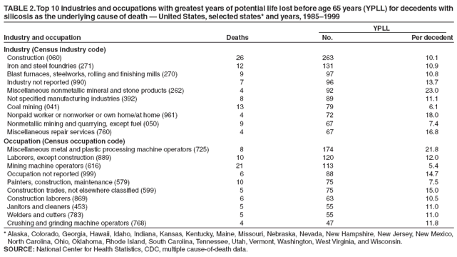 TABLE 2. Top 10 industries and occupations with greatest years of potential life lost before age 65 years (YPLL) for decedents with
silicosis as the underlying cause of death � United States, selected states* and years, 1985�1999
YPLL
Industry and occupation Deaths No. Per decedent
Industry (Census industry code)
Construction (060) 26 263 10.1
Iron and steel foundries (271) 12 131 10.9
Blast furnaces, steelworks, rolling and finishing mills (270) 9 97 10.8
Industry not reported (990) 7 96 13.7
Miscellaneous nonmetallic mineral and stone products (262) 4 92 23.0
Not specified manufacturing industries (392) 8 89 11.1
Coal mining (041) 13 79 6.1
Nonpaid worker or nonworker or own home/at home (961) 4 72 18.0
Nonmetallic mining and quarrying, except fuel (050) 9 67 7.4
Miscellaneous repair services (760) 4 67 16.8
Occupation (Census occupation code)
Miscellaneous metal and plastic processing machine operators (725) 8 174 21.8
Laborers, except construction (889) 10 120 12.0
Mining machine operators (616) 21 113 5.4
Occupation not reported (999) 6 88 14.7
Painters, construction, maintenance (579) 10 75 7.5
Construction trades, not elsewhere classified (599) 5 75 15.0
Construction laborers (869) 6 63 10.5
Janitors and cleaners (453) 5 55 11.0
Welders and cutters (783) 5 55 11.0
Crushing and grinding machine operators (768) 4 47 11.8
*Alaska, Colorado, Georgia, Hawaii, Idaho, Indiana, Kansas, Kentucky, Maine, Missouri, Nebraska, Nevada, New Hampshire, New Jersey, New Mexico,
North Carolina, Ohio, Oklahoma, Rhode Island, South Carolina, Tennessee, Utah, Vermont, Washington, West Virginia, and Wisconsin.
SOURCE: National Center for Health Statistics, CDC, multiple cause-of-death data.