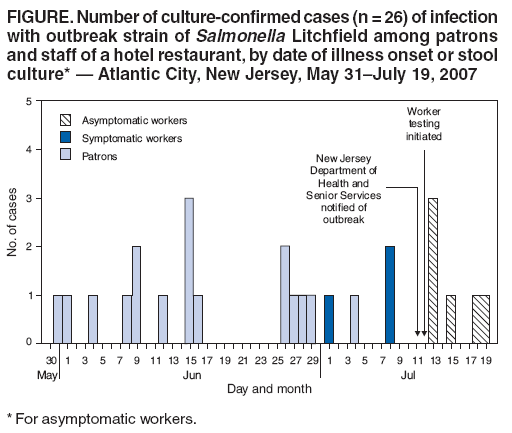FIGURE. Number of culture-confirmed cases (n = 26) of infection
with outbreak strain of Salmonella Litchfield among patrons
and staff of a hotel restaurant, by date of illness onset or stool
culture* � Atlantic City, New Jersey, May 31�July 19, 2007