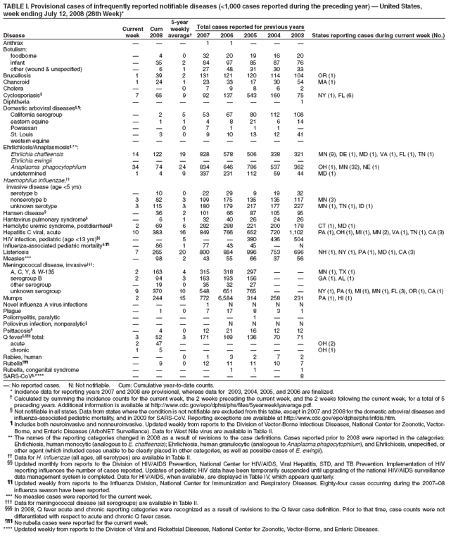 TABLE I. Provisional cases of infrequently reported notifiable diseases (<1,000 cases reported during the preceding year) � United States,
week ending July 12, 2008 (28th Week)*
5-year
Current Cum weekly Total cases reported for previous years
Disease week 2008 average� 2007 2006 2005 2004 2003 States reporting cases during current week (No.)
Anthrax � � � 1 1 � � �
Botulism:
foodborne � 4 0 32 20 19 16 20
infant � 35 2 84 97 85 87 76
other (wound & unspecified) � 6 1 27 48 31 30 33
Brucellosis 1 39 2 131 121 120 114 104 OR (1)
Chancroid 1 24 1 23 33 17 30 54 MA (1)
Cholera � � 0 7 9 8 6 2
Cyclosporiasis� 7 65 9 92 137 543 160 75 NY (1), FL (6)
Diphtheria � � � � � � � 1
Domestic arboviral diseases�,�:
California serogroup � 2 5 53 67 80 112 108
eastern equine � 1 1 4 8 21 6 14
Powassan � � 0 7 1 1 1 �
St. Louis � 3 0 9 10 13 12 41
western equine � � � � � � � �
Ehrlichiosis/Anaplasmosis�,**:
Ehrlichia chaffeensis 14 122 19 828 578 506 338 321 MN (9), DE (1), MD (1), VA (1), FL (1), TN (1)
Ehrlichia ewingii � � � � � � � �
Anaplasma phagocytophilum 34 74 24 834 646 786 537 362 OH (1), MN (32), NE (1)
undetermined 1 4 9 337 231 112 59 44 MD (1)
Haemophilus influenzae,��
invasive disease (age <5 yrs):
serotype b � 10 0 22 29 9 19 32
nonserotype b 3 82 3 199 175 135 135 117 MN (3)
unknown serotype 3 115 3 180 179 217 177 227 MN (1), TN (1), ID (1)
Hansen disease� � 36 2 101 66 87 105 95
Hantavirus pulmonary syndrome� � 6 1 32 40 26 24 26
Hemolytic uremic syndrome, postdiarrheal� 2 69 6 282 288 221 200 178 CT (1), MD (1)
Hepatitis C viral, acute 10 383 16 849 766 652 720 1,102 PA (1), OH (1), MI (1), MN (2), VA (1), TN (1), CA (3)
HIV infection, pediatric (age <13 yrs)�� � � 5 � � 380 436 504
Influenza-associated pediatric mortality�,�� � 86 1 77 43 45 � N
Listeriosis 7 265 20 800 884 896 753 696 NH (1), NY (1), PA (1), MD (1), CA (3)
Measles*** � 98 2 43 55 66 37 56
Meningococcal disease, invasive���:
A, C, Y, & W-135 2 163 4 315 318 297 � � MN (1), TX (1)
serogroup B 2 94 3 163 193 156 � � GA (1), AL (1)
other serogroup � 19 0 35 32 27 � �
unknown serogroup 9 370 10 548 651 765 � � NY (1), PA (1), MI (1), MN (1), FL (3), OR (1), CA (1)
Mumps 2 244 15 772 6,584 314 258 231 PA (1), HI (1)
Novel influenza A virus infections � � � 1 N N N N
Plague � 1 0 7 17 8 3 1
Poliomyelitis, paralytic � � � � � 1 � �
Poliovirus infection, nonparalytic� � � � � N N N N
Psittacosis� � 4 0 12 21 16 12 12
Q fever�,��� total: 3 52 3 171 169 136 70 71
acute 2 47 � � � � � � OH (2)
chronic 1 5 � � � � � � OH (1)
Rabies, human � � 0 1 3 2 7 2
Rubella��� � 9 0 12 11 11 10 7
Rubella, congenital syndrome � � � � 1 1 � 1
SARS-CoV�,**** � � � � � � � 8
�: No reported cases. N: Not notifiable. Cum: Cumulative year-to-date counts.
* Incidence data for reporting years 2007 and 2008 are provisional, whereas data for 2003, 2004, 2005, and 2006 are finalized.
� Calculated by summing the incidence counts for the current week, the 2 weeks preceding the current week, and the 2 weeks following the current week, for a total of 5
preceding years. Additional information is available at http://www.cdc.gov/epo/dphsi/phs/files/5yearweeklyaverage.pdf.
� Not notifiable in all states. Data from states where the condition is not notifiable are excluded from this table, except in 2007 and 2008 for the domestic arboviral diseases and
influenza-associated pediatric mortality, and in 2003 for SARS-CoV. Reporting exceptions are available at http://www.cdc.gov/epo/dphsi/phs/infdis.htm.
� Includes both neuroinvasive and nonneuroinvasive. Updated weekly from reports to the Division of Vector-Borne Infectious Diseases, National Center for Zoonotic, Vector-
Borne, and Enteric Diseases (ArboNET Surveillance). Data for West Nile virus are available in Table II.
** The names of the reporting categories changed in 2008 as a result of revisions to the case definitions. Cases reported prior to 2008 were reported in the categories:
Ehrlichiosis, human monocytic (analogous to E. chaffeensis); Ehrlichiosis, human granulocytic (analogous to Anaplasma phagocytophilum), and Ehrlichiosis, unspecified, or
other agent (which included cases unable to be clearly placed in other categories, as well as possible cases of E. ewingii).
�� Data for H. influenzae (all ages, all serotypes) are available in Table II.
�� Updated monthly from reports to the Division of HIV/AIDS Prevention, National Center for HIV/AIDS, Viral Hepatitis, STD, and TB Prevention. Implementation of HIV
reporting influences the number of cases reported. Updates of pediatric HIV data have been temporarily suspended until upgrading of the national HIV/AIDS surveillance
data management system is completed. Data for HIV/AIDS, when available, are displayed in Table IV, which appears quarterly.
�� Updated weekly from reports to the Influenza Division, National Center for Immunization and Respiratory Diseases. Eighty-four cases occurring during the 2007�08
influenza season have been reported.
*** No measles cases were reported for the current week.
��� Data for meningococcal disease (all serogroups) are available in Table II.
��� In 2008, Q fever acute and chronic reporting categories were recognized as a result of revisions to the Q fever case definition. Prior to that time, case counts were not
differentiated with respect to acute and chronic Q fever cases.
��� No rubella cases were reported for the current week.
**** Updated weekly from reports to the Division of Viral and Rickettsial Diseases, National Center for Zoonotic, Vector-Borne, and Enteric Diseases.