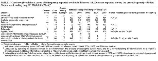 TABLE I. (Continued) Provisional cases of infrequently reported notifiable diseases (<1,000 cases reported during the preceding year) � United
States, week ending July 12, 2008 (28th Week)*
5-year
Current Cum weekly Total cases reported for previous years
Disease week 2008 average� 2007 2006 2005 2004 2003 States reporting cases during current week (No.)
Smallpox� � � � � � � � �
Streptococcal toxic-shock syndrome� 1 84 2 132 125 129 132 161 OH (1)
Syphilis, congenital (age <1 yr) � 95 8 429 349 329 353 413
Tetanus � 3 1 27 41 27 34 20
Toxic-shock syndrome (staphylococcal)� 1 34 1 92 101 90 95 133 CA (1)
Trichinellosis � 4 0 5 15 16 5 6
Tularemia 2 37 5 137 95 154 134 129 AR (2)
Typhoid fever 3 184 7 432 353 324 322 356 MD (1), NC (1), CA (1)
Vancomycin-intermediate Staphylococcus aureus�� 5 0 28 6 2 � N
Vancomycin-resistant Staphylococcus aureus� � � � 2 1 3 1 N
Vibriosis (noncholera Vibrio species infections)� 7 104 6 447 N N N N MD (1), FL (4), AL (1), CA (1)
Yellow fever � � � � � � � �
�: No reported cases. N: Not notifiable. Cum: Cumulative year-to-date counts.
* Incidence data for reporting years 2007 and 2008 are provisional, whereas data for 2003, 2004, 2005, and 2006 are finalized.
� Calculated by summing the incidence counts for the current week, the 2 weeks preceding the current week, and the 2 weeks following the current week, for a total of 5
preceding years. Additional information is available at http://www.cdc.gov/epo/dphsi/phs/files/5yearweeklyaverage.pdf.
� Not notifiable in all states. Data from states where the condition is not notifiable are excluded from this table, except in 2007 and 2008 for the domestic arboviral diseases and
influenza-associated pediatric mortality, and in 2003 for SARS-CoV. Reporting exceptions are available at http://www.cdc.gov/epo/dphsi/phs/infdis.htm.