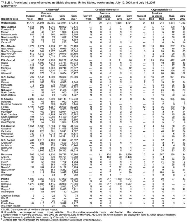 TABLE II. Provisional cases of selected notifiable diseases, United States, weeks ending July 12, 2008, and July 14, 2007
(28th Week)*
Chlamydia� Coccidioidomycosis Cryptosporidiosis
Previous Previous Previous
Current 52 weeks Cum Cum Current 52 weeks Cum Cum Current 52 weeks Cum Cum
Reporting area week Med Max 2008 2007 week Med Max 2008 2007 week Med Max 2008 2007
United States 11,177 21,504 28,755 554,014 572,444 41 70 341 1,266 4,151 51 84 914 1,874 1,723
New England 1,044 682 1,516 18,922 18,476 � 0 1 1 2 3 5 17 133 140
Connecticut 270 210 1,093 5,291 5,445 N 0 0 N N � 0 15 15 42
Maine� 44 48 67 1,336 1,376 N 0 0 N N � 1 5 12 15
Massachusetts 659 313 660 9,520 8,398 N 0 0 N N 3 2 11 48 45
New Hampshire 2 39 73 1,017 1,058 � 0 1 1 2 � 1 4 30 19
Rhode Island� 38 58 98 1,502 1,653 � 0 0 � � � 0 3 4 5
Vermont� 31 17 36 256 546 N 0 0 N N � 1 4 24 14
Mid. Atlantic 1,778 2,774 4,974 77,126 75,428 � 0 0 � � 10 13 120 257 214
New Jersey � 406 524 9,949 11,471 N 0 0 N N � 0 8 10 11
New York (Upstate) 533 561 2,177 14,475 13,640 N 0 0 N N 3 4 20 79 60
New York City 819 1,016 3,147 30,878 27,193 N 0 0 N N � 2 8 38 37
Pennsylvania 426 800 1,031 21,824 23,124 N 0 0 N N 7 6 103 130 106
E.N. Central 1,106 3,537 4,426 90,252 95,506 � 1 3 21 16 7 23 134 472 412
Illinois 10 1,005 1,711 24,714 27,541 N 0 0 N N � 2 13 43 48
Indiana 228 390 656 10,996 11,247 N 0 0 N N � 2 41 77 27
Michigan 536 762 1,223 23,749 20,577 � 0 2 14 12 � 5 11 92 76
Ohio 74 859 1,530 21,119 25,664 � 0 1 7 4 6 6 60 120 92
Wisconsin 258 378 615 9,674 10,477 N 0 0 N N 1 8 60 140 169
W.N. Central 709 1,147 1,693 33,689 28,699 � 0 77 � 6 8 16 72 321 207
Iowa 117 146 231 4,509 � N 0 0 N N 2 2 37 71 �
Kansas 223 163 529 4,915 4,346 N 0 0 N N 2 1 15 22 34
Minnesota 6 263 373 6,593 7,089 � 0 77 � � 4 5 34 85 47
Missouri 320 468 577 12,873 12,222 � 0 1 � 6 � 3 14 73 47
Nebraska� � 93 247 2,426 2,792 N 0 0 N N � 2 24 45 20
North Dakota � 33 65 900 923 N 0 0 N N � 0 51 2 1
South Dakota 43 53 81 1,473 1,327 N 0 0 N N � 1 16 23 58
S. Atlantic 2,933 3,957 7,609 102,144 112,248 � 0 1 2 3 17 19 65 375 392
Delaware 49 65 150 1,962 1,866 � 0 0 � � � 0 4 7 3
District of Columbia � 120 203 3,427 3,145 � 0 1 � 1 � 0 2 3 1
Florida 1,187 1,307 1,557 36,688 28,226 N 0 0 N N 13 8 35 173 169
Georgia 1 646 1,338 5,303 22,398 N 0 0 N N 4 4 14 109 90
Maryland� 403 469 683 12,014 10,876 � 0 1 2 2 � 0 3 11 14
North Carolina � 206 4,783 10,305 15,782 N 0 0 N N � 0 18 15 43
South Carolina� 401 472 3,068 14,403 14,687 N 0 0 N N � 1 15 23 33
Virginia� 881 508 1,062 16,438 13,595 N 0 0 N N � 1 6 27 35
West Virginia 11 59 96 1,604 1,673 N 0 0 N N � 0 5 7 4
E.S. Central 1,051 1,538 2,394 41,997 44,045 � 0 0 � � 2 4 64 58 83
Alabama� � 479 605 11,495 13,499 N 0 0 N N 1 1 14 21 26
Kentucky 257 225 361 5,995 4,097 N 0 0 N N � 1 40 12 24
Mississippi 349 370 1,048 10,126 11,631 N 0 0 N N � 1 11 6 17
Tennessee� 445 515 715 14,381 14,818 N 0 0 N N 1 1 18 19 16
W.S. Central 461 2,715 4,426 71,897 63,837 � 0 1 1 1 � 5 37 71 98
Arkansas� 336 236 455 7,583 4,776 N 0 0 N N � 1 8 14 13
Louisiana � 375 851 7,909 10,446 � 0 1 1 1 � 0 4 4 29
Oklahoma 125 234 416 6,093 6,696 N 0 0 N N � 1 11 20 16
Texas� � 1,809 3,923 50,312 41,919 N 0 0 N N � 3 28 33 40
Mountain 506 1,386 1,836 30,785 39,266 � 11 170 89 2,576 3 9 567 150 134
Arizona 93 475 679 10,794 12,968 � 8 168 38 2,496 � 0 4 � 22
Colorado 99 299 488 5,243 9,372 N 0 0 N N � 2 26 38 36
Idaho� 66 56 233 1,752 1,934 N 0 0 N N 1 2 71 30 7
Montana� � 49 363 1,496 1,489 N 0 0 N N 2 1 7 25 15
Nevada� 132 184 416 5,152 5,124 � 1 7 32 35 � 0 6 6 5
New Mexico� � 138 561 3,252 4,923 � 0 3 14 16 � 2 9 27 37
Utah 116 118 209 3,085 2,794 � 0 7 4 29 � 2 484 16 4
Wyoming� � 9 34 11 662 � 0 1 1 � � 0 8 8 8
Pacific 1,589 3,365 4,676 87,202 94,939 41 30 217 1,152 1,547 1 2 20 37 43
Alaska 106 94 129 2,473 2,606 N 0 0 N N � 0 2 1 1
California 1,276 2,837 4,115 76,389 73,890 41 30 217 1,152 1,547 � 0 0 � �
Hawaii � 110 152 2,812 3,047 N 0 0 N N � 0 4 1 �
Oregon� 207 184 402 5,415 5,111 N 0 0 N N 1 2 16 35 42
Washington � 54 498 113 10,285 N 0 0 N N � 0 0 � �
American Samoa 3 0 22 73 73 N 0 0 N N N 0 0 N N
C.N.M.I. � � � � � � � � � � � � � � �
Guam � 10 26 103 458 � 0 0 � � � 0 0 � �
Puerto Rico 184 115 612 3,848 4,117 N 0 0 N N N 0 0 N N
U.S. Virgin Islands � 7 21 339 106 � 0 0 � � � 0 0 � �
C.N.M.I.: Commonwealth of Northern Mariana Islands.
U: Unavailable. �: No reported cases. N: Not notifiable. Cum: Cumulative year-to-date counts. Med: Median. Max: Maximum.
* Incidence data for reporting years 2007 and 2008 are provisional. Data for HIV/AIDS, AIDS, and TB, when available, are displayed in Table IV, which appears quarterly. � Chlamydia refers to genital infections caused by Chlamydia trachomatis. � Contains data reported through the National Electronic Disease Surveillance System (NEDSS).