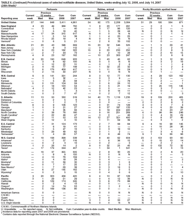 TABLE II. (Continued) Provisional cases of selected notifiable diseases, United States, weeks ending July 12, 2008, and July 14, 2007
(28th Week)*
Pertussis Rabies, animal Rocky Mountain spotted fever
Previous Previous Previous
Current 52 weeks Cum Cum Current 52 weeks Cum Cum Current 52 weeks Cum Cum
Reporting area week Med Max 2008 2007 week Med Max 2008 2007 week Med Max 2008 2007
United States 57 144 848 3,411 4,861 54 92 175 2,208 3,084 51 29 195 564 871
New England 4 23 49 369 760 1 8 20 177 291 � 0 2 1 5
Connecticut � 0 5 � 40 � 3 17 96 120 � 0 0 � �
Maine� � 1 5 16 40 � 1 5 28 44 N 0 0 N N
Massachusetts 4 17 34 315 617 N 0 0 N N � 0 2 1 5
New Hampshire � 1 5 14 38 1 1 4 20 25 � 0 1 � �
Rhode Island� � 1 25 19 4 N 0 0 N N � 0 0 � �
Vermont� � 0 6 5 21 � 2 6 33 102 � 0 0 � �
Mid. Atlantic 21 20 43 396 669 15 20 32 546 525 � 1 5 29 41
New Jersey � 1 9 3 112 � 0 0 � � � 0 2 2 15
New York (Upstate) 17 6 23 162 322 15 9 20 233 250 � 0 2 8 3
New York City � 2 7 34 73 � 0 2 10 28 � 0 2 10 15
Pennsylvania 4 8 23 197 162 � 10 23 303 247 � 0 2 9 8
E.N. Central 8 20 190 649 933 � 3 43 45 62 � 1 3 12 30
Illinois � 3 8 62 100 N 0 0 N N � 0 3 2 19
Indiana � 0 12 22 31 � 0 1 2 6 � 0 1 1 4
Michigan 2 4 16 77 148 � 1 32 25 32 � 0 1 2 3
Ohio 5 6 176 458 417 � 1 11 18 24 � 0 3 7 4
Wisconsin 1 2 14 30 237 N 0 0 N N � 0 1 � �
W.N. Central 9 9 141 331 244 8 3 12 77 130 � 4 29 123 162
Iowa � 1 5 32 � � 0 3 9 � � 0 5 � �
Kansas � 1 5 25 58 � 0 7 � 78 � 0 2 � 7
Minnesota 5 0 131 104 59 7 0 6 26 10 � 0 4 � 1
Missouri � 2 18 120 54 � 0 5 21 19 � 3 25 115 145
Nebraska� 4 1 12 42 23 � 0 0 � � � 0 3 7 6
North Dakota � 0 5 1 3 1 0 8 14 11 � 0 0 � �
South Dakota � 0 2 7 47 � 0 2 7 12 � 0 1 1 3
S. Atlantic 11 13 50 350 519 14 40 73 1,116 1,235 19 8 109 200 405
Delaware � 0 2 5 6 � 0 0 � � � 0 2 6 10
District of Columbia � 0 1 2 7 � 0 0 � � 2 0 2 6 2
Florida 9 3 9 106 123 � 0 31 74 128 4 0 3 7 4
Georgia 1 0 3 21 27 � 6 37 187 133 4 0 6 20 39
Maryland� 1 1 6 35 66 � 9 18 224 220 � 1 6 23 27
North Carolina � 0 38 76 180 � 9 16 251 269 6 0 96 84 246
South Carolina� � 2 22 49 47 � 0 0 � 46 1 0 4 16 29
Virginia� � 2 11 52 53 14 12 27 321 400 2 1 8 37 46
West Virginia � 0 12 4 10 � 1 11 59 39 � 0 3 1 2
E.S. Central � 7 31 124 173 1 2 7 68 84 9 4 16 98 145
Alabama� � 1 6 19 41 � 0 0 � � � 1 10 28 36
Kentucky � 1 5 27 13 1 0 3 18 10 � 0 1 � 4
Mississippi � 3 29 49 62 � 0 1 2 � � 0 3 4 9
Tennessee� � 1 4 29 57 � 2 6 48 74 9 1 9 66 96
W.S. Central 1 19 198 398 538 9 8 40 62 604 23 2 153 93 60
Arkansas� � 1 17 37 116 � 1 6 36 15 5 0 15 13 14
Louisiana � 0 2 3 13 � 0 2 � 3 � 0 2 2 1
Oklahoma 1 0 26 14 2 9 0 32 25 45 18 0 132 72 32
Texas� � 17 179 344 407 � 1 34 1 541 � 0 8 6 13
Mountain � 16 37 355 605 � 2 8 30 25 � 0 2 6 20
Arizona � 1 8 9 150 N 0 0 N N � 0 1 � 3
Colorado � 4 13 76 159 � 0 0 � � � 0 2 � �
Idaho� � 0 4 18 26 � 0 4 � � � 0 1 � 2
Montana� � 0 11 59 30 � 0 3 1 6 � 0 1 2 1
Nevada� � 0 7 17 25 � 0 2 3 3 � 0 0 � �
New Mexico� � 1 7 26 38 � 0 3 18 5 � 0 1 1 4
Utah � 6 27 145 162 � 0 2 2 5 � 0 0 � �
Wyoming� � 0 2 5 15 � 0 4 6 6 � 0 2 3 10
Pacific 3 20 303 439 420 6 4 10 87 128 � 0 1 2 3
Alaska 3 1 29 51 29 � 0 4 12 36 N 0 0 N N
California � 8 129 174 245 6 3 8 73 88 � 0 1 1 1
Hawaii � 0 2 4 13 � 0 0 � � N 0 0 N N
Oregon� � 2 14 74 53 � 0 1 2 4 � 0 1 1 2
Washington � 5 169 136 80 � 0 0 � � N 0 0 N N
American Samoa � 0 0 � � N 0 0 N N N 0 0 N N
C.N.M.I. � � � � � � � � � � � � � � �
Guam � 0 0 � � � 0 0 � � N 0 0 N N
Puerto Rico � 0 0 � � 3 1 4 33 27 N 0 0 N N
U.S. Virgin Islands � 0 0 � � N 0 0 N N N 0 0 N N
C.N.M.I.: Commonwealth of Northern Mariana Islands.
U: Unavailable. �: No reported cases. N: Not notifiable. Cum: Cumulative year-to-date counts. Med: Median. Max: Maximum.
* Incidence data for reporting years 2007 and 2008 are provisional. � Contains data reported through the National Electronic Disease Surveillance System (NEDSS).