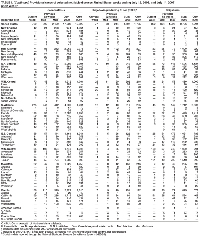 TABLE II. (Continued) Provisional cases of selected notifiable diseases, United States, weeks ending July 12, 2008, and July 14, 2007
(28th Week)*
Salmonellosis Shiga toxin-producing E. coli (STEC)� Shigellosis
Previous Previous Previous
Current 52 weeks Cum Cum Current 52 weeks Cum Cum Current 52 weeks Cum Cum
Reporting area week Med Max 2008 2007 week Med Max 2008 2007 week Med Max 2008 2007
United States 730 800 2,100 17,038 19,820 77 73 244 1,797 1,735 382 394 1,226 8,706 7,994
New England 12 24 253 924 1,361 1 4 19 92 170 3 3 24 97 158
Connecticut � 0 224 224 431 � 0 15 15 71 � 0 22 22 44
Maine� 1 2 14 66 58 1 0 4 5 17 1 0 1 4 13
Massachusetts 11 16 60 494 699 � 2 9 46 63 1 2 8 61 89
New Hampshire � 3 10 57 82 � 0 5 14 10 � 0 1 1 4
Rhode Island� � 1 13 42 48 � 0 3 7 3 � 0 9 7 6
Vermont� � 1 7 41 43 � 0 3 5 6 1 0 1 2 2
Mid. Atlantic 71 86 212 2,062 2,776 10 8 192 365 207 23 25 78 1,000 320
New Jersey � 15 48 293 608 � 1 7 6 57 � 6 16 188 67
New York (Upstate) 40 25 73 603 660 7 4 188 289 63 19 7 36 359 54
New York City � 22 48 489 610 � 1 5 22 24 � 9 35 386 118
Pennsylvania 31 30 83 677 898 3 2 11 48 63 4 2 65 67 81
E.N. Central 48 89 197 2,082 2,991 10 10 36 215 229 55 72 145 1,586 1,134
Illinois � 24 80 580 1,162 � 1 13 22 39 � 18 37 425 292
Indiana � 9 52 237 281 � 1 12 18 22 � 10 83 406 33
Michigan 8 17 43 350 444 1 2 12 48 36 1 1 7 41 30
Ohio 40 25 65 648 602 9 2 17 78 60 51 19 104 492 424
Wisconsin � 14 37 267 502 � 3 16 49 72 3 9 39 222 355
W.N. Central 73 45 86 1,212 1,081 25 11 30 292 218 16 21 55 450 1,099
Iowa 2 6 18 195 � 2 1 10 58 � � 1 9 70 �
Kansas 9 6 18 137 203 � 0 3 11 28 � 0 2 8 16
Minnesota 55 13 39 341 305 20 3 15 84 86 16 4 11 128 129
Missouri � 14 29 321 349 � 3 12 78 48 � 9 37 137 855
Nebraska� 6 5 13 133 117 3 2 6 39 32 � 0 3 � 12
North Dakota 1 0 35 23 17 � 0 20 2 5 � 0 15 32 3
South Dakota � 2 11 62 90 � 1 5 20 19 � 1 17 75 84
S. Atlantic 275 247 442 4,508 4,701 12 12 40 311 285 45 73 149 1,742 2,537
Delaware 1 2 8 67 70 � 0 2 7 10 � 0 2 8 5
District of Columbia � 1 4 26 30 � 0 1 6 � � 0 3 7 11
Florida 130 97 181 2,082 1,853 5 2 18 90 72 22 22 75 499 1,411
Georgia 52 37 86 755 759 � 1 7 33 35 15 26 47 683 907
Maryland� 16 15 44 327 368 1 2 5 49 40 2 2 7 31 50
North Carolina 54 19 228 440 628 3 1 24 36 46 3 1 12 57 36
South Carolina� 10 21 52 383 391 1 0 3 20 6 3 8 32 365 48
Virginia� 12 18 49 353 532 2 2 9 56 73 � 4 14 85 68
West Virginia � 4 25 75 70 � 0 3 14 3 � 0 61 7 1
E.S. Central 38 57 144 1,161 1,341 5 5 26 122 111 26 51 178 1,081 785
Alabama� 11 15 50 316 356 � 1 19 37 40 4 12 43 251 284
Kentucky 14 9 23 187 256 1 1 12 21 31 1 8 35 182 172
Mississippi 3 14 57 332 347 � 0 2 4 3 � 17 112 232 232
Tennessee� 10 16 34 326 382 4 2 12 60 37 21 13 32 416 97
W.S. Central 85 105 894 1,740 1,706 2 4 25 91 127 153 57 748 1,900 991
Arkansas� 35 13 50 274 257 1 1 4 23 23 20 3 27 253 51
Louisiana � 7 44 80 361 � 0 1 � 7 � 4 17 78 296
Oklahoma 34 12 72 301 190 1 0 14 16 12 2 3 32 56 54
Texas� 16 58 794 1,085 898 � 3 11 52 85 131 40 702 1,513 590
Mountain 22 49 83 1,026 1,253 5 8 42 158 216 9 12 40 205 392
Arizona � 3 40 7 420 � 0 8 1 58 � 2 30 5 197
Colorado � 11 44 398 284 � 2 17 47 39 � 2 6 43 58
Idaho� 13 3 10 91 61 5 2 16 43 44 � 0 2 5 7
Montana� 2 1 10 42 46 � 0 3 15 � 1 0 1 3 13
Nevada� 7 5 12 113 132 � 0 3 13 14 8 2 13 112 17
New Mexico� � 6 28 215 135 � 1 5 18 22 � 1 6 23 60
Utah � 5 17 138 131 � 1 9 17 29 � 1 5 11 15
Wyoming� � 1 5 22 44 � 0 2 4 10 � 0 2 3 25
Pacific 106 110 399 2,323 2,610 7 9 40 151 172 52 30 79 645 578
Alaska 2 1 5 26 48 � 0 1 3 � � 0 1 � 7
California 99 77 286 1,715 1,962 5 5 34 91 98 51 26 61 564 463
Hawaii 4 5 14 116 134 1 0 5 6 16 � 1 43 22 16
Oregon� 1 6 15 191 171 1 1 11 18 20 1 1 5 25 35
Washington � 12 103 275 295 � 1 13 33 38 � 2 20 34 57
American Samoa � 0 1 1 � � 0 0 � � � 0 1 1 3
C.N.M.I. � � � � � � � � � � � � � � �
Guam � 0 2 8 11 � 0 0 � � � 0 3 14 10
Puerto Rico 5 12 55 213 403 � 0 1 2 � � 0 2 6 19
U.S. Virgin Islands � 0 0 � � � 0 0 � � � 0 0 � �
C.N.M.I.: Commonwealth of Northern Mariana Islands.
U: Unavailable. �: No reported cases. N: Not notifiable. Cum: Cumulative year-to-date counts. Med: Median. Max: Maximum.
* Incidence data for reporting years 2007 and 2008 are provisional. � Includes E. coli O157:H7; Shiga toxin-positive, serogroup non-O157; and Shiga toxin-positive, not serogrouped. � Contains data reported through the National Electronic Disease Surveillance System (NEDSS).