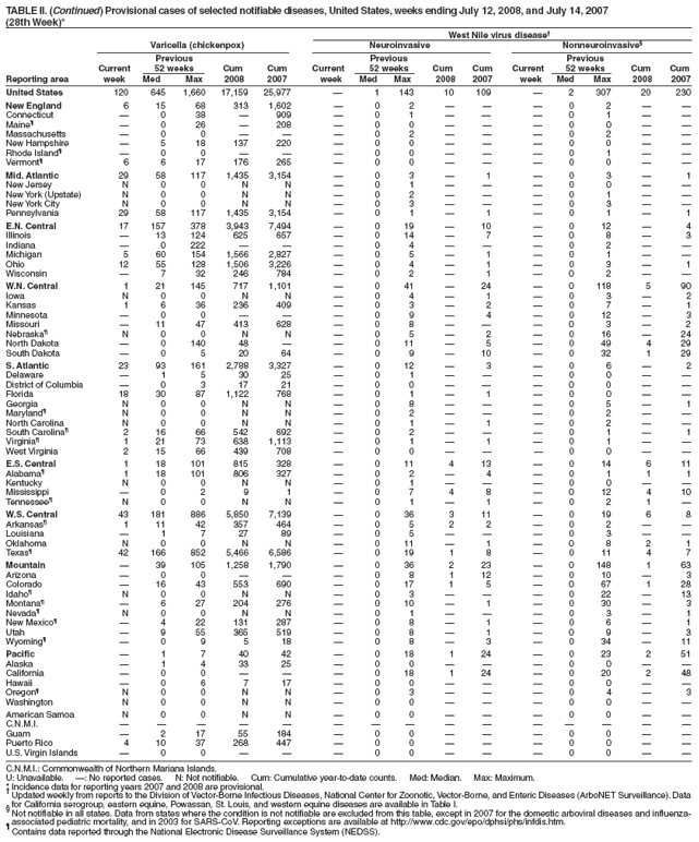TABLE II. (Continued) Provisional cases of selected notifiable diseases, United States, weeks ending July 12, 2008, and July 14, 2007
(28th Week)*
West Nile virus disease�
Varicella (chickenpox) Neuroinvasive Nonneuroinvasive�
Previous Previous Previous
Current 52 weeks Cum Cum Current 52 weeks Cum Cum Current 52 weeks Cum Cum
Reporting area week Med Max 2008 2007 week Med Max 2008 2007 week Med Max 2008 2007
United States 120 645 1,660 17,159 25,977 � 1 143 10 109 � 2 307 20 230
New England 6 15 68 313 1,602 � 0 2 � � � 0 2 � �
Connecticut � 0 38 � 909 � 0 1 � � � 0 1 � �
Maine� � 0 26 � 208 � 0 0 � � � 0 0 � �
Massachusetts � 0 0 � � � 0 2 � � � 0 2 � �
New Hampshire � 5 18 137 220 � 0 0 � � � 0 0 � �
Rhode Island� � 0 0 � � � 0 0 � � � 0 1 � �
Vermont� 6 6 17 176 265 � 0 0 � � � 0 0 � �
Mid. Atlantic 29 58 117 1,435 3,154 � 0 3 � 1 � 0 3 � 1
New Jersey N 0 0 N N � 0 1 � � � 0 0 � �
New York (Upstate) N 0 0 N N � 0 2 � � � 0 1 � �
New York City N 0 0 N N � 0 3 � � � 0 3 � �
Pennsylvania 29 58 117 1,435 3,154 � 0 1 � 1 � 0 1 � 1
E.N. Central 17 157 378 3,943 7,494 � 0 19 � 10 � 0 12 � 4
Illinois � 13 124 625 657 � 0 14 � 7 � 0 8 � 3
Indiana � 0 222 � � � 0 4 � � � 0 2 � �
Michigan 5 60 154 1,566 2,827 � 0 5 � 1 � 0 1 � �
Ohio 12 55 128 1,506 3,226 � 0 4 � 1 � 0 3 � 1
Wisconsin � 7 32 246 784 � 0 2 � 1 � 0 2 � �
W.N. Central 1 21 145 717 1,101 � 0 41 � 24 � 0 118 5 90
Iowa N 0 0 N N � 0 4 � 1 � 0 3 � 2
Kansas 1 6 36 236 409 � 0 3 � 2 � 0 7 � 1
Minnesota � 0 0 � � � 0 9 � 4 � 0 12 � 3
Missouri � 11 47 413 628 � 0 8 � � � 0 3 � 2
Nebraska� N 0 0 N N � 0 5 � 2 � 0 16 � 24
North Dakota � 0 140 48 � � 0 11 � 5 � 0 49 4 29
South Dakota � 0 5 20 64 � 0 9 � 10 � 0 32 1 29
S. Atlantic 23 93 161 2,788 3,327 � 0 12 � 3 � 0 6 � 2
Delaware � 1 5 30 25 � 0 1 � � � 0 0 � �
District of Columbia � 0 3 17 21 � 0 0 � � � 0 0 � �
Florida 18 30 87 1,122 768 � 0 1 � 1 � 0 0 � �
Georgia N 0 0 N N � 0 8 � � � 0 5 � 1
Maryland� N 0 0 N N � 0 2 � � � 0 2 � �
North Carolina N 0 0 N N � 0 1 � 1 � 0 2 � �
South Carolina� 2 16 66 542 692 � 0 2 � � � 0 1 � 1
Virginia� 1 21 73 638 1,113 � 0 1 � 1 � 0 1 � �
West Virginia 2 15 66 439 708 � 0 0 � � � 0 0 � �
E.S. Central 1 18 101 815 328 � 0 11 4 13 � 0 14 6 11
Alabama� 1 18 101 806 327 � 0 2 � 4 � 0 1 1 1
Kentucky N 0 0 N N � 0 1 � � � 0 0 � �
Mississippi � 0 2 9 1 � 0 7 4 8 � 0 12 4 10
Tennessee� N 0 0 N N � 0 1 � 1 � 0 2 1 �
W.S. Central 43 181 886 5,850 7,139 � 0 36 3 11 � 0 19 6 8
Arkansas� 1 11 42 357 464 � 0 5 2 2 � 0 2 � �
Louisiana � 1 7 27 89 � 0 5 � � � 0 3 � �
Oklahoma N 0 0 N N � 0 11 � 1 � 0 8 2 1
Texas� 42 166 852 5,466 6,586 � 0 19 1 8 � 0 11 4 7
Mountain � 39 105 1,258 1,790 � 0 36 2 23 � 0 148 1 63
Arizona � 0 0 � � � 0 8 1 12 � 0 10 � 3
Colorado � 16 43 553 690 � 0 17 1 5 � 0 67 1 28
Idaho� N 0 0 N N � 0 3 � � � 0 22 � 13
Montana� � 6 27 204 276 � 0 10 � 1 � 0 30 � 3
Nevada� N 0 0 N N � 0 1 � � � 0 3 � 1
New Mexico� � 4 22 131 287 � 0 8 � 1 � 0 6 � 1
Utah � 9 55 365 519 � 0 8 � 1 � 0 9 � 3
Wyoming� � 0 9 5 18 � 0 8 � 3 � 0 34 � 11
Pacific � 1 7 40 42 � 0 18 1 24 � 0 23 2 51
Alaska � 1 4 33 25 � 0 0 � � � 0 0 � �
California � 0 0 � � � 0 18 1 24 � 0 20 2 48
Hawaii � 0 6 7 17 � 0 0 � � � 0 0 � �
Oregon� N 0 0 N N � 0 3 � � � 0 4 � 3
Washington N 0 0 N N � 0 0 � � � 0 0 � �
American Samoa N 0 0 N N � 0 0 � � � 0 0 � �
C.N.M.I. � � � � � � � � � � � � � � �
Guam � 2 17 55 184 � 0 0 � � � 0 0 � �
Puerto Rico 4 10 37 268 447 � 0 0 � � � 0 0 � �
U.S. Virgin Islands � 0 0 � � � 0 0 � � � 0 0 � �
C.N.M.I.: Commonwealth of Northern Mariana Islands.
U: Unavailable. �: No reported cases. N: Not notifiable. Cum: Cumulative year-to-date counts. Med: Median. Max: Maximum.
* Incidence data for reporting years 2007 and 2008 are provisional. � Updated weekly from reports to the Division of Vector-Borne Infectious Diseases, National Center for Zoonotic, Vector-Borne, and Enteric Diseases (ArboNET Surveillance). Data
for California serogroup, eastern equine, Powassan, St. Louis, and western equine diseases are available in Table I. � Not notifiable in all states. Data from states where the condition is not notifiable are excluded from this table, except in 2007 for the domestic arboviral diseases and influenzaassociated
pediatric mortality, and in 2003 for SARS-CoV. Reporting exceptions are available at http://www.cdc.gov/epo/dphsi/phs/infdis.htm. � Contains data reported through the National Electronic Disease Surveillance System (NEDSS).
