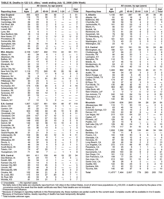 TABLE III. Deaths in 122 U.S. cities,* week ending July 12, 2008 (28th Week)
All causes, by age (years) All causes, by age (years)
All P&I� All P&I�
Reporting Area Ages >65 45-64 25-44 1-24 <1 Total Reporting Area Ages >65 45-64 25-44 1-24 <1 Total
New England 465 323 98 32 7 5 51
Boston, MA 119 72 30 11 3 3 16
Bridgeport, CT 18 14 3 � 1 � 1
Cambridge, MA 29 20 8 1 � � 2
Fall River, MA 26 22 2 2 � � 7
Hartford, CT 53 40 7 4 2 � 9
Lowell, MA 19 15 3 1 � � 1
Lynn, MA 8 6 1 1 � � �
New Bedford, MA 23 14 8 1 � � 3
New Haven, CT U U U U U U U
Providence, RI 39 34 5 � � � 2
Somerville, MA 3 1 1 1 � � �
Springfield, MA 59 36 14 8 1 � 5
Waterbury, CT 25 21 4 � � � 4
Worcester, MA 44 28 12 2 � 2 1
Mid. Atlantic 2,108 1,457 442 114 44 50 111
Albany, NY 43 34 6 1 2 � 1
Allentown, PA 29 21 4 1 1 2 2
Buffalo, NY 66 47 12 3 3 1 4
Camden, NJ 21 13 6 1 � 1 2
Elizabeth, NJ 22 12 7 2 � 1 3
Erie, PA 30 28 1 1 � � 1
Jersey City, NJ 15 8 3 1 � 3 �
New York City, NY 1,118 772 240 61 26 18 46
Newark, NJ 38 17 11 6 2 2 3
Paterson, NJ 18 9 4 1 � 4 1
Philadelphia, PA 297 179 81 20 6 11 13
Pittsburgh, PA� 30 23 5 � � 2 5
Reading, PA 35 25 8 � 1 1 4
Rochester, NY 176 136 30 5 2 3 16
Schenectady, NY 21 14 3 4 � � 2
Scranton, PA 23 19 4 � � � 1
Syracuse, NY 80 64 12 3 � 1 7
Trenton, NJ 20 19 � 1 � � �
Utica, NY 9 7 � 1 1 � �
Yonkers, NY 17 10 5 2 � � �
E.N. Central 1,907 1,227 461 124 48 47 119
Akron, OH 42 27 10 3 1 1 �
Canton, OH 33 22 10 1 � � �
Chicago, IL 324 186 94 25 10 9 26
Cincinnati, OH 72 42 18 5 3 4 11
Cleveland, OH 234 157 57 12 5 3 �
Columbus, OH 199 126 57 13 1 2 13
Dayton, OH 148 105 25 10 3 5 9
Detroit, MI 149 82 39 14 10 4 6
Evansville, IN 47 35 8 3 1 � 2
Fort Wayne, IN 53 36 13 3 � 1 3
Gary, IN 10 4 3 � 1 2 �
Grand Rapids, MI 31 21 9 � � 1 4
Indianapolis, IN 159 89 43 12 6 9 11
Lansing, MI 43 34 8 1 � � 2
Milwaukee, WI 90 57 19 9 4 1 8
Peoria, IL 44 30 9 2 � 3 7
Rockford, IL 46 34 6 3 2 1 5
South Bend, IN 38 31 6 1 � � 2
Toledo, OH 74 47 20 7 � � 2
Youngstown, OH 71 62 7 � 1 1 8
W.N. Central 661 411 158 49 19 22 34
Des Moines, IA 41 24 10 1 2 4 �
Duluth, MN 39 34 4 1 � � 2
Kansas City, KS 23 14 5 3 � 1 �
Kansas City, MO 83 53 25 3 1 � 5
Lincoln, NE 55 44 9 2 � � 2
Minneapolis, MN 77 35 28 5 6 3 2
Omaha, NE 102 66 21 9 3 3 11
St. Louis, MO 115 54 27 20 6 7 1
St. Paul, MN 45 33 8 3 � 1 4
Wichita, KS 81 54 21 2 1 3 7
S. Atlantic 1,132 691 287 90 28 36 46
Atlanta, GA 81 41 18 9 2 11 1
Baltimore, MD 166 92 48 16 7 3 15
Charlotte, NC 86 59 19 4 2 2 3
Jacksonville, FL 161 93 53 6 2 7 �
Miami, FL 95 53 27 13 1 1 6
Norfolk, VA 55 31 14 4 2 4 �
Richmond, VA 75 41 23 9 2 � 4
Savannah, GA 79 59 16 2 1 1 7
St. Petersburg, FL 57 37 13 5 � 2 3
Tampa, FL 181 123 33 15 6 4 4
Washington, D.C. 73 43 21 5 3 1 2
Wilmington, DE 23 19 2 2 � � 1
E.S. Central 837 551 191 55 16 24 49
Birmingham, AL 186 121 40 18 3 4 10
Chattanooga, TN 97 69 21 3 1 3 8
Knoxville, TN 90 64 20 3 � 3 6
Lexington, KY 41 26 11 4 � � 1
Memphis, TN 116 75 31 2 4 4 8
Mobile, AL 67 46 13 6 1 1 1
Montgomery, AL 64 41 13 6 3 1 3
Nashville, TN 176 109 42 13 4 8 12
W.S. Central 1,466 882 375 123 45 41 71
Austin, TX 84 54 22 3 2 3 2
Baton Rouge, LA 69 28 6 25 3 7 3
Corpus Christi, TX 56 40 10 3 3 � 1
Dallas, TX 174 97 39 24 7 7 8
El Paso, TX 55 37 12 3 3 � �
Fort Worth, TX 135 88 32 10 1 4 5
Houston, TX 364 221 98 26 10 9 17
Little Rock, AR 81 50 24 1 6 � 2
New Orleans, LA� U U U U U U U
San Antonio, TX 240 145 64 19 4 8 20
Shreveport, LA 68 38 23 3 3 1 6
Tulsa, OK 140 84 45 6 3 2 7
Mountain 1,036 636 263 84 28 24 56
Albuquerque, NM 116 71 30 13 � 2 4
Boise, ID 63 45 14 1 2 1 6
Colorado Springs, CO 59 40 13 2 2 2 6
Denver, CO 105 60 32 9 � 4 4
Las Vegas, NV 213 120 64 22 7 � 10
Ogden, UT 24 18 4 1 1 � 1
Phoenix, AZ 129 65 35 19 6 3 5
Pueblo, CO 20 14 6 � � � 1
Salt Lake City, UT 129 86 24 7 6 6 10
Tucson, AZ 178 117 41 10 4 6 9
Pacific 1,858 1,286 382 108 48 34 166
Berkeley, CA 19 11 8 � � � �
Fresno, CA 155 108 30 9 6 2 9
Glendale, CA 46 30 12 4 � � 6
Honolulu, HI 87 58 16 8 2 3 11
Long Beach, CA 69 46 18 2 2 1 13
Los Angeles, CA 272 170 69 16 10 7 21
Pasadena, CA 33 25 6 1 1 � 3
Portland, OR 119 83 25 5 3 3 9
Sacramento, CA 209 160 34 8 2 5 21
San Diego, CA 161 116 31 7 1 6 13
San Francisco, CA 108 77 23 4 2 2 12
San Jose, CA 213 160 31 15 4 3 21
Santa Cruz, CA 39 28 9 2 � � 3
Seattle, WA 122 84 23 9 4 2 10
Spokane, WA 61 40 10 9 2 � 4
Tacoma, WA 145 90 37 9 9 � 10
Total 11,470** 7,464 2,657 779 283 283 703
U: Unavailable. �:No reported cases.
*Mortality data in this table are voluntarily reported from 122 cities in the United States, most of which have populations of >100,000. A death is reported by the place of its
occurrence and by the week that the death certificate was filed. Fetal deaths are not included.
� Pneumonia and influenza.
� Because of changes in reporting methods in this Pennsylvania city, these numbers are partial counts for the current week. Complete counts will be available in 4 to 6 weeks.
� Because of Hurricane Katrina, weekly reporting of deaths has been temporarily disrupted.
** Total includes unknown ages.
