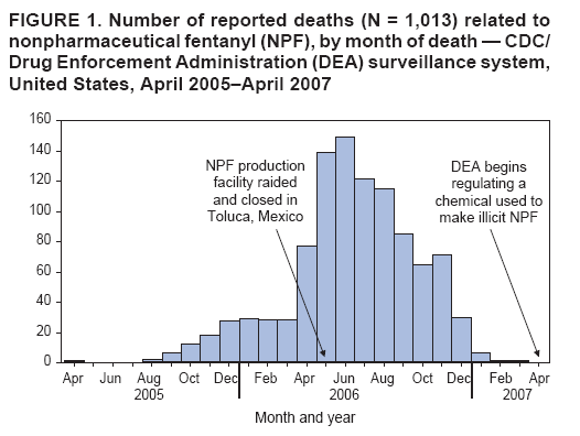FIGURE 1. Number of reported deaths (N = 1,013) related to
nonpharmaceutical fentanyl (NPF), by month of death � CDC/
Drug Enforcement Administration (DEA) surveillance system,
United States, April 2005�April 2007