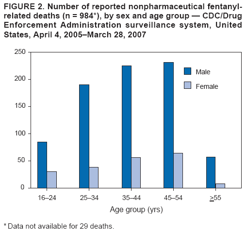 FIGURE 2. Number of reported nonpharmaceutical fentanyl
related deaths (n = 984*), by sex and age group � CDC/Drug
Enforcement Administration surveillance system, United
States, April 4, 2005�March 28, 2007