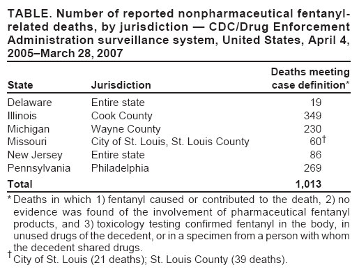 TABLE. Number of reported nonpharmaceutical fentanyl-related deaths, by jurisdiction � CDC/Drug Enforcement Administration surveillance system, United States, April 4, 2005�March 28, 2007
Deaths meeting
State
Jurisdiction
case definition*
Delaware
Entire state
19
Illinois
Cook County
349
Michigan
Wayne County
230
Missouri
City of St. Louis, St. Louis County
60�
New Jersey
Entire state
86
Pennsylvania
Philadelphia
269
Total
1,013
* Deaths in which 1) fentanyl caused or contributed to the death, 2) no evidence was found of the involvement of pharmaceutical fentanyl products, and 3) toxicology testing confirmed fentanyl in the body, in unused drugs of the decedent, or in a specimen from a person with whom the decedent shared drugs.
�City of St. Louis (21 deaths); St. Louis County (39 deaths).