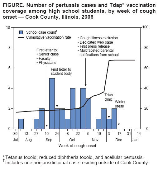 FIGURE. Number of pertussis cases and Tdap* vaccination coverage among high school students, by week of cough onset � Cook County, Illinois, 2006