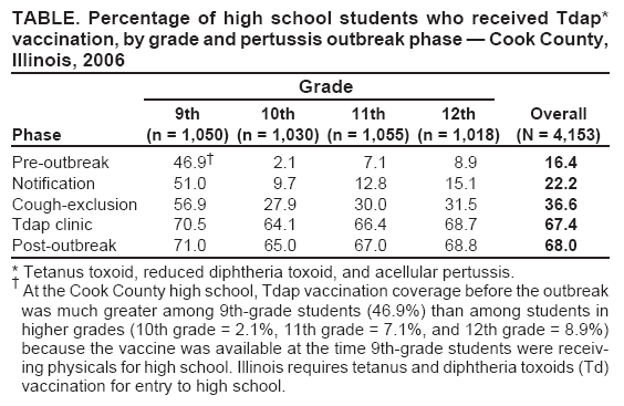 TABLE. Percentage of high school students who received Tdap*
vaccination, by grade and pertussis outbreak phase � Cook County, Illinois, 2006
Grade
9th 10th 11th 12th Overall
Phase (n = 1,050) (n = 1,030) (n = 1,055) (n = 1,018) (N = 4,153)
outbreak 46.9� 2.1 7.1 8.9 16.4
Notification 51.0 9.7 12.8 15.1 22.2
Cough-exclusion 56.9 27.9 30.0 31.5 36.6
Tdap clinic 70.5 64.1 66.4 68.7 67.4
Post-outbreak 71.0 65.0 67.0 68.8 68.0
* Tetanus toxoid, reduced diphtheria toxoid, and acellular pertussis.
� At the Cook County high school, Tdap vaccination coverage before the outbreak
was much greater among 9th-grade students (46.9%) than among students in
higher grades (10th grade = 2.1%, 11th grade = 7.1%, and 12th grade = 8.9%)
because the vaccine was available at the time 9th-grade students were receiv-
ing physicals for high school. Illinois requires tetanus and diphtheria toxoids (Td)
vaccination for entry to high school.