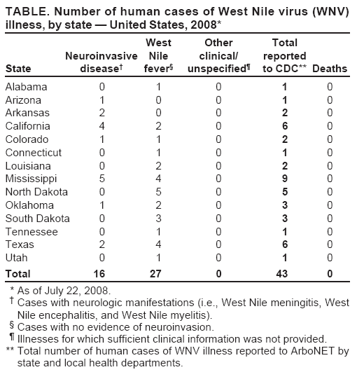 TABLE. Number of human cases of West Nile virus (WNV) illness, by state � United States, 2008*
West Other Total Neuroinvasive Nile clinical/ reported State disease� fever� unspecified� to CDC** Deaths
Alabama 0 1 0 1 0 Arizona 1 0 0 1 0 Arkansas 2 0 0 2 0 California 4 2 0 6 0 Colorado 1 1 0 2 0 Connecticut 0 1 0 1 0 Louisiana 0 2 0 2 0 Mississippi 5 4 0 9 0 North Dakota 0 5 0 5 0 Oklahoma 1 2 0 3 0 South Dakota 0 3 0 3 0 Tennessee 0 1 0 1 0 Texas 24 0 6 0 Utah 01 0 1 0
Total 16 27 0 43 0
* As of July 22, 2008.
� Cases with neurologic manifestations (i.e., West Nile meningitis, West
Nile encephalitis, and West Nile myelitis).
� Cases with no evidence of neuroinvasion.
� Illnesses for which sufficient clinical information was not provided.
** Total number of human cases of WNV illness reported to ArboNET by state and local health departments.