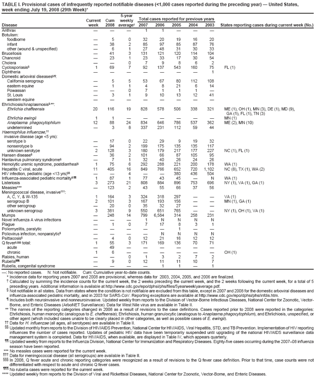 TABLE I. Provisional cases of infrequently reported notifiable diseases (<1,000 cases reported during the preceding year) � United States, week ending July 19, 2008 (29th Week)*
Current
Cum
5-year weekly
Total cases reported for previous years
Disease
week
2008
average�
2007
2006
2005
2004
2003
States reporting cases during current week (No.)
Anthrax
�
�
�
1
1
�
�
�
Botulism:
foodborne
�
5
0
32
20
19
16
20
infant
�
38
2
85
97
85
87
76
other (wound & unspecified)
�
6
1
27
48
31
30
33
Brucellosis
�
41
3
131
121
120
114
104
Chancroid
�
23
1
23
33
17
30
54
Cholera
�
�
0
7
9
8
6
2
Cyclosporiasis�
1
69
7
92
137
543
160
75
FL (1)
Diphtheria
�
�
�
�
�
�
�
1
Domestic arboviral diseases�,�:
California serogroup
�
5
5
53
67
80
112
108
eastern equine
�
1
1
4
8
21
6
14
Powassan
�
�
0
7
1
1
1
�
St. Louis
�
3
1
9
10
13
12
41
western equine
�
�
�
�
�
�
�
�
Ehrlichiosis/Anaplasmosis�,**:
Ehrlichia chaffeensis
20
116
19
828
578
506
338
321
ME (1), OH (1), MN (3), DE (1), MD (9),
GA (1), FL (1), TN (3)
Ehrlichia ewingii
1
1
�
�
�
�
�
�
MN (1)
Anaplasma phagocytophilum
12
88
24
834
646
786
537
362
ME (2), MN (10)
undetermined
�
3
8
337
231
112
59
44
Haemophilus influenzae, ��
invasive disease (age <5 yrs):
serotype b
�
17
0
22
29
9
19
32
nonserotype b
�
94
2
199
175
135
135
117
unknown serotype
2
128
3
180
179
217
177
227
NC (1), FL (1)
Hansen disease�
�
36
2
101
66
87
105
95
Hantavirus pulmonary syndrome�
�
7
1
32
40
26
24
26
Hemolytic uremic syndrome, postdiarrheal�
1
75
6
292
288
221
200
178
WA (1)
Hepatitis C viral, acute
11
405
16
849
766
652
720
1,102
NC (8), TX (1), WA (2)
HIV infection, pediatric (age <13 yrs)��
�
�
4
�
�
380
436
504
Influenza-associated pediatric mortality�,��
1
87
1
77
43
45
�
N
WA (1)
Listeriosis
3
273
21
808
884
896
753
696
NY (1), VA (1), GA (1)
Measles***
�
123
2
43
55
66
37
56
Meningococcal disease, invasive���:
A, C, Y, & W-135
1
164
3
324
318
297
�
�
VA (1)
serogroup B
2
101
3
167
193
156
�
�
MN (1), GA (1)
other serogroup
�
20
0
35
32
27
�
�
unknown serogroup
3
381
9
550
651
765
�
�
NY (1), OH (1), VA (1)
Mumps
�
248
14
799
6,584
314
258
231
Novel influenza A virus infections
�
�
�
1
N
N
N
N
Plague
�
1
0
7
17
8
3
1
Poliomyelitis, paralytic
�
�
�
�
�
1
�
�
Poliovirus infection, nonparalytic�
�
�
�
�
N
N
N
N
Psittacosis�
�
4
0
12
21
16
12
12
Q fever�,��� total:
1
55
3
171
169
136
70
71
acute
�
49
�
�
�
�
�
�
chronic
1
6
�
�
�
�
�
�
OH (1)
Rabies, human
�
�
0
1
3
2
7
2
Rubella���
�
9
0
12
11
11
10
7
Rubella, congenital syndrome
�
�
�
�
1
1
�
1
�: No reported cases. N: Not notifiable. Cum: Cumulative year-to-date counts.
* Incidence data for reporting years 2007 and 2008 are provisional, whereas data for 2003, 2004, 2005, and 2006 are finalized.
� Calculated by summing the incidence counts for the current week, the 2 weeks preceding the current week, and the 2 weeks following the current week, for a total of 5 preceding years. Additional information is available at http://www.cdc.gov/epo/dphsi/phs/files/5yearweeklyaverage.pdf. � Not notifiable in all states. Data from states where the condition is not notifiable are excluded from this table, except in 2007 and 2008 for the domestic arboviral diseases and influenza-associated pediatric mortality, and in 2003 for SARS-CoV. Reporting exceptions are available at http://www.cdc.gov/epo/dphsi/phs/infdis.htm. � Includes both neuroinvasive and nonneuroinvasive. Updated weekly from reports to the Division of Vector-Borne Infectious Diseases, National Center for Zoonotic, Vector-Borne, and Enteric Diseases (ArboNET Surveillance). Data for West Nile virus are available in Table II.
** The names of the reporting categories changed in 2008 as a result of revisions to the case definitions. Cases reported prior to 2008 were reported in the categories: Ehrlichiosis, human monocytic (analogous to E. chaffeensis); Ehrlichiosis, human granulocytic (analogous to Anaplasma phagocytophilum), and Ehrlichiosis, unspecified, or other agent (which included cases unable to be clearly placed in other categories, as well as possible cases of E. ewingii).
�� Data for H. influenzae (all ages, all serotypes) are available in Table II.
�� Updated monthly from reports to the Division of HIV/AIDS Prevention, National Center for HIV/AIDS, Viral Hepatitis, STD, and TB Prevention. Implementation of HIV reporting influences the number of cases reported. Updates of pediatric HIV data have been temporarily suspended until upgrading of the national HIV/AIDS surveillance data management system is completed. Data for HIV/AIDS, when available, are displayed in Table IV, which appears quarterly.
�� Updated weekly from reports to the Influenza Division, National Center for Immunization and Respiratory Diseases. Eighty-five cases occurring during the 2007�08 influenza season have been reported. *** No measles cases were reported for the current week.
��� Data for meningococcal disease (all serogroups) are available in Table II. ��� In 2008, Q fever acute and chronic reporting categories were recognized as a result of revisions to the Q fever case definition. Prior to that time, case counts were not differentiated with respect to acute and chronic Q fever cases.
��� No rubella cases were reported for the current week.
**** Updated weekly from reports to the Division of Viral and Rickettsial Diseases, National Center for Zoonotic, Vector-Borne, and Enteric Diseases.