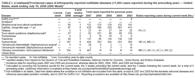 TABLE I. (Continued) Provisional cases of infrequently reported notifiable diseases (<1,000 cases reported during the preceding year) � United States, week ending July 19, 2008 (29th Week)*
5-year
Current
Cum
weekly
Total cases reported for previous years
Disease
week
2008
average�
2007
2006
2005
2004
2003
States reporting cases during current week (No.)
SARS-CoV�,****
�
�
�
�
�
�
�
8
Smallpox�
�
�
�
�
�
�
�
�
Streptococcal toxic-shock syndrome�
�
86
1
132
125
129
132
161
Syphilis, congenital (age <1 yr)
�
97
8
429
349
329
353
413
Tetanus
1
5
1
27
41
27
34
20
PA (1)
Toxic-shock syndrome (staphylococcal)�
�
37
2
92
101
90
95
133
Trichinellosis
�
4
0
5
15
16
5
6
Tularemia
�
40
5
137
95
154
134
129
Typhoid fever
2
187
8
434
353
324
322
356
NE (1), MD (1)
Vancomycin-intermediate Staphylococcus aureus� �
5
0
28
6
2
�
N
Vancomycin-resistant Staphylococcus aureus�
�
�
�
2
1
3
1
N
Vibriosis (noncholera Vibrio species infections)�
5
104
6
447
N
N
N
N
MD (1), NC (1), AZ (1), WA (2)
Yellow fever
�
�
�
�
�
�
�
�
�: No reported cases. N: Not notifiable. Cum: Cumulative year-to-date counts.
**** Updated weekly from reports to the Division of Viral and Rickettsial Diseases, National Center for Zoonotic, Vector-Borne, and Enteric Diseases.
* Incidence data for reporting years 2007 and 2008 are provisional, whereas data for 2003, 2004, 2005, and 2006 are finalized.
� Calculated by summing the incidence counts for the current week, the 2 weeks preceding the current week, and the 2 weeks following the current week, for a total of 5 preceding years. Additional information is available at http://www.cdc.gov/epo/dphsi/phs/files/5yearweeklyaverage.pdf.
� Not notifiable in all states. Data from states where the condition is not notifiable are excluded from this table, except in 2007 and 2008 for the domestic arboviral diseases and influenza-associated pediatric mortality, and in 2003 for SARS-CoV. Reporting exceptions are available at http://www.cdc.gov/epo/dphsi/phs/infdis.htm.