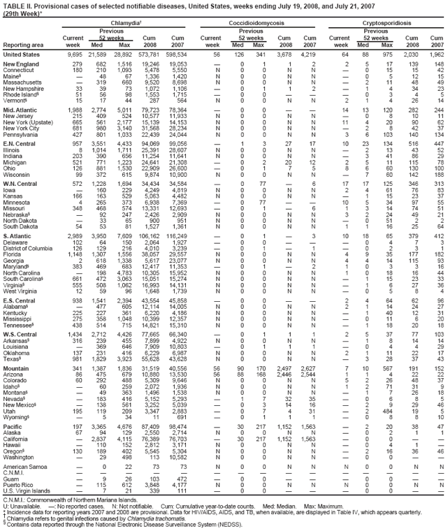 TABLE II. Provisional cases of selected notifiable diseases, United States, weeks ending July 19, 2008, and July 21, 2007 (29th Week)*
Chlamydia� Coccidioidomycosis Cryptosporidiosis Previous Previous Previous Current 52 weeks Cum Cum Current 52 weeks Cum Cum Current 52 weeks Cum Cum Reporting area week Med Max 2008 2007 week Med Max 2008 2007 week Med Max 2008 2007
United States 9,695 21,589 28,892 573,781 598,534 56 126 341 3,678 4,219 64 88 975 2,030 1,962
New England 279 682 1,516 19,246 19,053 � 0 1 1 2 2 5 17 139 148 Connecticut 180 210 1,093 5,478 5,550 N 0 0 N N � 0 15 15 42 Maine� �48 67 1,336 1,420 N 0 0 N N �0 5 12 15 Massachusetts � 319 660 9,520 8,698 N 0 0 N N � 2 11 48 49 New Hampshire 33 39 73 1,072 1,106 � 0 1 1 2 � 1 4 34 23 Rhode Island� 51 56 98 1,5531,715 � 0 0 � � � 0 3 4 5 Vermont� 1517 44287564 N 0 0 N N 21 4 26 14
Mid. Atlantic 1,988 2,774 5,011 79,723 78,364 � 0 0 � � 14 13 120 282 244 New Jersey 215 409 524 10,577 11,933 N 0 0 N N � 0 8 10 11 New York (Upstate) 665 561 2,177 15,139 14,153 N 0 0 N N 11 4 20 90 62 New York City 681 980 3,140 31,568 28,234 N 0 0 N N � 2 8 42 37 Pennsylvania 427 801 1,033 22,439 24,044 N 0 0 N N 3 6 103 140 134
E.N. Central 957 3,551 4,433 94,069 99,056 � 1 3 27 17 10 23 134 516 447 Illinois 8 1,014 1,711 25,391 28,607 N 0 0 N N � 2 13 43 52 Indiana 203 390 656 11,254 11,641 N 0 0 N N � 3 41 86 29 Michigan 521 771 1,223 24,641 21,308 � 0 2 20 12 2 5 11 115 78 Ohio 126 881 1,530 22,909 26,600 � 0 1 7 5 8 6 60 130 100 Wisconsin 99 372 615 9,874 10,900 N 0 0 N N � 7 60 142 188
W.N.
Central 572 1,228 1,694 34,434 34,584 � 0 77 � 6 17 17 125 346 313 Iowa �160 229 4,2494,819 N 0 0 N N 2 4 61 76 83 Kansas 166 163 5295,0634,482 N 0 0 N N � 1 15 23 37 Minnesota 4 265 373 6,938 7,369 � 0 77 � � 10 5 34 97 55 Missouri 348 468 574 13,331 12,693 � 0 1 � 6 1 3 14 74 51 Nebraska� � 92 247 2,4262,909 N 0 0 N N 3 2 24 49 21 North Dakota �33 65900951 N 0 0 N N �051 2 2 South Dakota 54 53 81 1,527 1,361 N 0 0 N N 1 1 16 25 64
S.
Atlantic 2,989 3,950 7,609 106,162 116,249 � 0 1 � 3 10 18 65 379 412 Delaware 102 64 1502,0641,927 � 0 0 � � � 0 4 7 3 District of Columbia 126 129 216 4,010 3,239 � 0 1 � 1 � 0 2 3 1 Florida 1,148 1,307 1,556 38,057 29,557 N 0 0 N N 4 9 35 177 182 Georgia 2 618 1,338 5,617 23,077 N 0 0 N N 4 4 14 115 93 Maryland� 383 469 683 12,417 11,353 � 0 1 � 2 1 0 3 3 16 North Carolina � 198 4,783 10,305 15,952 N 0 0 N N 1 0 18 16 44 South Carolina� 661 472 3,063 15,051 15,274 N 0 0 N N � 1 15 23 33 Virginia� 555 508 1,062 16,993 14,131 N 0 0 N N � 1 6 27 36 West Virginia 12 59 96 1,6481,739 N 0 0 N N � 0 5 8 4
E.S. Central 938 1,541 2,394 43,554 45,858 � 0 0 � � 2 4 64 62 96 Alabama� � 477 605 12,114 14,005 N 0 0 N N 2 1 14 24 27 Kentucky 225 227 361 6,220 4,186 N 0 0 N N � 1 40 12 31 Mississippi 275 358 1,048 10,399 12,357 N 0 0 N N � 0 11 6 20 Tennessee� 438 514 715 14,821 15,310 N 0 0 N N � 1 18 20 18
W.S. Central 1,434 2,712 4,426 77,665 66,340 � 0 1 1 1 2 5 37 77 103 Arkansas� 316 239 455 7,899 4,922 N 0 0 N N � 1 8 14 14 Louisiana � 369 646 7,90910,803 � 0 1 1 1 � 0 4 4 29 Oklahoma 137 231 416 6,229 6,987 N 0 0 N N 2 1 11 22 17 Texas� 981 1,829 3,923 55,628 43,628 N 0 0 N N � 3 28 37 43
Mountain 341 1,387 1,836 31,519 40,556 56 90 170 2,497 2,627 7 10 567 191 152 Arizona 86 475 679 10,880 13,530 56 88 168 2,446 2,544 1 1 4 22 22 Colorado 60 292 488 5,3099,646 N 0 0 N N 5 2 26 48 37 Idaho� � 60 259 2,0721,936 N 0 0 N N 1 2 71 31 9 Montana� � 49 363 1,4961,538 N 0 0 N N � 1 7 26 18 Nevada� � 183 416 5,1525,293 � 1 7 32 35 � 0 6 8 5 New Mexico� � 138 561 3,252 5,039 � 0 3 14 16 � 2 9 29 46 Utah 195 119 2093,347 2,883 � 0 7 4 31 � 2 484 19 5 Wyoming� � 534 11691 � 01 1 1 �0 8 810
Pacific 197 3,365 4,676 87,409 98,474 � 30 217 1,152 1,563 � 2 20 38 47 Alaska 67 941292,5502,714 N 0 0 N N � 0 2 1 1 California � 2,837 4,115 76,389 76,703 � 30 217 1,152 1,563 � 0 0 � � Hawaii �110 152 2,8123,171 N 0 0 N N � 0 4 1 � Oregon� 130 189 402 5,5455,304 N 0 0 N N � 2 16 36 46 Washington � 29 498 11310,582 N 0 0 N N � 0 0 � �
American Samoa � 022 73 73 N 00 NN N0 0 N N
C.N.M.I. ��� � � ����� ����� Guam �926103472 �00�� �00�� Puerto Rico � 115 612 3,8484,177 N 0 0 N N N 0 0 N N
U.S. Virgin Islands � 7 21 339 111 � 0 0 � � �0 0 � �
C.N.M.I.: Commonwealth of Northern Mariana Islands.
U: Unavailable. �: No reported cases. N: Not notifiable. Cum: Cumulative year-to-date counts. Med: Median. Max: Maximum.
* Incidence data for reporting years 2007 and 2008 are provisional. Data for HIV/AIDS, AIDS, and TB, when available, are displayed in Table IV, which appears quarterly.
� Chlamydia refers to genital infections caused by Chlamydia trachomatis.
�
Contains data reported through the National Electronic Disease Surveillance System (NEDSS).