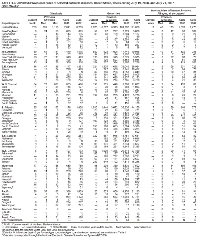 TABLE II. Provisional cases of selected notifiable diseases, United States, weeks ending July 19, 2008, and July 21, 2007 (29th Week)*
Chlamydia� Coccidioidomycosis Cryptosporidiosis Previous Previous Previous Current 52 weeks Cum Cum Current 52 weeks Cum Cum Current 52 weeks Cum Cum Reporting area week Med Max 2008 2007 week Med Max 2008 2007 week Med Max 2008 2007
United States 9,695 21,589 28,892 573,781 598,534 56 126 341 3,678 4,219 64 88 975 2,030 1,962
New England 279 682 1,516 19,246 19,053 � 0 1 1 2 2 5 17 139 148 Connecticut 180 210 1,093 5,478 5,550 N 0 0 N N � 0 15 15 42 Maine� �48 67 1,336 1,420 N 0 0 N N �0 5 12 15 Massachusetts � 319 660 9,520 8,698 N 0 0 N N � 2 11 48 49 New Hampshire 33 39 73 1,072 1,106 � 0 1 1 2 � 1 4 34 23 Rhode Island� 51 56 98 1,5531,715 � 0 0 � � � 0 3 4 5 Vermont� 1517 44287564 N 0 0 N N 21 4 26 14
Mid. Atlantic 1,988 2,774 5,011 79,723 78,364 � 0 0 � � 14 13 120 282 244 New Jersey 215 409 524 10,577 11,933 N 0 0 N N � 0 8 10 11 New York (Upstate) 665 561 2,177 15,139 14,153 N 0 0 N N 11 4 20 90 62 New York City 681 980 3,140 31,568 28,234 N 0 0 N N � 2 8 42 37 Pennsylvania 427 801 1,033 22,439 24,044 N 0 0 N N 3 6 103 140 134
E.N. Central 957 3,551 4,433 94,069 99,056 � 1 3 27 17 10 23 134 516 447 Illinois 8 1,014 1,711 25,391 28,607 N 0 0 N N � 2 13 43 52 Indiana 203 390 656 11,254 11,641 N 0 0 N N � 3 41 86 29 Michigan 521 771 1,223 24,641 21,308 � 0 2 20 12 2 5 11 115 78 Ohio 126 881 1,530 22,909 26,600 � 0 1 7 5 8 6 60 130 100 Wisconsin 99 372 615 9,874 10,900 N 0 0 N N � 7 60 142 188
W.N.
Central 572 1,228 1,694 34,434 34,584 � 0 77 � 6 17 17 125 346 313 Iowa �160 229 4,2494,819 N 0 0 N N 2 4 61 76 83 Kansas 166 163 5295,0634,482 N 0 0 N N � 1 15 23 37 Minnesota 4 265 373 6,938 7,369 � 0 77 � � 10 5 34 97 55 Missouri 348 468 574 13,331 12,693 � 0 1 � 6 1 3 14 74 51 Nebraska� � 92 247 2,4262,909 N 0 0 N N 3 2 24 49 21 North Dakota �33 65900951 N 0 0 N N �051 2 2 South Dakota 54 53 81 1,527 1,361 N 0 0 N N 1 1 16 25 64
S.
Atlantic 2,989 3,950 7,609 106,162 116,249 � 0 1 � 3 10 18 65 379 412 Delaware 102 64 1502,0641,927 � 0 0 � � � 0 4 7 3 District of Columbia 126 129 216 4,010 3,239 � 0 1 � 1 � 0 2 3 1 Florida 1,148 1,307 1,556 38,057 29,557 N 0 0 N N 4 9 35 177 182 Georgia 2 618 1,338 5,617 23,077 N 0 0 N N 4 4 14 115 93 Maryland� 383 469 683 12,417 11,353 � 0 1 � 2 1 0 3 3 16 North Carolina � 198 4,783 10,305 15,952 N 0 0 N N 1 0 18 16 44 South Carolina� 661 472 3,063 15,051 15,274 N 0 0 N N � 1 15 23 33 Virginia� 555 508 1,062 16,993 14,131 N 0 0 N N � 1 6 27 36 West Virginia 12 59 96 1,6481,739 N 0 0 N N � 0 5 8 4
E.S. Central 938 1,541 2,394 43,554 45,858 � 0 0 � � 2 4 64 62 96 Alabama� � 477 605 12,114 14,005 N 0 0 N N 2 1 14 24 27 Kentucky 225 227 361 6,220 4,186 N 0 0 N N � 1 40 12 31 Mississippi 275 358 1,048 10,399 12,357 N 0 0 N N � 0 11 6 20 Tennessee� 438 514 715 14,821 15,310 N 0 0 N N � 1 18 20 18
W.S. Central 1,434 2,712 4,426 77,665 66,340 � 0 1 1 1 2 5 37 77 103 Arkansas� 316 239 455 7,899 4,922 N 0 0 N N � 1 8 14 14 Louisiana � 369 646 7,90910,803 � 0 1 1 1 � 0 4 4 29 Oklahoma 137 231 416 6,229 6,987 N 0 0 N N 2 1 11 22 17 Texas� 981 1,829 3,923 55,628 43,628 N 0 0 N N � 3 28 37 43
Mountain 341 1,387 1,836 31,519 40,556 56 90 170 2,497 2,627 7 10 567 191 152 Arizona 86 475 679 10,880 13,530 56 88 168 2,446 2,544 1 1 4 22 22 Colorado 60 292 488 5,3099,646 N 0 0 N N 5 2 26 48 37 Idaho� � 60 259 2,0721,936 N 0 0 N N 1 2 71 31 9 Montana� � 49 363 1,4961,538 N 0 0 N N � 1 7 26 18 Nevada� � 183 416 5,1525,293 � 1 7 32 35 � 0 6 8 5 New Mexico� � 138 561 3,252 5,039 � 0 3 14 16 � 2 9 29 46 Utah 195 119 2093,347 2,883 � 0 7 4 31 � 2 484 19 5 Wyoming� � 534 11691 � 01 1 1 �0 8 810
Pacific 197 3,365 4,676 87,409 98,474 � 30 217 1,152 1,563 � 2 20 38 47 Alaska 67 941292,5502,714 N 0 0 N N � 0 2 1 1 California � 2,837 4,115 76,389 76,703 � 30 217 1,152 1,563 � 0 0 � � Hawaii �110 152 2,8123,171 N 0 0 N N � 0 4 1 � Oregon� 130 189 402 5,5455,304 N 0 0 N N � 2 16 36 46 Washington � 29 498 11310,582 N 0 0 N N � 0 0 � �
American Samoa � 022 73 73 N 00 NN N0 0 N N
C.N.M.I. ��� � � ����� ����� Guam �926103472 �00�� �00�� Puerto Rico � 115 612 3,8484,177 N 0 0 N N N 0 0 N N
U.S. Virgin Islands � 7 21 339 111 � 0 0 � � �0 0 � �
C.N.M.I.: Commonwealth of Northern Mariana Islands.
U: Unavailable. �: No reported cases. N: Not notifiable. Cum: Cumulative year-to-date counts. Med: Median. Max: Maximum.
* Incidence data for reporting years 2007 and 2008 are provisional. Data for HIV/AIDS, AIDS, and TB, when available, are displayed in Table IV, which appears quarterly.
� Chlamydia refers to genital infections caused by Chlamydia trachomatis.
�
Contains data reported through the National Electronic Disease Surveillance System (NEDSS).