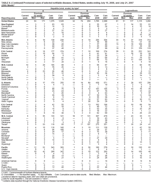 TABLE II. (Continued) Provisional cases of selected notifiable diseases, United States, weeks ending July 19, 2008, and July 21, 2007 (29th Week)* Hepatitis (viral, acute), by type� A B Legionellosis Previous Previous Previous Current 52 weeks Cum Cum Current 52 weeks Cum Cum Current 52 weeks Cum Cum Reporting area week Med Max 2008 2007 week Med Max 2008 2007 week Med Max 2008 2007
United States 24 53 171 1,375 1,528 32 74 259 1,765 2,369 61 51 117 1,115 1,092
New England � 3 7 63 63 � 163567 13145561 Connecticut � 0 3 14 9 � 0610 24 �1 415 14 Maine� �01 4 1 �0293 10221 Massachusetts � 1 5 27 31 � 03 827 �1 311 21 New Hampshire �0 2 510 �01 44 �02 8 1 Rhode Island� � 0 2 11 8 � 03 3 8 �0 51520 Vermont� �01 2 4 �0111 �0244
Mid. Atlantic 4 6 18 139 238 � 9 18 205304 3315 37 318 312 New Jersey � 1 6 22 71 � 273690 �1132140 New York (Upstate) 3 1 6 36 40 � 2 7 37 46 15 4 16 109 85 New York City � 2 7 44 81 � 2 5 4569 �211 29 68 Pennsylvania 1 1 6 37 46 � 3 7 87 99 18 6 21159119
E.N. Central � 6 16 177 174 2 7 18 199274 2011 35 252 241 Illinois � 210 56 72 � 1641 91 �116 19 50 Indiana � 0 4 8 4 � 082326 �1 719 25 Michigan � 2 7 69 41 � 266568 73117681 Ohio � 1 5 27 37 2 276473 13417 13475 Wisconsin �0 21720 �01 616 �05 410
W.N.
Central 10 529 185 99 1 2956 67 12 86055 Iowa 21 778 25 �02 813 �02 8 7 Kansas �03 9 3 �0146 �0116 Minnesota 6 023 26 46 � 05 413 �0 4 811 Missouri 2 1 3 31 12 � 1435 24 �1 428 23 Nebraska� �1 539 8 101 58 10414 5 North Dakota �0 2 � � �01�� �02�� South Dakota �0 1 2 5 �02�3 �01 1 3
S.
Atlantic 2 8 17 175 255 13 16 60 430571 4 7 28 157 206 Delaware �01 4 3 �03710 �0256 District of Columbia � 0 0 � � � 00 �� �0 1 6 8 Florida 1 3 8 80 75 8 612181195 3 3 10 76 76 Georgia � 1 3 25 43 3 3867 78 �1 31322 Maryland� 10 3 345 206 463 105 337 North Carolina � 0 9 35 29 � 017 5075 �0 7 11 24 South Carolina� � 0 4 6 5 � 163538 �0 2 5 9 Virginia� � 1 5 19 51 � 216 57 83 �1 630 21 West Virginia � 0 2 3 4 � 130 29 29 �0 3 8 3
E.S. Central � 2 9 42 55 1 713 182198 �210 68 54 Alabama� �0 4 510 �2549 72 �01 8 6 Kentucky � 0 2 14 9 � 2553 35 �1 333 25 Mississippi �0 2 4 6 �0318 22 �01 1� Tennessee� � 1 6 19 30 1 286269 �1 526 23
W.S. Central 6 5 55 133 121 10 17131 367479 � 2 23 33 51 Arkansas� �0 1 4 8 �131943 �02 6 6 Louisiana � 0 3 4 17 � 1420 59 �0 2� 2 Oklahoma 30 7 7 3 3237 53 26 �03 3 2 Texas� 3 5 53 118 93 7 11 107 275351 � 1 18 24 41
Mountain 2 4 10 118 140 4 310111130 2 2 5 42 50 Arizona 1 2 6 56 100 � 1429 57 11 51312 Colorado 1 0 3 24 17 1 031520 �0 2 311 Idaho� �0 315 2 �02 67 �01 2 4 Montana� �0 2 � 4 �01�� �01 2 3 Nevada� �0 2 5 7 2132729 �02 6 6 New Mexico� �0 314 5 �02 89 �01 3 6 Utah �0 2 2 3 10523 4 10313 5 Wyoming� �0 1 2 2 �01 34 �00� 3
Pacific � 12 51 343 383 1 830180279 � 4 18130 62 Alaska �01 2 2 �0284 �011� California � 10 42 284 342 � 5 19 122 203 � 3 14 100 48 Hawaii �01 4 5 �0238 �0141 Oregon� � 1 3 20 13 � 132336 �0 210 4 Washington � 1 7 33 21 1 192428 �0 315 9
American Samoa �0 0 � � �00�14 N00 N N
C.N.M.I. ��� � � ����� ����� Guam �0 0 � � �01�2 �00�� Puerto Rico �0 412 46 �152244 �01 1 3
U.S. Virgin Islands � 0 0 � � � 00 �� �0 0 � �
C.N.M.I.: Commonwealth of Northern Mariana Islands.
U: Unavailable. �: No reported cases. N: Not notifiable. Cum: Cumulative year-to-date counts. Med: Median. Max: Maximum.
* Incidence data for reporting years 2007 and 2008 are provisional.
� Data for acute hepatitis C, viral are available in Table I.
�
Contains data reported through the National Electronic Disease Surveillance System (NEDSS).