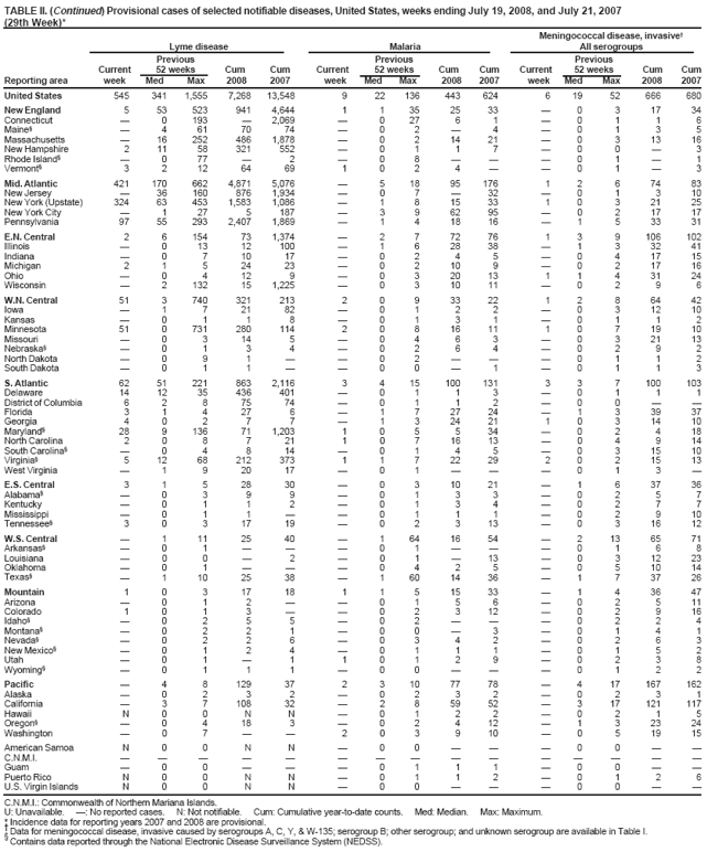 TABLE II. (Continued) Provisional cases of selected notifiable diseases, United States, weeks ending July 19, 2008, and July 21, 2007 (29th Week)* Meningococcal disease, invasive�
Lyme disease
Malaria
All serogroups
Previous
Previous
Previous
Current
52 weeks
Cum
Cum
Current
52 weeks
Cum
Cum
Current
52 weeks
Cum
Cum
Reporting area
week
Med
Max
2008
2007
week
Med
Max
2008
2007
week
Med
Max
2008
2007
United States
545
341
1,555
7,268
13,548
9
22
136
443
624
6
19
52
666
680
New England
5
53
523
941
4,644
1
1
35
25
33
�
0
3
17
34
Connecticut
�
0
193
�
2,069
�
0
27
6
1
�
0
1
1
6
Maine�
�
4
61
70
74
�
0
2
�
4
�
0
1
3
5
Massachusetts
�
16
252
486
1,878
�
0
2
14
21
�
0
3
13
16
New Hampshire
2
11
58
321
552
�
0
1
1
7
�
0
0
�
3
Rhode Island�
�
0
77
�
2
�
0
8
�
�
�
0
1
�
1
Vermont�
3
2
12
64
69
1
0
2
4
�
�
0
1
�
3
Mid. Atlantic
421
170
662
4,871
5,076
�
5
18
95
176
1
2
6
74
83
New Jersey
�
36
160
876
1,934
�
0
7
�
32
�
0
1
3
10
New York (Upstate)
324
63
453
1,583
1,086
�
1
8
15
33
1
0
3
21
25
New York City
�
1
27
5
187
�
3
9
62
95
�
0
2
17
17
Pennsylvania
97
55
293
2,407
1,869
�
1
4
18
16
�
1
5
33
31
E.N. Central
2
6
154
73
1,374
�
2
7
72
76
1
3
9
106
102
Illinois
�
0
13
12
100
�
1
6
28
38
�
1
3
32
41
Indiana
�
0
7
10
17
�
0
2
4
5
�
0
4
17
15
Michigan
2
1
5
24
23
�
0
2
10
9
�
0
2
17
16
Ohio
�
0
4
12
9
�
0
3
20
13
1
1
4
31
24
Wisconsin
�
2
132
15
1,225
�
0
3
10
11
�
0
2
9
6
W.N. Central
51
3
740
321
213
2
0
9
33
22
1
2
8
64
42
Iowa
�
1
7
21
82
�
0
1
2
2
�
0
3
12
10
Kansas
�
0
1
1
8
�
0
1
3
1
�
0
1
1
2
Minnesota
51
0
731
280
114
2
0
8
16
11
1
0
7
19
10
Missouri
�
0
3
14
5
�
0
4
6
3
�
0
3
21
13
Nebraska�
�
0
1
3
4
�
0
2
6
4
�
0
2
9
2
North Dakota
�
0
9
1
�
�
0
2
�
�
�
0
1
1
2
South Dakota
�
0
1
1
�
�
0
0
�
1
�
0
1
1
3
S. Atlantic
62
51
221
863
2,116
3
4
15
100
131
3
3
7
100
103
Delaware
14
12
35
436
401
�
0
1
1
3
�
0
1
1
1
District of Columbia
6
2
8
75
74
�
0
1
1
2
�
0
0
�
�
Florida
3
1
4
27
6
�
1
7
27
24
�
1
3
39
37
Georgia
4
0
2
7
7
�
1
3
24
21
1
0
3
14
10
Maryland�
28
9
136
71
1,203
1
0
5
5
34
�
0
2
4
18
North Carolina
2
0
8
7
21
1
0
7
16
13
�
0
4
9
14
South Carolina�
�
0
4
8
14
�
0
1
4
5
�
0
3
15
10
Virginia�
5
12
68
212
373
1
1
7
22
29
2
0
2
15
13
West Virginia
�
1
9
20
17
�
0
1
�
�
�
0
1
3
�
E.S. Central
3
1
5
28
30
�
0
3
10
21
�
1
6
37
36
Alabama�
�
0
3
9
9
�
0
1
3
3
�
0
2
5
7
Kentucky
�
0
1
1
2
�
0
1
3
4
�
0
2
7
7
Mississippi
�
0
1
1
�
�
0
1
1
1
�
0
2
9
10
Tennessee�
3
0
3
17
19
�
0
2
3
13
�
0
3
16
12
W.S. Central
�
1
11
25
40
�
1
64
16
54
�
2
13
65
71
Arkansas�
�
0
1
�
�
�
0
1
�
�
�
0
1
6
8
Louisiana
�
0
0
�
2
�
0
1
�
13
�
0
3
12
23
Oklahoma
�
0
1
�
�
�
0
4
2
5
�
0
5
10
14
Texas�
�
1
10
25
38
�
1
60
14
36
�
1
7
37
26
Mountain
1
0
3
17
18
1
1
5
15
33
�
1
4
36
47
Arizona
�
0
1
2
�
�
0
1
5
6
�
0
2
5
11
Colorado
1
0
1
3
�
�
0
2
3
12
�
0
2
9
16
Idaho�
�
0
2
5
5
�
0
2
�
�
�
0
2
2
4
Montana�
�
0
2
2
1
�
0
0
�
3
�
0
1
4
1
Nevada�
�
0
2
2
6
�
0
3
4
2
�
0
2
6
3
New Mexico�
�
0
1
2
4
�
0
1
1
1
�
0
1
5
2
Utah
�
0
1
�
1
1
0
1
2
9
�
0
2
3
8
Wyoming�
�
0
1
1
1
�
0
0
�
�
�
0
1
2
2
Pacific
�
4
8
129
37
2
3
10
77
78
�
4
17
167
162
Alaska
�
0
2
3
2
�
0
2
3
2
�
0
2
3
1
California
�
3
7
108
32
�
2
8
59
52
�
3
17
121
117
Hawaii
N
0
0
N
N
�
0
1
2
2
�
0
2
1
5
Oregon�
�
0
4
18
3
�
0
2
4
12
�
1
3
23
24
Washington
�
0
7
�
�
2
0
3
9
10
�
0
5
19
15
American Samoa
N
0
0
N
N
�
0
0
�
�
�
0
0
�
�
C.N.M.I.
�
�
�
�
�
�
�
�
�
�
�
�
�
�
�
Guam
�
0
0
�
�
�
0
1
1
1
�
0
0
�
�
Puerto Rico
N
0
0
N
N
�
0
1
1
2
�
0
1
2
6
U.S. Virgin Islands
N
0
0
N
N
�
0
0
�
�
�
0
0
�
�
C.N.M.I.: Commonwealth of Northern Mariana Islands.
U: Unavailable. �: No reported cases. N: Not notifiable. Cum: Cumulative year-to-date counts. Med: Median. Max: Maximum.
* Incidence data for reporting years 2007 and 2008 are provisional.
� Data for meningococcal disease, invasive caused by serogroups A, C, Y, & W-135; serogroup B; other serogroup; and unknown serogroup are available in Table I.
�
Contains data reported through the National Electronic Disease Surveillance System (NEDSS).