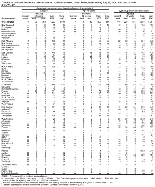 TABLE II. (Continued) Provisional cases of selected notifiable diseases, United States, weeks ending July 19, 2008, and July 21, 2007 (29th Week)*
Streptococcus pneumoniae, invasive disease, drug resistant�
All ages
Age <5 years
Syphilis, primary and secondary
Previous
Previous
Previous
Current
52 weeks
Cum
Cum
Current
52 weeks
Cum
Cum
Current
52 weeks
Cum
Cum
Reporting area
week
Med
Max
2008
2007
week
Med
Max
2008
2007
week
Med
Max
2008
2007
United States
9
50
264
1,567
1,634
4
9
43
259
314
116
228
351
6,003
5,784
New England
�
1
41
30
85
�
0
8
5
12
2
6
14
160
137
Connecticut
�
0
37
�
51
�
0
7
�
4
1
0
6
12
17
Maine�
�
0
2
13
9
�
0
1
1
1
�
0
2
8
2
Massachusetts
�
0
0
�
�
�
0
0
�
2
�
4
11
124
81
New Hampshire
�
0
0
�
�
�
0
0
�
�
�
0
3
9
16
Rhode Island�
�
0
3
7
14
�
0
1
2
3
1
0
3
6
19
Vermont�
�
0
2
10
11
�
0
1
2
2
�
0
5
1
2
Mid. Atlantic
2
3
10
135
94
�
0
2
16
22
22
32
45
937
872
New Jersey
�
0
0
�
�
�
0
0
�
�
2
4
10
113
109
New York (Upstate)
1
1
4
37
30
�
0
2
5
8
4
3
13
83
77
New York City
�
0
5
39
�
�
0
0
�
�
16
17
30
587
535
Pennsylvania
1
1
8
59
64
�
0
2
11
14
�
5
12
154
151
E.N. Central
4
13
50
440
440
�
2
14
73
71
17
16
31
463
470
Illinois
�
2
15
57
79
�
0
6
14
25
�
5
19
79
252
Indiana
�
2
28
134
98
�
0
11
17
12
4
2
6
77
23
Michigan
�
0
2
10
1
�
0
1
2
1
6
2
17
122
62
Ohio
4
7
15
239
262
�
1
4
40
33
7
4
13
158
97
Wisconsin
�
0
0
�
�
�
0
0
�
�
�
1
4
27
36
W.N. Central
�
3
106
108
114
�
0
9
8
23
2
8
15
213
169
Iowa
�
0
0
�
�
�
0
0
�
�
�
0
2
10
10
Kansas
�
1
5
47
61
�
0
1
3
4
�
0
5
17
9
Minnesota
�
0
105
�
1
�
0
9
�
15
�
1
5
53
36
Missouri
�
1
8
61
43
�
0
1
2
�
2
5
10
130
108
Nebraska�
�
0
0
�
2
�
0
0
�
�
�
0
1
3
3
North Dakota
�
0
0
�
�
�
0
0
�
�
�
0
1
�
�
South Dakota
�
0
2
�
7
�
0
1
3
4
�
0
3
�
3
S. Atlantic
3
20
41
648
687
4
4
10
112
148
31
50
215
1,323
1,260
Delaware
�
0
1
3
5
�
0
1
�
1
�
0
4
8
6
District of Columbia
�
0
3
12
12
�
0
0
�
1
2
2
11
66
105
Florida
3
11
26
361
382
2
2
6
74
77
6
18
34
505
417
Georgia
�
7
19
211
243
2
1
6
32
61
�
10
175
205
203
Maryland�
�
0
0
�
1
�
0
0
�
�
7
6
14
177
163
North Carolina
N
0
0
N
N
N
0
0
N
N
9
6
18
171
192
South Carolina�
�
0
0
�
�
�
0
0
�
�
1
2
5
47
53
Virginia�
N
0
0
N
N
N
0
0
N
N
6
5
17
144
115
West Virginia
�
1
7
61
44
�
0
2
6
8
�
0
0
�
6
E.S. Central
�
5
14
161
132
�
1
4
32
20
12
20
31
579
442
Alabama�
N
0
0
N
N
N
0
0
N
N
�
8
17
235
180
Kentucky
�
1
4
44
17
�
0
2
8
2
1
1
7
49
36
Mississippi
�
0
5
1
34
�
0
0
�
�
�
3
15
77
59
Tennessee�
�
3
12
116
81
�
1
3
24
18
11
8
14
218
167
W.S. Central
�
1
5
26
52
�
0
2
8
7
26
39
62
1,072
948
Arkansas�
�
0
2
9
1
�
0
1
3
2
6
2
19
87
68
Louisiana
�
0
5
17
51
�
0
2
5
5
�
9
22
189
252
Oklahoma
N
0
0
N
N
N
0
0
N
N
�
1
5
44
36
Texas�
�
0
0
�
�
�
0
0
�
�
20
26
49
752
592
Mountain
�
1
6
19
30
�
0
2
4
9
1
9
29
204
238
Arizona
�
0
0
�
�
�
0
0
�
�
�
5
21
78
123
Colorado
�
0
0
�
�
�
0
0
�
�
1
1
7
64
27
Idaho�
N
0
0
N
N
N
0
0
N
N
�
0
1
2
1
Montana�
�
0
0
�
�
�
0
0
�
�
�
0
3
�
1
Nevada�
N
0
0
N
N
N
0
0
N
N
�
2
6
43
53
New Mexico�
�
0
1
1
�
�
0
0
�
�
�
1
3
17
24
Utah
�
0
6
18
19
�
0
2
4
8
�
0
2
�
8
Wyoming�
�
0
1
�
11
�
0
1
�
1
�
0
1
�
1
Pacific
�
0
0
�
�
�
0
1
1
2
3
40
71
1,052
1,248
Alaska
N
0
0
N
N
N
0
0
N
N
�
0
1
�
5
California
N
0
0
N
N
N
0
0
N
N
�
37
59
929
1,157
Hawaii
�
0
0
�
�
�
0
1
1
2
�
0
2
11
5
Oregon�
N
0
0
N
N
N
0
0
N
N
�
0
2
9
9
Washington
N
0
0
N
N
N
0
0
N
N
3
3
13
103
72
American Samoa
N
0
0
N
N
N
0
0
N
N
�
0
0
�
4
C.N.M.I.
�
�
�
�
�
�
�
�
�
�
�
�
�
�
�
Guam
�
0
0
�
�
�
0
0
�
�
�
0
0
�
�
Puerto Rico
�
0
0
�
�
�
0
0
�
�
�
3
10
90
77
U.S. Virgin Islands
�
0
0
�
�
�
0
0
�
�
�
0
0
�
�
C.N.M.I.: Commonwealth of Northern Mariana Islands.
U: Unavailable. �: No reported cases. N: Not notifiable. Cum: Cumulative year-to-date counts. Med: Median. Max: Maximum.
* Incidence data for reporting years 2007 and 2008 are provisional.
� Includes cases of invasive pneumococcal disease caused by drug-resistant S. pneumoniae (DRSP) (NNDSS event code 11720).
�
Contains data reported through the National Electronic Disease Surveillance System (NEDSS).