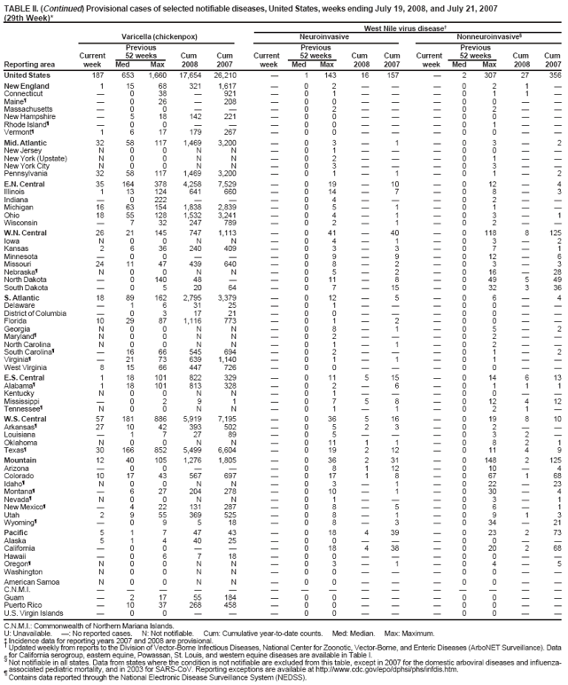 TABLE II. (Continued) Provisional cases of selected notifiable diseases, United States, weeks ending July 19, 2008, and July 21, 2007 (29th Week)*
West Nile virus disease�
Varicella (chickenpox)
Neuroinvasive
Nonneuroinvasive�
Previous
Previous
Previous
Current
52 weeks
Cum
Cum
Current
52 weeks
Cum
Cum
Current
52 weeks
Cum
Cum
Reporting area
week
Med
Max
2008
2007
week
Med
Max
2008
2007
week
Med
Max
2008
2007
United States
187
653
1,660
17,654
26,210
�
1
143
16
157
�
2
307
27
356
New England
1
15
68
321
1,617
�
0
2
�
�
�
0
2
1
�
Connecticut
�
0
38
�
921
�
0
1
�
�
�
0
1
1
�
Maine�
�
0
26
�
208
�
0
0
�
�
�
0
0
�
�
Massachusetts
�
0
0
�
�
�
0
2
�
�
�
0
2
�
�
New Hampshire
�
5
18
142
221
�
0
0
�
�
�
0
0
�
�
Rhode Island�
�
0
0
�
�
�
0
0
�
�
�
0
1
�
�
Vermont�
1
6
17
179
267
�
0
0
�
�
�
0
0
�
�
Mid. Atlantic
32
58
117
1,469
3,200
�
0
3
�
1
�
0
3
�
2
New Jersey
N
0
0
N
N
�
0
1
�
�
�
0
0
�
�
New York (Upstate)
N
0
0
N
N
�
0
2
�
�
�
0
1
�
�
New York City
N
0
0
N
N
�
0
3
�
�
�
0
3
�
�
Pennsylvania
32
58
117
1,469
3,200
�
0
1
�
1
�
0
1
�
2
E.N. Central
35
164
378
4,258
7,529
�
0
19
�
10
�
0
12
�
4
Illinois
1
13
124
641
660
�
0
14
�
7
�
0
8
�
3
Indiana
�
0
222
�
�
�
0
4
�
�
�
0
2
�
�
Michigan
16
63
154
1,838
2,839
�
0
5
�
1
�
0
1
�
�
Ohio
18
55
128
1,532
3,241
�
0
4
�
1
�
0
3
�
1
Wisconsin
�
7
32
247
789
�
0
2
�
1
�
0
2
�
�
W.N. Central
26
21
145
747
1,113
�
0
41
�
40
�
0
118
8
125
Iowa
N
0
0
N
N
�
0
4
�
1
�
0
3
�
2
Kansas
2
6
36
240
409
�
0
3
�
3
�
0
7
�
1
Minnesota
�
0
0
�
�
�
0
9
�
9
�
0
12
�
6
Missouri
24
11
47
439
640
�
0
8
�
2
�
0
3
�
3
Nebraska�
N
0
0
N
N
�
0
5
�
2
�
0
16
�
28
North Dakota
�
0
140
48
�
�
0
11
�
8
�
0
49
5
49
South Dakota
�
0
5
20
64
�
0
7
�
15
�
0
32
3
36
S. Atlantic
18
89
162
2,795
3,379
�
0
12
�
5
�
0
6
�
4
Delaware
�
1
6
31
25
�
0
1
�
�
�
0
0
�
�
District of Columbia
�
0
3
17
21
�
0
0
�
�
�
0
0
�
�
Florida
10
29
87
1,116
773
�
0
1
�
2
�
0
0
�
�
Georgia
N
0
0
N
N
�
0
8
�
1
�
0
5
�
2
Maryland�
N
0
0
N
N
�
0
2
�
�
�
0
2
�
�
North Carolina
N
0
0
N
N
�
0
1
�
1
�
0
2
�
�
South Carolina�
�
16
66
545
694
�
0
2
�
�
�
0
1
�
2
Virginia�
�
21
73
639
1,140
�
0
1
�
1
�
0
1
�
�
West Virginia
8
15
66
447
726
�
0
0
�
�
�
0
0
�
�
E.S. Central
1
18
101
822
329
�
0
11
5
15
�
0
14
6
13
Alabama�
1
18
101
813
328
�
0
2
�
6
�
0
1
1
1
Kentucky
N
0
0
N
N
�
0
1
�
�
�
0
0
�
�
Mississippi
�
0
2
9
1
�
0
7
5
8
�
0
12
4
12
Tennessee�
N
0
0
N
N
�
0
1
�
1
�
0
2
1
�
W.S. Central
57
181
886
5,919
7,195
�
0
36
5
16
�
0
19
8
10
Arkansas�
27
10
42
393
502
�
0
5
2
3
�
0
2
�
�
Louisiana
�
1
7
27
89
�
0
5
�
�
�
0
3
2
�
Oklahoma
N
0
0
N
N
�
0
11
1
1
�
0
8
2
1
Texas�
30
166
852
5,499
6,604
�
0
19
2
12
�
0
11
4
9
Mountain
12
40
105
1,276
1,805
�
0
36
2
31
�
0
148
2
125
Arizona
�
0
0
�
�
�
0
8
1
12
�
0
10
�
4
Colorado
10
17
43
567
697
�
0
17
1
8
�
0
67
1
68
Idaho�
N
0
0
N
N
�
0
3
�
1
�
0
22
�
23
Montana�
�
6
27
204
278
�
0
10
�
1
�
0
30
�
4
Nevada�
N
0
0
N
N
�
0
1
�
�
�
0
3
�
1
New Mexico�
�
4
22
131
287
�
0
8
�
5
�
0
6
�
1
Utah
2
9
55
369
525
�
0
8
�
1
�
0
9
1
3
Wyoming�
�
0
9
5
18
�
0
8
�
3
�
0
34
�
21
Pacific
5
1
7
47
43
�
0
18
4
39
�
0
23
2
73
Alaska
5
1
4
40
25
�
0
0
�
�
�
0
0
�
�
California
�
0
0
�
�
�
0
18
4
38
�
0
20
2
68
Hawaii
�
0
6
7
18
�
0
0
�
�
�
0
0
�
�
Oregon�
N
0
0
N
N
�
0
3
�
1
�
0
4
�
5
Washington
N
0
0
N
N
�
0
0
�
�
�
0
0
�
�
American Samoa
N
0
0
N
N
�
0
0
�
�
�
0
0
�
�
C.N.M.I.
�
�
�
�
�
�
�
�
�
�
�
�
�
�
�
Guam
�
2
17
55
184
�
0
0
�
�
�
0
0
�
�
Puerto Rico
�
10
37
268
458
�
0
0
�
�
�
0
0
�
�
U.S. Virgin Islands
�
0
0
�
�
�
0
0
�
�
�
0
0
�
�
C.N.M.I.: Commonwealth of Northern Mariana Islands.
U: Unavailable. �: No reported cases. N: Not notifiable. Cum: Cumulative year-to-date counts. Med: Median. Max: Maximum.
* Incidence data for reporting years 2007 and 2008 are provisional.
� Updated weekly from reports to the Division of Vector-Borne Infectious Diseases, National Center for Zoonotic, Vector-Borne, and Enteric Diseases (ArboNET Surveillance). Data
� for California serogroup, eastern equine, Powassan, St. Louis, and western equine diseases are available in Table I. Not notifiable in all states. Data from states where the condition is not notifiable are excluded from this table, except in 2007 for the domestic arboviral diseases and influenza-associated pediatric mortality, and in 2003 for SARS-CoV. Reporting exceptions are available at http://www.cdc.gov/epo/dphsi/phs/infdis.htm.
�
Contains data reported through the National Electronic Disease Surveillance System (NEDSS).