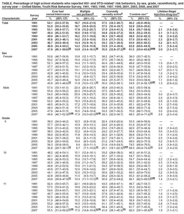 TABLE. Percentage of high school students who reported HIV-and STD-related* risk behaviors, by sex, grade, race/ethnicity, and survey year � United States, Youth Risk Behavior Survey, 1991, 1993, 1995, 1997, 1999, 2001, 2003, 2005, and 2007
Survey
Ever had sexual intercourse
Multiple sex partners�
Currently sexually active�
Condom use**
Lifetime illegal injection-drug use��
Characteristic
year
%
(95% CI�)
%
(95% CI)
%
(95% CI)
%
(95% CI)
%
(95% CI)
Total
1991
54.1
(50.5�57.8)
18.7
(16.6�21.0)
37.5
(34.3�40.7)
46.2
(42.8�49.6)
�
�
1993
53.0
(50.2�55.8)
18.7
(16.8�20.9)
37.5
(35.4�39.7)
52.8
(50.0�55.6)
�
�
1995
53.1
(48.4�57.7)
17.8
(15.2�20.7)
37.9
(34.4�41.5)
54.4
(50.7�58.0)
2.1
(1.6�2.6)
1997
48.4
(45.2�51.6)
16.0
(14.6�17.5)
34.8
(32.6�37.2)
56.8
(55.2�58.4)
2.1
(1.7�2.7)
1999
49.9
(46.1�53.7)
16.2
(13.7�19.0)
36.3
(32.7�40.0)
58.0
(53.6�62.3)
1.8
(1.4�2.2)
2001
45.6
(43.2�48.1)
14.2
(13.0�15.6)
33.4
(31.3�35.5)
57.9
(55.6�60.1)
2.3
(2.0�2.7)
2003
46.7
(44.0�49.4)
14.4
(12.9�16.1)
34.3
(32.1�36.5)
63.0
(60.5�65.5)
3.2
(2.1�4.7)
2005
46.8
(43.4�50.2)
14.3
(12.8�15.8)
33.9
(31.4�36.6)
62.8
(60.6�64.9)
2.1
(1.8�2.4)
2007
47.8
(45.1�50.6)��
14.9
(13.4�16.5)��
35.0
(32.8�37.2)��
61.5
(59.4�63.6)����
2.0
(1.5�2.7)
Sex
Female
1991
50.8
(46.7�54.9)
13.8
(12.1�15.7)
38.2
(34.7�41.8)
38.0
(33.7�42.5)
�
�
1993
50.2
(47.5�52.8)
15.0
(13.2�17.0)
37.5
(35.7�39.3)
46.0
(43.2�49.0)
�
�
1995
52.1
(46.9�57.2)
14.4
(11.1�18.5)
40.4
(36.1�44.8)
48.6
(43.3�53.9)
1.0
(0.6�1.7)
1997
47.7
(43.9�51.5)
14.1
(12.3�16.3)
36.5
(33.8�39.3)
50.8
(47.7�53.8)
1.5
(0.9�2.5)
1999
47.7
(43.5�51.9)
13.1
(11.0�15.5)
36.3
(32.2�40.7)
50.7
(44.8�56.6)
0.7
(0.5�1.1)
2001
42.9
(40.1�45.8)
11.4
(10.0�13.0)
33.4
(30.9�35.9)
51.3
(47.8�54.9)
1.6
(1.2�2.1)
2003
45.3
(42.6�48.0)
11.2
(9.8�12.7)
34.6
(32.5�36.8)
57.4
(54.2�60.5)
2.5
(1.4�4.2)
2005
45.7
(42.0�49.4)
12.0
(10.4�13.7)
34.6
(31.5�37.7)
55.9
(53.0�58.8)
1.1
(0.8�1.6)
2007
45.9
(43.1�48.6)��
11.8
(10.5�13.1)��
35.6
(33.2�38.1)
54.9
(51.8�58.1)����
1.3
(0.8�2.2)
Male
1991
57.4
(53.1�61.5)
23.4
(20.4�26.7)
36.8
(33.3�40.3)
54.5
(50.5�58.4)
�
�
1993
55.6
(52.0�59.2)
22.3
(19.6�25.2)
37.5
(34.5�40.7)
59.2
(55.3�63.0)
�
�
1995
54.0
(49.0�58.8)
20.9
(18.3�23.7)
35.5
(32.0�39.2)
60.5
(56.0�64.9)
3.0
(2.4�3.7)
1997
48.9
(45.4�52.3)
17.6
(16.1�19.2)
33.4
(30.8�36.1)
62.5
(59.6�65.3)
2.6
(2.0�3.3)
1999
52.2
(48.0�56.2)
19.3
(15.8�23.3)
36.2
(32.3�40.2)
65.5
(61.0�69.8)
2.8
(2.1�3.8)
2001
48.5
(45.8�51.3)
17.2
(15.7�18.9)
33.4
(31.0�35.8)
65.1
(62.2�67.9)
3.1
(2.7�3.6)
2003
48.0
(44.6�51.4)
17.5
(15.3�19.9)
33.8
(31.3�36.5)
68.8
(66.0�71.4)
3.8
(2.7�5.4)
2005
47.9
(44.4�51.5)
16.5
(14.8�18.4)
33.3
(30.7�36.0)
70.0
(66.7�73.0)
3.0
(2.6�3.6)
2007
49.8
(46.7�52.9)���� 17.9
(16.0�20.0)���� 34.3
(32.0�36.7)
68.5
(65.4�71.4)��
2.6
(2.0�3.4)
Grade
9
1991
39.0
(34.0�44.2)
12.5
(9.8�15.8)
22.4
(18.6�26.6)
53.3
(46.9�59.6)
�
�
1993
37.7
(33.5�42.1)
10.9
(9.0�13.1)
24.8
(21.6�28.3)
61.6
(55.6�67.3)
�
�
1995
36.9
(31.0�43.2)
12.9
(10.1�16.3)
23.6
(19.7�28.0)
62.9
(57.0�68.4)
2.8
(1.9�4.2)
1997
38.0
(34.2�42.0)
12.2
(9.9�15.0)
24.2
(21.0�27.7)
58.8
(53.0�64.4)
3.0
(1.6�5.5)
1999
38.6
(32.6�45.0)
11.8
(9.6�14.3)
26.6
(21.1�32.8)
66.6
(58.2�74.1)
1.6
(1.1�2.4)
2001
34.4
(30.7�38.2)
9.6
(8.1�11.3)
22.7
(19.7�26.1)
67.5
(64.0�70.8)
2.5
(1.8�3.6)
2003
32.8
(29.0�36.8)
10.4
(8.5�12.6)
21.2
(18.7�24.0)
69.0
(62.0�75.3)
3.2
(1.8�5.7)
2005
34.3
(30.8�38.0)
9.4
(8.0�11.1)
21.9
(19.6�24.5)
74.5
(68.9�79.5)
2.4
(1.8�3.2)
2007
32.8
(29.7�36.1)��
8.7 (7.1�10.6)��
20.1
(18.1�22.3)���� 69.3
(63.4�74.6)��
2.0
(1.4�2.9)
10
1991
48.2
(42.4�54.1)
15.1
(12.4�18.1)
33.2
(28.6�38.0)
46.3
(41.6�51.2)
�
�
1993
46.1
(42.4�49.8)
15.9
(14.0�18.1)
30.1
(27.1�33.2)
54.7
(50.1�59.2)
�
�
1995
48.0
(42.8�53.3)
15.6
(13.7�17.8)
33.7
(30.6�36.9)
59.7
(54.8�64.4)
2.2
(1.2�4.2)
1997
42.5
(38.1�46.9)
13.8
(11.2�16.7)
29.2
(26.3�32.3)
58.9
(55.1�62.6)
2.5
(1.5�4.3)
1999
46.8
(41.2�52.6)
15.6
(11.1�21.5)
33.0
(27.9�38.5)
62.6
(56.2�68.7)
1.2
(0.8�1.9)
2001
40.8
(37.7�43.9)
12.6
(10.9�14.6)
29.7
(26.8�32.8)
60.1
(55.4�64.7)
2.6
(1.9�3.5)
2003
44.1
(41.2�47.0)
12.6
(10.3�15.2)
30.6
(28.1�33.2)
69.0
(63.9�73.6)
3.2
(1.9�5.3)
2005
42.8
(38.8�46.8)
11.5
(9.5�13.7)
29.2
(26.3�32.3)
65.3
(61.2�69.2)
2.3
(1.8�3.0)
2007
43.8
(39.8�47.9)��
13.4
(11.7�15.5)��
30.6
(27.2�34.2)
66.1
(62.5�69.5)����
1.4
(1.0�2.1)
11
1991
62.4
(59.0�65.7)
22.1
(18.6�26.0)
43.3
(39.6�47.1)
48.7
(42.7�54.7)
�
�
1993
57.5
(53.9�61.0)
19.9
(16.9�23.2)
40.0
(36.4�43.7)
55.3
(52.2�58.4)
�
�
1995
58.6
(53.4�63.7)
19.0
(15.5�23.1)
42.4
(37.9�47.0)
52.3
(45.9�58.7)
1.7
(1.1�2.4)
1997
49.7
(44.5�55.0)
16.7
(13.9�19.8)
37.8
(33.1�42.8)
60.1
(54.7�65.2)
1.6
(1.1�2.5)
1999
52.5
(48.6�56.4)
17.3
(13.5�21.9)
37.5
(34.0�41.0)
59.2
(54.2�64.1)
2.0
(1.1�3.7)
2001
51.9
(48.9�54.8)
15.2
(13.8�16.8)
38.1
(35.4�40.8)
58.9
(54.7�63.0)
1.9
(1.3�2.6)
2003
53.2
(48.8�57.6)
16.0
(13.5�18.8)
41.1
(37.1�45.1)
60.8
(55.7�65.6)
2.8
(1.7�4.4)
2005
51.4
(46.0�56.7)
16.2
(13.9�18.8)
39.4
(35.1�43.9)
61.7
(57.7�65.6)
1.7
(1.3�2.4)
2007
55.5
(51.3�59.6)���� 17.0
(14.8�19.4)���� 41.8
(38.1�45.6)��
62.0
(58.1�65.8)��
1.9
(1.1�3.1)