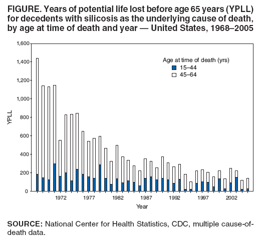 FIGURE. Years of potential life lost before age 65 years (YPLL) for decedents with silicosis as the underlying cause of death, by age at time of death and year � United States, 1968�2005