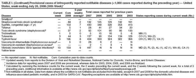 TABLE I. (Continued) Provisional cases of infrequently reported notifiable diseases (<1,000 cases reported during the preceding year) � United
States, week ending July 26, 2008 (30th Week)*
5-year
Current Cum weekly Total cases reported for previous years
Disease week 2008 average� 2007 2006 2005 2004 2003 States reporting cases during current week (No.)
Smallpox� � � � � � � � �
Streptococcal toxic-shock syndrome� � 88 2 132 125 129 132 161
Syphilis, congenital (age <1 yr) � 102 7 430 349 329 353 413
Tetanus � 5 1 28 41 27 34 20
Toxic-shock syndrome (staphylococcal)� � 37 2 92 101 90 95 133
Trichinellosis 1 5 0 5 15 16 5 6 MN (1)
Tularemia 3 44 5 137 95 154 134 129 CO (1), WA (2)
Typhoid fever 3 195 8 434 353 324 322 356 OH (1), MD (1), VA (1)
Vancomycin-intermediate Staphylococcus aureus�� 5 0 28 6 2 � N
Vancomycin-resistant Staphylococcus aureus� � � � 2 1 3 1 N
Vibriosis (noncholera Vibrio species infections)� 13 133 9 447 N N N N MD (2), FL (2), AL (1), AZ (1), WA (6), CA (1)
Yellow fever � � � � � � � �
�: No reported cases. N: Not notifiable. Cum: Cumulative year-to-date counts.
**** Updated weekly from reports to the Division of Viral and Rickettsial Diseases, National Center for Zoonotic, Vector-Borne, and Enteric Diseases.
* Incidence data for reporting years 2007 and 2008 are provisional, whereas data for 2003, 2004, 2005, and 2006 are finalized.
� Calculated by summing the incidence counts for the current week, the 2 weeks preceding the current week, and the 2 weeks following the current week, for a total of 5
preceding years. Additional information is available at http://www.cdc.gov/epo/dphsi/phs/files/5yearweeklyaverage.pdf.
� Not notifiable in all states. Data from states where the condition is not notifiable are excluded from this table, except in 2007 and 2008 for the domestic arboviral diseases and
influenza-associated pediatric mortality, and in 2003 for SARS-CoV. Reporting exceptions are available at http://www.cdc.gov/epo/dphsi/phs/infdis.htm.